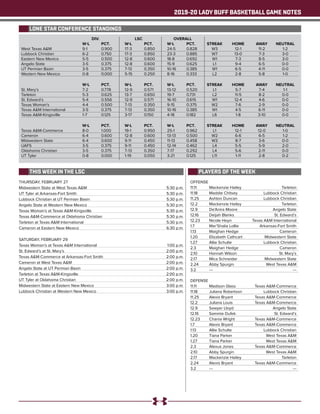 2019-20 LADY BUFF BASKETBALL GAME NOTES
	 DIV. LSC OVERALL
	 W-L 	 PCT. 	 W-L 	 PCT. 	 W-L 	 PCT. 	 STREAK	 HOME 	 AWAY	 NEUTRAL
West Texas A&M	 9-1	 0.900	 17-3	 0.850	 24-5	 0.828	 W3	 12-1	 11-2	 1-2
Lubbock Christian	 6-2	 0.750	 17-3	 0.850	 23-3	 0.885	 W7	 13-0	 7-3	 3-0
Eastern New Mexico	 5-5	 0.500	 12-8	 0.600	 18-8	 0.692	 W1	 7-3	 8-5	 3-0
Angelo State	 3-5	 0.375	 12-8	 0.600	 15-9	 0.625	 L1	 9-4	 6-5	 0-0
UT Permian Basin	 3-5	 0.375	 7-13	 0.350	 10-16	 0.385	 W1	 6-5	 4-11	 0-0
Western New Mexico	 0-8	 0.000	 5-15	 0.250	 8-16	 0.333	 L2	 2-8	 5-8	 1-0
	 W-L 	 PCT. 	 W-L 	 PCT. 	 W-L 	 PCT. 	 STREAK	 HOME 	 AWAY	 NEUTRAL
St. Mary’s	 7-2	 0.778	 12-9	 0.571	 13-12	 0.520	 L1	 5-7	 7-4	 1-1
Tarleton	 5-3	 0.625	 13-7	0.650	19-7	0.731	 L2	 11-5	 8-2	 0-0
St. Edward’s	 5-4	 0.556	 12-9	 0.571	 16-10	 0.615	 W1	 12-4	 4-6	 0-0
Texas Woman’s	 4-4	 0.500	 7-13	 0.350	 9-15	 0.375	 W2	 7-6	 2-9	 0-0
Texas A&M International	 3-5	 0.375	 7-13	 0.350	 10-16	 0.385	 W1	 4-5	 6-11	 0-0
Texas A&M-Kingsville	 1-7	 0.125	 3-17	 0.150	 4-18	 0.182	 L6	 1-8	 3-10	 0-0
	 W-L 	 PCT. 	 W-L 	 PCT. 	 W-L 	 PCT. 	 STREAK	 HOME 	 AWAY	 NEUTRAL
Texas A&M-Commerce	 8-0	 1.000	 19-1	 0.950	 25-1	 0.962	 L1	 12-1	 12-0	 1-0
Cameron	 6-4	 0.600	 12-8	 0.600	 13-13	0.500	 W2	 6-6	 6-5	 1-2
Midwestern State	 6-4	 0.600	 9-11	 0.450	 11-13	 0.458	 W3	 8-7	 3-6	 0-0
UAFS	 3-5	 0.375	 9-11	 0.450	 12-14	0.462	 L4	 5-5	 5-9	 2-0
Oklahoma Christian	 3-5	 0.375	 7-13	 0.350	 7-17	 0.292	 L4	 5-6	 2-11	 0-0
UT Tyler	 0-8	 0.000	 1-19	 0.050	 3-21	 0.125	 L11	 1-11	 2-8	 0-2
OFFENSE
11.11	 Mackenzie Hailey	 Tarleton
11.18	 Maddie Chitsey	 Lubbock Christian
11.25	 Ashton Duncan	 Lubbock Christian
12.2	 Mackenzie Hailey	 Tarleton
12.9	 De’Anira Moore	 Angelo State
12.16	 Deijah Blanks	 St. Edward’s
12.23	 Nicole Heyn	 Texas A&M International
1.7	 Mar’Shalia Lollie	 Arkansas-Fort Smith
1.13	 Maighan Hedge	 Cameron
1.20	 Elizabeth Cathcart	 Midwestern State
1.27	 Allie Schulte	 Lubbock Christian
2.3	 Maighan Hedge	 Cameron
2.10	 Hannah Wilson	 St. Mary’s
2.17	 Mica Schneider	 Midwestern State
2.24	 Abby Spurgin	 West Texas A&M
3.2	---	 ---
DEFENSE
11.11	 Madison Glass	 Texas A&M-Commerce
11.18	 Juliana Robertson	 Lubbock Christian
11.25	 Alexis Bryant 	 Texas A&M-Commerce
12.2	 Juliana Louis	 Texas A&M-Commerce
12.9	 Sawyer Lloyd	 Angelo State
12.16	 Sammie Dufek	 St. Edward’s
12.23	 Chania Wright	 Texas A&M-Commerce
1.7	 Alexis Bryant	 Texas A&M-Commerce
1.13	 Allie Schulte	 Lubbock Christian
1.20	 Tiana Parker	 West Texas A&M
1.27	 Tiana Parker	 West Texas A&M
2.3	 Alexus Jones	 Texas A&M-Commerce
2.10	 Abby Spurgin	 West Texas A&M
2.17	 Mackenzie Hailey	 Tarleton
2.24	 Alexis Bryant	 Texas A&M-Commerce
3.2	---	 ---
THURSDAY, FEBRUARY 27
Midwestern State at West Texas A&M	 5:30 p.m.
UT Tyler at Arkansas-Fort Smith	 5:30 p.m.
Lubbock Christian at UT Permian Basin	 5:30 p.m.
Angelo State at Western New Mexico	 5:30 p.m.
Texas Woman’s at Texas A&M-Kingsville	 5:30 p.m.
Texas A&M-Commerce at Oklahoma Christian	 5:30 p.m.
Tarleton at Texas A&M International	 5:30 p.m.
Cameron at Eastern New Mexico	 6:30 p.m.
SATURDAY, FEBRUARY 29
Texas Woman’s at Texas A&M International	 1:00 p.m.
St. Edward’s at St. Mary’s	 2:00 p.m.
Texas A&M-Commerce at Arkansas-Fort Smith	 2:00 p.m.
Cameron at West Texas A&M	 2:00 p.m.
Angelo State at UT Permian Basin	 2:00 p.m.
Tarleton at Texas A&M-Kingsville	 2:00 p.m.
UT Tyler at Oklahoma Christian	 2:00 p.m.
Midwestern State at Eastern New Mexico	 3:00 p.m.
Lubbock Christian at Western New Mexico	 3:00 p.m.
LONE STAR CONFERENCE STANDINGS
THIS WEEK IN THE LSC PLAYERS OF THE WEEK
 