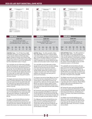 2019-20 LADY BUFF BASKETBALL GAME NOTES
GAME INFO
Oklahoma Panhandle State
Thursday, December 5th - 5:30 p.m. CT
First United Bank Center - Canyon, Texas
CANYON, Texas - The #17 West Texas A&M
Lady Buffs had another strong defensive effort
as they held the Oklahoma Panhandle State
Aggies scoreless for almost nine minutes while
forcing 26 turnovers as WT picked up their eighth
straight victory, 91-37 in front of over 600 fans at
the First United Bank Center in Canyon.
The Lady Buffs were led offensively by Braylyn
Dollar who finished the night going 10-of-12 from
the floor and 4-of-5 from the free throw line for
career-high 24 points followed by Abby Spurgin
with 15 to go along with nine rebounds to finish
just shy of a double-double. Delaney Nix dished
out a team-high six assists while Tiana Parker
rejected three shots to go along with 12 points
and seven boards.
The Aggies were led by Vanessa Gonzales, Shay
Audrin and Naomi Rodriguez with six points each,
Lowendie Laporal led the way defensively with
four rebounds to go along with two points and
a block while Kaylee Morgan dished out three
assists in the loss.
WT finished the game going 36-of-66 (54.5%)
from the field including 2-of-17 (11.8%) from deep
and 17-of-23 (73.9%) from the charity stripe with
48 rebounds (17 offensive, 31 defensive), 18
assists, 18 turnovers, 15 steals and six blocks in
the win.
The Aggies went 13-of-52 (25%) from the floor
including 7-of-24 (29.2%) from behind the arc
and a perfect 4-of-4 from the free throw line with
23 rebounds (seven offensive, 16 defensive), six
assists, 26 turnovers, four steals and three blocks.
Team	 1st	 2nd 	 3rd	 4th	 Tot.	 Rec.
OPSU	 6	 5	 13	 13	 37	3-5
WT	 33	 23	 18	 17	 91	8-2
GAME #10
Official Basketball Box Score -- Game Totals -- Final Statistics
Okla. Panhandle vs West Texas A&M
12/05/19 5:30 pm at
Okla. Panhandle 37 • 0-1
Total 3-Ptr Rebounds
## Player FG-FGA FG-FGA FT-FTA Off Def Tot PF TP A TO Blk Stl Min
11 Laura Moya Demures * 0-3 0-0 0-0 0 0 0 0 0 1 6 0 0 23
22 Lowendiie Laporal * 0-5 0-0 2-2 2 2 4 4 2 0 0 1 0 11
24 Shaylynne Choate * 2-8 0-3 0-0 0 1 1 2 4 0 4 0 0 16
30 Naomi Rodriguez * 2-8 2-7 0-0 0 2 2 2 6 1 6 0 0 26
31 Shay Audrin * 2-8 2-5 0-0 0 1 1 0 6 0 2 0 1 26
05 Vanessa Gonzales 2-6 2-6 0-0 0 1 1 1 6 0 2 0 0 20
12 Lainey Choate 0-0 0-0 0-0 0 0 0 0 0 0 0 0 0 1
14 Cassia McCaskill 2-4 0-0 0-0 0 2 2 2 4 1 2 0 1 20
15 Kaylee Morgan 1-5 0-2 0-0 1 0 1 0 2 3 2 0 0 19
20 Skyler Cleavinger 1-1 1-1 0-0 2 1 3 3 3 0 1 0 1 13
23 Nadia Hayes 0-2 0-0 0-0 0 3 3 2 0 0 1 2 0 14
32 Hannah Bennett 1-2 0-0 2-2 0 1 1 3 4 0 0 0 1 11
Team 2 2 4
Totals 13-52 7-24 4-4 7 16 23 19 37 6 26 3 4 200
1st - FG %: 3-11 27.3%
3FG %: 0-5 0.0%
FT %: 0-0 0.0%
2nd: 1-12 8.3%
1-5 20.0%
2-2 100.0%
3rd: 5-15 33.3%
3-7 42.9%
0-0 0.0%
4th: 4-14 28.6%
3-7 42.9%
2-2 100.0%
Game: 13-52 25.0%
7-24 29.2%
4-4 100.0%
Deadball
Rebounds
0,1
West Texas A&M 91 • 8-2,1-0 Lone Sta
Total 3-Ptr Rebounds
## Player FG-FGA FG-FGA FT-FTA Off Def Tot PF TP A TO Blk Stl Min
23 Braylyn Dollar f 10-12 0-0 4-5 2 2 4 1 24 0 2 1 1 18
34 Abby Spurgin c 5-9 0-0 5-6 4 5 9 3 15 0 2 1 2 17
03 Megan Gamble g 1-1 0-0 0-0 0 1 1 1 2 4 4 0 2 17
10 Delaney Nix g 1-7 0-5 0-0 1 3 4 1 2 6 0 0 2 23
11 Nathalie Linden g 0-3 0-2 0-0 0 1 1 2 0 2 2 1 0 16
02 Asha Scott 0-2 0-1 1-2 2 1 3 2 1 1 2 0 0 10
05 McKauley Gregory 2-4 0-2 0-0 0 0 0 0 4 0 0 0 0 6
12 Sienna Lenz 4-5 0-1 3-4 1 2 3 0 11 1 1 0 0 18
20 Tiana Parker 5-9 0-0 2-2 2 5 7 0 12 1 1 3 1 16
21 Daria Cosgrove 3-5 1-3 0-1 2 2 4 0 7 3 1 0 5 22
24 Klara Dolk 1-3 1-2 0-0 0 2 2 1 3 0 2 0 0 12
30 Ella Felkins 0-0 0-0 0-0 0 0 0 1 0 0 1 0 0 3
40 Mary Rose Foster 4-6 0-1 2-3 1 4 5 0 10 0 0 0 2 22
Team 2 3 5
Totals 36-66 2-17 17-23 17 31 48 12 91 18 18 6 15 200
1st - FG %: 14-19 73.7%
3FG %: 1-4 25.0%
FT %: 4-5 80.0%
2nd: 8-14 57.1%
0-3 0.0%
7-8 87.5%
3rd: 7-19 36.8%
0-5 0.0%
4-8 50.0%
4th: 7-14 50.0%
1-5 20.0%
2-2 100.0%
Game: 36-66 54.5%
2-17 11.8%
17-23 73.9%
Deadball
Rebounds
2,1
Officials: Jason Smith,Rashelle Nielsen,Tony Ramos
Technical fouls: Okla. Panhandle-None. West Texas A&M-None.
Attendance: 612
2019-20 Women's Basketball. Round: 0. Okla. Panhandle vs West Tex. A&M. Played
Score by periods 1st 2nd 3rd 4th Total
Okla. Panhandle 6 5 13 13 37
West Texas A&M 33 23 18 17 91
GAME INFO
at St. Edward’s
Thursday, December 12th - 5:30 p.m. CT
The RCC - Austin, Texas
AUSTIN, Texas - The #16 Lady Buffs of West
Texas A&M battled back from a 16-point deficit
in the fourth quarter as they cut the lead to three
with a minute left before falling to the St. Edward’s
Hilltoppers in Lone Star Conference action to
snap an eight-game win streak, 64-58 at the Rec-
reation and Convocation Center in Austin, Texas.
The Lady Buffs were led offensively by Abby
Spurgin who went 5-of-11 from the floor including
3-of-4 from the free throw line for 13 points
to go along with nine rebounds to just miss a
double-double, Delaney Nix and Sienna Lenz
chipped in 12 points each while Tiana Parker
grabbed nine rebounds to go along with six
points and three blocks.
The Toppers were led by Deijah Blanks who went
6-of-11 from the floor including 10-of-11 from the
charity stripe for a game-high 22 points to go
along with four rebounds and three steals, Charlie
Becker and Jazmine Jackson added 11 points
each for St. Edward’s while Becker dished out a
team-high four assists with Sammie Dufek adding
five blocks.
WT finished the game going 22-of-55 (40%) from
the floor including 3-of-12 (25%) from deep and
11-of-15 (73.3%) from the free throw line with 38 re-
bounds (16 offensive, 22 defensive), 12 assists, 26
turnovers, 10 steals and seven blocks in the loss.
The Hilltoppers went 22-of-54 (40.7%) from the
field in the game including 3-of-12 (25%) from
behind the arc and 17-of-22 (77.3%) from the
charity stripe with 30 rebounds (12 offensive, 18
defensive), nine assists, 19 turnovers, 12 steals
and five blocks on the night.
Team	 1st	 2nd 	 3rd	 4th	 Tot.	 Rec.
WT	 11	 9	 12	 26	 58	8-3
SEU	 14	15	14	21	64	6-2
GAME #11
Official Basketball Box Score -- Game Totals -- Final Statistics
West Texas A&M vs St. Edward's
12/12/19 5:30 pm at Austin, Texas
West Texas A&M 58 • 8-3 (1-1 LSC)
Total 3-Ptr Rebounds
## Player FG-FGA FG-FGA FT-FTA Off Def Tot PF TP A TO Blk Stl Min
03 Megan Gamble * 2-5 0-1 4-6 1 1 2 3 8 2 3 0 1 33
10 Delaney Nix * 5-12 2-6 0-0 0 1 1 1 12 5 5 0 3 34
11 Nathalie Linden * 1-3 0-2 0-0 2 1 3 3 2 1 3 0 0 21
23 Braylyn Dollar * 0-3 0-0 3-4 1 1 2 5 3 1 3 0 0 14
34 Abby Spurgin * 5-11 0-0 3-4 5 4 9 5 13 0 1 2 1 22
12 Sienna Lenz 5-7 1-2 1-1 1 3 4 2 12 1 1 1 2 26
20 Tiana Parker 3-9 0-0 0-0 2 7 9 3 6 1 6 3 3 24
21 Daria Cosgrove 0-2 0-1 0-0 2 1 3 0 0 0 2 0 0 12
40 Mary Rose Foster 1-3 0-0 0-0 1 1 2 0 2 1 1 1 0 14
Team 1 2 3 1
Totals 22-55 3-12 11-15 16 22 38 22 58 12 26 7 10 200
1st - FG %: 5-9 55.6%
3FG %: 0-1 0.0%
FT %: 1-2 50.0%
2nd: 3-12 25.0%
1-4 25.0%
2-2 100.0%
3rd: 4-14 28.6%
0-2 0.0%
4-5 80.0%
4th: 10-20 50.0%
2-5 40.0%
4-6 66.7%
Game: 22-55 40.0%
3-12 25.0%
11-15 73.3%
Deadball
Rebounds
2
St. Edward's 64 • 6-2 (2-1 LSC)
Total 3-Ptr Rebounds
## Player FG-FGA FG-FGA FT-FTA Off Def Tot PF TP A TO Blk Stl Min
10 D'aviyon Magazine * 2-4 2-3 0-0 1 2 3 1 6 1 2 0 1 29
12 Christina Mason * 0-4 0-0 3-4 0 1 1 0 3 1 5 0 2 25
15 Charli Becker * 4-8 0-1 3-4 2 2 4 3 11 4 1 0 1 26
21 Jazmine Jackson * 5-6 0-0 1-2 1 3 4 3 11 0 2 0 1 11
31 Deijah Blanks * 6-11 0-3 10-11 0 4 4 1 22 1 2 0 3 31
02 Lexi Cunningham 1-4 1-2 0-0 1 0 1 2 3 0 3 0 2 15
03 Fairen Sutton 1-1 0-0 0-0 0 1 1 0 2 1 0 0 0 15
11 Haley Blankinship 0-6 0-3 0-0 0 0 0 0 0 0 0 0 1 9
13 Sammie Dufek 0-5 0-0 0-0 2 4 6 2 0 1 1 5 1 24
22 Falyn Taylor 0-0 0-0 0-0 0 1 1 0 0 0 0 0 0 7
23 Catherine Kaiser 3-5 0-0 0-1 3 0 3 2 6 0 1 0 0 8
Team 2 0 2 2
Totals 22-54 3-12 17-22 12 18 30 14 64 9 19 5 12 200
1st - FG %: 6-14 42.9%
3FG %: 1-5 20.0%
FT %: 1-2 50.0%
2nd: 7-16 43.8%
1-3 33.3%
0-1 0.0%
3rd: 5-12 41.7%
0-1 0.0%
4-5 80.0%
4th: 4-12 33.3%
1-3 33.3%
12-14 85.7%
Game: 22-54 40.7%
3-12 25.0%
17-22 77.3%
Deadball
Rebounds
3,1
Officials:
Technical fouls: West Texas A&M-None. St. Edward's-None.
Attendance: 411
Score by periods 1st 2nd 3rd 4th Total
West Texas A&M 11 9 12 26 58
St. Edward's 14 15 14 21 64
GAME INFO
vs. St. Mary’s
Saturday, December 14th - 5:00 p.m. CT
McDermott Center - San Antonio, Texas
SAN ANTONIO, Texas - The #16 Lady Buffs of
West Texas A&M came up with big defensive
stops all night long as they allowed just 12 points
in the second half which is third lowest in program
history including a scoreless fourth quarter by the
St. Mary’s Rattlers at the McDermott Center on
the campus of Incarnate Word during Lone Star
Conference action in a 57-43 victory.
The Lady Buffs were led by Delaney Nix who
went 7-of-12 from the field including 5-of-10 from
behind the arc to score 19 points followed by
Abby Spurgin with 11 and Megan Gamble with 10,
Gamble dished out a game-high six assists to go
along with six boards while Tiana Parker rejected
five shots in the paint for the Lady Buffs.
The Rattlers were led by the LSC’s leading scorer
Soteria Banks who went 7-of-16 from the floor
and 3-of-5 from deep for a game-high 20 points
to go along with seven rebounds, Hannah Wilson
grabbed eight rebounds while Alexia Torres
dished out three assists.
WT finished the game going 20-of-45 (44.4%)
from the floor including 6-of-19 (31.6%) from deep
and 11-of-18 (61.1%) from the charity stripe with 36
total rebounds (12 offensive, 24 defensive), 13
assists, 17 turnovers, three steals and five blocks
win the win.
The Rattlers went 15-of-51 (29.4%) from the
field on the night including 6-of-17 (35.3%) from
behind the arc and a perfect 7-of-7 from the line
to go along with 30 rebounds (12 offensive, 18
defensive), eight assists, 14 turnovers, six steals
and one block.
Team	 1st	 2nd 	 3rd	 4th	 Tot.	 Rec.
WT	 7	 15	 18	 17	 57	9-3
StMU	 14	 17	 12	 0	 43	2-6
GAME #12
Official Basketball Box Score -- Game Totals -- Final Statistics
West Texas A&M vs St. Mary's (TX)
12/14/19 5:00 pm at San Antonio, TX (McDermott Center)
West Texas A&M 57 • 9-3,2-1 Lone Sta
Total 3-Ptr Rebounds
## Player FG-FGA FG-FGA FT-FTA Off Def Tot PF TP A TO Blk Stl Min
20 Tiana Parker f 2-6 0-0 0-1 2 4 6 3 4 2 2 5 1 28
34 Abby Spurgin c 4-10 0-0 3-6 3 3 6 2 11 0 2 0 0 28
03 Megan Gamble g 3-6 0-2 4-7 0 6 6 1 10 6 1 0 1 34
10 Delaney Nix g 7-12 5-10 0-0 0 1 1 2 19 1 2 0 0 31
12 Sienna Lenz g 0-2 0-2 0-0 2 2 4 0 0 0 4 0 0 12
11 Nathalie Linden 2-5 1-3 2-2 2 0 2 2 7 1 1 0 0 22
21 Daria Cosgrove 0-1 0-1 0-0 0 2 2 0 0 1 1 0 0 20
23 Braylyn Dollar 2-3 0-1 2-2 1 1 2 3 6 2 4 0 1 22
40 Mary Rose Foster 0-0 0-0 0-0 1 0 1 0 0 0 0 0 0 3
Team 1 5 6
Totals 20-45 6-19 11-18 12 24 36 13 57 13 17 5 3 200
1st - FG %: 3-10 30.0%
3FG %: 1-4 25.0%
FT %: 0-1 0.0%
2nd: 6-14 42.9%
3-8 37.5%
0-0 0.0%
3rd: 5-8 62.5%
0-1 0.0%
8-9 88.9%
4th: 6-13 46.2%
2-6 33.3%
3-8 37.5%
Game: 20-45 44.4%
6-19 31.6%
11-18 61.1%
Deadball
Rebounds
2
St. Mary's (TX) 43 • 2-6,1-3 Lone Sta
Total 3-Ptr Rebounds
## Player FG-FGA FG-FGA FT-FTA Off Def Tot PF TP A TO Blk Stl Min
00 Banks, Soteria g 7-16 3-5 3-3 1 6 7 1 20 0 1 0 1 37
10 Torres, Alexia g 1-2 0-0 0-0 0 0 0 0 2 3 2 0 0 27
20 Perkins, Briley g 1-8 1-4 2-2 1 0 1 2 5 2 0 0 1 23
34 Wandji, Audrey g 1-3 0-0 2-2 2 3 5 4 4 1 3 0 0 24
41 Wilson, Hannah g 2-4 0-0 0-0 3 5 8 5 4 0 3 1 0 25
03 Culiver, Mya 0-1 0-0 0-0 0 1 1 0 0 1 3 0 0 21
21 Hughes, Bella 0-7 0-3 0-0 1 1 2 2 0 1 0 0 1 18
23 Hardeman, Sydney 3-8 2-5 0-0 0 0 0 0 8 0 1 0 2 17
24 Baker, Christina 0-2 0-0 0-0 1 0 1 4 0 0 0 0 1 8
Team 3 2 5 1
Totals 15-51 6-17 7-7 12 18 30 18 43 8 14 1 6 200
1st - FG %: 5-11 45.5%
3FG %: 1-4 25.0%
FT %: 3-3 100.0%
2nd: 6-14 42.9%
5-7 71.4%
0-0 0.0%
3rd: 4-16 25.0%
0-1 0.0%
4-4 100.0%
4th: 0-10 0.0%
0-5 0.0%
0-0 0.0%
Game: 15-51 29.4%
6-17 35.3%
7-7 100.0%
Deadball
Rebounds
0
Officials: Bill Lawrence,Mark Veer,Kristin McKinnon
Technical fouls: West Texas A&M-None. St. Mary's (TX)-None.
Attendance: 142
2019-20 Women's Basketball. Round: 0. St. Mary's (TX) vs West Tex. A&M. Played
Score by periods 1st 2nd 3rd 4th Total
West Texas A&M 7 15 18 17 57
St. Mary's (TX) 14 17 12 0 43
 
