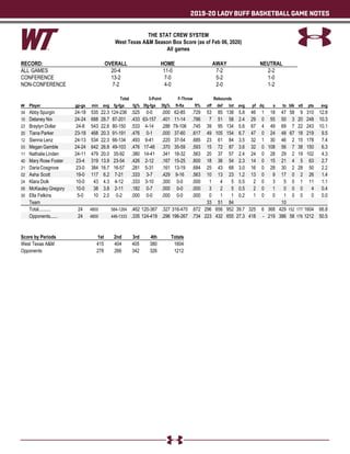2019-20 LADY BUFF BASKETBALL GAME NOTES
THE STAT CREW SYSTEM
West Texas A&M Season Box Score (as of Feb 06, 2020)
All games
RECORD: OVERALL HOME AWAY NEUTRAL
ALL GAMES 20-4 11-0 7-2 2-2
CONFERENCE 13-2 7-0 5-2 1-0
NON-CONFERENCE 7-2 4-0 2-0 1-2
Total 3-Point F-Throw Rebounds
## Player gp-gs min avg fg-fga fg% 3fg-fga 3fg% ft-fta ft% off def tot avg pf dq a to blk stl pts avg
34 Abby Spurgin 24-18 535 22.3 124-236 .525 0-0 .000 62-85 .729 53 85 138 5.8 46 1 18 47 58 9 310 12.9
10 Delaney Nix 24-24 688 28.7 87-201 .433 63-157 .401 11-14 .786 7 51 58 2.4 29 0 55 50 3 20 248 10.3
23 Braylyn Dollar 24-8 543 22.6 80-150 .533 4-14 .286 79-106 .745 39 95 134 5.6 67 4 49 69 7 22 243 10.1
20 Tiana Parker 23-18 468 20.3 91-191 .476 0-1 .000 37-60 .617 49 105 154 6.7 47 0 24 48 67 18 219 9.5
12 Sienna Lenz 24-13 534 22.3 66-134 .493 9-41 .220 37-54 .685 23 61 84 3.5 32 1 30 46 2 15 178 7.4
03 MeganGamble 24-24 642 26.8 49-103 .476 17-46 .370 35-59 .593 15 72 87 3.6 32 0 108 56 7 38 150 6.3
11 Nathalie Linden 24-11 479 20.0 35-92 .380 14-41 .341 18-32 .563 20 37 57 2.4 24 0 28 29 2 19 102 4.3
40 Mary Rose Foster 23-4 319 13.9 23-54 .426 2-12 .167 15-25 .600 18 36 54 2.3 14 0 15 21 4 5 63 2.7
21 DariaCosgrove 23-0 384 16.7 16-57 .281 5-31 .161 13-19 .684 25 43 68 3.0 16 0 28 30 2 28 50 2.2
02 Asha Scott 19-0 117 6.2 7-21 .333 3-7 .429 9-16 .563 10 13 23 1.2 13 0 9 17 0 2 26 1.4
24 Klara Dolk 10-0 43 4.3 4-12 .333 3-10 .300 0-0 .000 1 4 5 0.5 2 0 3 5 0 1 11 1.1
05 McKauley Gregory 10-0 38 3.8 2-11 .182 0-7 .000 0-0 .000 3 2 5 0.5 2 0 1 0 0 0 4 0.4
30 Ella Felkins 5-0 10 2.0 0-2 .000 0-0 .000 0-0 .000 0 1 1 0.2 1 0 0 1 0 0 0 0.0
Team 33 51 84 10
Total.......... 24 4800 584-1264 .462 120-367 .327 316-470 .672 296 656 952 39.7 325 6 368 429 152 177 1604 66.8
Opponents...... 24 4800 446-1333 .335 124-419 .296 196-267 .734 223 432 655 27.3 418 - 219 386 58 176 1212 50.5
Score by Periods 1st 2nd 3rd 4th Totals
West Texas A&M 415 404 405 380 1604
Opponents 278 266 342 326 1212
 