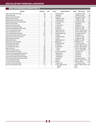 2019-20 LADY BUFF BASKETBALL GAME NOTES
NCAA TEAM RANKINGS SUMMARY (FEB. 3)
Statistic National LSC Value ValueNational Leader LSC Leader Value
 
