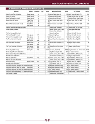 2019-20 LADY BUFF BASKETBALL GAME NOTES
NCAA INDIVIDUAL RANKINGS SUMMARY (FEB. 3)
Statistic National LSC Value ValueNational Leader LSC LeaderPlayer Value
 
