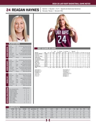 2018-19 LADY BUFF BASKETBALL GAME NOTES
24 REAGAN HAYNES Senior | Guard | 5-7 | Sports & Exercise Science
Gruver, Texas | Gruver HS
PLAYER HIGHS
SEASONHIGHS
Year	 GP-GS	 Min	 Avg	 FG-FGA	 PCT	 3pt FG-FGA	 PCT	 FT-FTA	 PCT	 O-D-T	 AVG	 PF	 FO	 AST	 T/O	 BLK	 STL	 PTS	 AVG
2015-16	 16-0	100	6.3	 7-17	 .412	 4-10	 .400	 6-8	 .750	 2-4-6	 0.4	 5	 0	 5	 7	 2	 2	 24	 1.5
2016-17	 16-0	191	 11.9	 11-29	 .379	 8-17	 .471	 5-6	 .833	 3-7-10	 0.6	 5	 0	 18	 13	 0	 13	 35	 2.2
2017-18	 34-0	 569	16.7	 36-118	 .305	 29-88	 .330	 26-29	 .897	 7-31-38	 1.1	 29	 0	 55	 42	 3	 19	 127	 3.7
2018-19	 11-6	231	21.0	 18-42	 .429	 12-30	 .400	 1-6	 .167	 1-15-16	 1.5	 15	 0	 35	 12	 1	 5	 49	 4.5
TOTAL	 77-6	 1091	14.2	 72-206	 .350	 53-145	 .366	 38-49	 .776	 13-57-70	 0.9	 54	 0	 113	 74	 6	 39	 235	 3.1
CAREER STATS
Points: 	 14	 UC-Colorado Springs (11/9/18)
Rebounds: 	 4	 MSU Texas (12/1/18)
Assists: 	 9	 CSU-Pueblo (11/24/18)
Steals: 	 3	 N.M. Highlands (11/23/18)
Blocks: 	 1	 at MSU Texas (1/31/19)
Field Goals: 	 6	 UC-Colorado Springs (11/9/18)
3-Pointers: 	 3 (2x)	 at Colorado Mines (11/16/18)
Free Throws: 	 --	 --
Minutes: 	 30 (2x)	 MSU Texas (12/1/18)
CAREERHIGHS
Points: 	 14	 UC-Colorado Springs (11/9/18)
Rebounds: 	 4 (5x)	 MSU Texas (12/1/18)
Assists: 	 9	 CSU-Pueblo (11/24/18)
Steals: 	 3 (3x)	 N.M. Highlands (11/23/18)
Blocks: 	 1 (6x)	 at MSU Texas (1/31/19)
Field Goals: 	 6	 UC-Colorado Springs (11/9/18)
3-Pointers: 	 3 (6x)	 at Colorado Mines (11/16/18)
Free Throws: 	 6	 at Eastern N.M. (12/2/17)
Minutes: 	 30 (2x)	 MSU Texas (12/1/18)
LSCHIGHS
Points: 	 10	 Western New Mexico (1/27/18)
Rebounds: 	 4 (3x)	 MSU Texas (12/1/18)
Assists: 	 4 (2x)	 Cameron (11/29/18)
Steals: 	 3	 A&M-Commerce (2/23/17)
Blocks: 	 1 (5x)	 at MSU Texas (1/31/19)
Field Goals: 	 3 (2x)	 at Texas Woman’s (2/3/18)
3-Pointers: 	 3 (3x)	 at Texas Woman’s (2/3/18)
Free Throws: 	 6	 at Eastern N.M. (12/2/17)
Minutes: 	 30	 MSU Texas (12/1/18)
PRODUCTIONTRACKER
	 2018-19 	 Career
Had a Double-Double 	 -- 	 --
Scored 10+ Points 	 2	 3
Scored 20+ Points 	 -- 	 --
Led WT in Scoring 	 1 	 2
Led WT in Rebounds 	 -- 	 --
Led WT in Assists 	 2	 6
Led WT in Steals 	 1	 5
Made 3+ 3-pt FG’s 	 1 	 4
Had 3+ Steals 	 1 	 3
Had 3+ Assists	 6	 15
Made 5+ 3-pt FG’s 	 -- 	 --
Had 5+ Steals 	 --	 --
Had 5+ Assists	 2	 2
2017-18 GAME-BY-GAME
 
