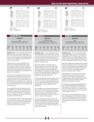 2018-19 LADY BUFF BASKETBALL GAME NOTES
GAME INFO
UC-Colorado Springs
Friday, November 9th - 5:30 p.m. CT
First United Bank Center - Canyon, Texas
CANYON, Texas - The #7 Lady Buffs of West
Texas A&M took a 27-5 lead after one quarter
and never looked back as they rolled to a sea-
son opening win over the Mountain Lions of
UC-Colorado Springs during the South Central
Regional Challenge at the First United Bank
Center in Canyon, Texas.
West Texas A&M was led offensively by
Reagan Haynes with 14 points as the senior
went 6-of-10 from the floor including 2-of-6
from deep followed by Tyesha Taylor (12),
Lexy Hightower (12), Megan Gamble and Abby
Spurgin (10) in double-figures. Gamble dished
out a game high eight assists while Taylor
grabbed six rebounds in the win.
Jae Ferrin led all players with 24 points as she
went 10-of-14 from the floor including 4-of-7
from the charity stripe followed by Anna Dav-
ern with eight points, Abby Feickert grabbed
six rebounds to lead the Mountain Lions
defensively.
The Lady Buffs went 19-of-35 (54.3%) from the
field in the first half including 7-of-17 (41.2%)
from behind the arc and a perfect 3-of-3 from
the free throw line with 16 rebounds (four
offensive, 12 defensive), 12 assists, seven turn-
overs, no blocks and five steals.
UC-Colorado Springs finished the first half
going 8-of-28 (28.6%) from the floor including
0-of-7 from deep and 5-of-8 (62.5%) from the
free throw line with 20 rebounds (nine offen-
sive, 11 defensive), four assists, 17 turnovers, no
blocks and one steal.
Team	 1st	 2nd 	 3rd	 4th	 Tot.	 Rec.
UCCS	5	 16	15	15	51	0-1
WT	 27	 21	 18	 18	 84	1-0
GAME #1
Official Basketball Box Score -- Game Totals -- Final Statistics
UC-Colo. Springs vs West Tex. A&M
11/09/18 5:30 pm at
UC-Colo. Springs 51 • 0-1
Total 3-Ptr Rebounds
## Player FG-FGA FG-FGA FT-FTA Off Def Tot PF TP A TO Blk Stl Min
25 Jae Ferrin f 10-14 0-0 4-7 2 3 5 1 24 0 5 0 1 21
10 Emily Seifert g 2-5 0-0 0-0 0 2 2 0 4 0 0 0 0 17
20 Kelly O'Flannigan g 1-2 1-2 0-0 0 3 3 1 3 0 1 0 0 19
22 Caley Barnard g 1-4 0-0 0-0 1 0 1 1 2 0 0 0 0 11
23 Abby Feickert g 2-7 0-3 0-0 2 4 6 3 4 2 1 0 0 18
03 Chelsea Pearson 0-3 0-3 0-0 0 5 5 0 0 0 1 0 2 16
04 Bo Shaffer 0-1 0-0 0-0 0 2 2 2 0 1 1 0 0 5
11 Maddie Golla 0-4 0-3 0-0 2 0 2 0 0 2 5 0 0 15
13 Anna Davern 3-12 0-1 2-4 3 0 3 3 8 0 4 1 1 18
21 Madi Gaibler 0-2 0-0 0-0 0 2 2 0 0 1 1 0 0 19
24 Elly Johnson 2-6 0-1 2-2 2 2 4 1 6 1 2 1 0 24
44 Tatum Tellin 0-0 0-0 0-0 0 3 3 1 0 0 3 0 0 16
Team 0 0 0
Totals 21-60 1-13 8-13 12 26 38 13 51 7 24 2 4 199
1st - FG %: 2-13 15.4%
3FG %: 0-3 0.0%
FT %: 1-2 50.0%
2nd: 6-15 40.0%
0-4 0.0%
4-6 66.7%
3rd: 6-15 40.0%
0-2 0.0%
3-5 60.0%
4th: 7-17 41.2%
1-4 25.0%
0-0 0.0%
Game: 21-60 35.0%
1-13 7.7%
8-13 61.5%
Deadball
Rebounds
5,2
West Tex. A&M 84 • 1-0
Total 3-Ptr Rebounds
## Player FG-FGA FG-FGA FT-FTA Off Def Tot PF TP A TO Blk Stl Min
20 Tiana Parker f 0-1 0-0 0-0 0 0 0 1 0 0 0 0 0 4
02 Deleyah Harris g 1-6 0-5 2-2 1 3 4 2 4 2 2 0 1 19
03 Megan Gamble g 3-4 1-2 3-3 2 3 5 1 10 8 1 0 3 22
04 Lexy Hightower g 4-6 4-6 0-0 1 2 3 1 12 0 5 1 0 19
24 Reagan Haynes g 6-10 2-6 0-0 0 2 2 2 14 3 0 0 0 22
10 Delaney Nix 3-6 3-6 0-0 1 2 3 1 9 2 0 0 1 26
21 Daria Cosgrove 1-5 1-5 0-0 0 0 0 0 3 0 0 0 0 10
23 Braylyn Dollar 2-4 0-0 0-0 0 5 5 1 4 4 0 0 0 16
25 Jenna Legan 0-1 0-1 0-2 0 0 0 0 0 1 1 0 1 3
30 Lucy Burke 2-5 2-5 0-0 0 2 2 2 6 1 1 0 0 23
34 Abby Spurgin 5-11 0-0 0-1 2 3 5 3 10 1 2 2 1 22
41 Tyesha Taylor 6-10 0-0 0-0 3 3 6 3 12 0 0 0 1 13
Team 0 0 0
Totals 33-69 13-36 5-8 10 25 35 17 84 22 12 3 8 199
1st - FG %: 11-18 61.1%
3FG %: 3-9 33.3%
FT %: 2-2 100.0%
2nd: 8-17 47.1%
4-8 50.0%
1-1 100.0%
3rd: 8-20 40.0%
2-9 22.2%
0-1 0.0%
4th: 6-14 42.9%
4-10 40.0%
2-4 50.0%
Game: 33-69 47.8%
13-36 36.1%
5-8 62.5%
Deadball
Rebounds
1,2
Officials:
Technical fouls: UC-Colo. Springs-None. West Tex. A&M-None.
Attendance: 586
2018-19 Women's Basketball. Round: 0. UC-Colo. Springs vs West Tex. A&M. Playe
Score by periods 1st 2nd 3rd 4th Total
UC-Colo. Springs 5 16 15 15 51
West Tex. A&M 27 21 18 18 84
GAME INFO
Regis
Saturday, November 10th - 5:30 p.m. CT
First United Bank Center - Canyon, Texas
CANYON, Texas - The #7 Lady Buffs of West
Texas A&M had four players in double-figures
highlighted by 19 from senior Tyesha Taylor in
a 80-53 victory over the Regis Rangers to con-
clude the South Central Regional Challenge at
the First United Bank Center in Canyon, Texas.
West Texas A&M was led offensively by Tyesha
Taylor with 19 points as the senior went 9-of-14
from the floor followed by Lexy Hightower with
14 points, Deleyah Harris registered 13 points
and nine rebounds while Megan Gamble
dished out a game-high six assists.
Majestie Robinson led the way for the Rang-
ers with 12 points as she went 5-of-10 from
the floor and 2-of-4 from deep followed by
Jaz’Myne Snipes with 11 points, Whitney Jacob
grabbed six rebounds while Alex Nelson
dished out four assists in the loss.
WT finished the game going 31-of-54 (57.4%)
from the field including 10-of-17 (58.8%) from
deep and 8-of-14 (57.1%) from the free throw
line with 34 total rebounds (nine offensive, 25
defensive), 18 assists, 12 turnovers, four blocks
and five steals in the win.
The Rangers went 19-of-60 (31.7%) from the
floor including 8-of-24 (33.3%) from behind the
arc and 7-of-10 (70%) from the free throw line
with 25 rebounds (10 offensive, 15 defensive),
10 assists, 12 turnovers, one block and three
steals.
Team	 1st	 2nd 	 3rd	 4th	 Tot.	 Rec.
RU	 13	17	12	 11	53	1-1
WT	 23	 22	 14	 21	 80	2-0
GAME #2
Official Basketball Box Score -- Game Totals -- Final Statistics
Regis (CO) vs West Tex. A&M
11/10/18 5:30 pm at
Regis (CO) 53 • 1-1
Total 3-Ptr Rebounds
## Player FG-FGA FG-FGA FT-FTA Off Def Tot PF TP A TO Blk Stl Min
01 Alex Nelson f 1-2 1-1 0-0 1 3 4 0 3 0 4 1 0 23
22 Whitney Jacob f 4-13 0-4 2-2 2 4 6 3 10 1 0 0 1 27
31 Shelby Espinosa f 0-4 0-0 1-2 3 2 5 4 1 2 2 0 0 23
24 Morgan Ducklow g 2-7 2-5 2-2 0 0 0 3 8 0 1 0 0 31
33 Majestie Robinson g 5-10 2-4 0-0 0 1 1 4 12 1 2 0 2 23
04 Elly Walters 0-5 0-3 0-0 0 1 1 0 0 3 1 0 0 24
20 Mckenna Bishop 0-2 0-1 0-0 1 2 3 0 0 1 1 0 0 7
21 Emma Sterkel 2-6 2-5 2-2 0 0 0 2 8 2 0 0 0 14
30 Jaz'Myne Snipes 5-11 1-1 0-2 3 2 5 1 11 0 1 0 0 25
40 Tamara Brcina 0-0 0-0 0-0 0 0 0 1 0 0 0 0 0 2
Team 0 0 0
Totals 19-60 8-24 7-10 10 15 25 18 53 10 12 1 3 199
1st - FG %: 6-16 37.5%
3FG %: 1-6 16.7%
FT %: 0-0 0.0%
2nd: 5-13 38.5%
3-5 60.0%
4-6 66.7%
3rd: 4-16 25.0%
1-8 12.5%
3-4 75.0%
4th: 4-15 26.7%
3-5 60.0%
0-0 0.0%
Game: 19-60 31.7%
8-24 33.3%
7-10 70.0%
Deadball
Rebounds
6,2
West Tex. A&M 80 • 2-0
Total 3-Ptr Rebounds
## Player FG-FGA FG-FGA FT-FTA Off Def Tot PF TP A TO Blk Stl Min
41 Tyesha Taylor c 9-14 0-0 1-2 2 5 7 4 19 0 3 1 2 18
02 Deleyah Harris g 4-8 2-2 3-5 3 6 9 0 13 4 2 0 2 36
03 Megan Gamble g 3-5 0-0 0-0 0 0 0 2 6 6 1 0 0 27
04 Lexy Hightower g 6-10 1-3 1-1 1 2 3 2 14 1 0 0 1 24
24 Reagan Haynes g 4-7 3-6 0-0 0 2 2 1 11 3 0 0 0 28
10 Delaney Nix 2-3 2-3 0-0 1 2 3 0 6 0 2 0 0 8
21 Daria Cosgrove 0-0 0-0 0-0 0 0 0 0 0 0 0 0 0 3
23 Braylyn Dollar 0-0 0-0 0-2 1 2 3 1 0 0 2 0 0 7
25 Jenna Legan 0-0 0-0 0-0 0 0 0 0 0 0 0 0 0 2
30 Lucy Burke 2-3 2-3 1-2 0 2 2 3 7 1 1 0 0 24
34 Abby Spurgin 1-4 0-0 2-2 1 4 5 1 4 3 1 3 0 22
Team 0 0 0
Totals 31-54 10-17 8-14 9 25 34 14 80 18 12 4 5 199
1st - FG %: 9-14 64.3%
3FG %: 3-4 75.0%
FT %: 2-4 50.0%
2nd: 8-15 53.3%
4-8 50.0%
2-3 66.7%
3rd: 6-11 54.5%
1-2 50.0%
1-2 50.0%
4th: 8-14 57.1%
2-3 66.7%
3-5 60.0%
Game: 31-54 57.4%
10-17 58.8%
8-14 57.1%
Deadball
Rebounds
3,3
Officials:
Technical fouls: Regis (CO)-None. West Tex. A&M-None.
Attendance: 668
2018-19 Women's Basketball. Round: 0. Regis (CO) vs West Tex. A&M. Played at .
Score by periods 1st 2nd 3rd 4th Total
Regis (CO) 13 17 12 11 53
West Tex. A&M 23 22 14 21 80
GAME INFO
Texas
Sunday, October 28th - 1:00 p.m. CT
Frank Erwin Center - Austin, Texas
AUSTIN, Texas - The Lady Buffs of West Texas
A&M came out firing as they trailed by just
three at the end of the first quarter before fall-
ing to the Texas Longhorns in exhibition action
in front of over 1,000 fans at the Frank Erwin
Center in Austin, Texas.
Nathalie Linden led the Lady Buffs with 14
points as the Colorado State transfer went
4-of-8 from the field and 2-of-2 from deep.
Lexy Hightower and Tiana Parker added nine
points each while Deleyah Harris grabbed a
team-high four rebounds to go along with four
assists on the afternoon.
Charli Collier led all players with 21 points as
the freshman went 8-of-9 from the floor and
a perfect 5-of-5 from the charity stripe to go
along with a game-high 11 rebounds for a dou-
ble-double, Lashann Higgs poured in 14 points
for the Longhorns followed by Texas A&M grad
transfer Danni Williams with a pair of long balls
for eight points.
The Lady Buffs finished the game going 21-
of-53 (39.6%) from the floor including 6-of-13
(46.2%) from deep and 15-of-29 (51.7%) from
the charity stripe with 25 rebounds (eight of-
fensive, 17 defensive), 13 assists, 15 turnovers,
two blocks and three steals.
UT went 33-of-66 (50%) from the field including
7-of-20 (35%) from deep and 18-of-21 (85.7%)
from the free throw line with 43 rebounds (14
offensive, 29 defensive), 14 assists, 17 turn-
overs, five block and seven steals.
Team	 1st	 2nd 	 3rd	 4th	 Tot.	 Rec.
WT	 22	 7	 14	 20	 63	0-0
UT	 25	 19	 29	 18	 91	0-0
EXHIBITION #1
Official Basketball Box Score -- Game Totals -- Final Statistics
West Texas A&M vs Texas
10/28/18 1:02 P.M. at Austin, TX (Frank Erwin Center)
West Texas A&M 63
Total 3-Ptr Rebounds
## Player FG-FGA FG-FGA FT-FTA Off Def Tot PF TP A TO Blk Stl Min
20 PARKER, Tiana c 4-8 0-0 1-2 0 2 2 5 9 0 1 1 0 15
02 HARRIS, Deleyah g 2-8 0-3 0-3 1 3 4 1 4 4 1 0 1 29
03 GAMBLE, Megan g 1-2 0-0 4-8 0 1 1 3 6 1 4 0 0 26
04 HIGHTOWER, Lexy g 3-10 3-5 0-0 3 0 3 0 9 1 3 0 0 27
11 LINDEN, Nathalie g 4-8 2-2 4-4 0 2 2 1 14 1 2 0 0 27
10 NIX, Delaney 0-1 0-0 0-0 0 2 2 2 0 0 0 0 0 10
21 COSGROVE, Daria 1-1 1-1 0-0 0 1 1 0 3 0 0 0 0 1
23 DOLLAR, Braylyn 0-1 0-0 1-2 0 0 0 0 1 0 0 0 0 5
24 HAYNES, Reagan 1-1 0-0 2-2 0 0 0 1 4 1 3 0 0 13
25 LEGAN, Jenna 0-1 0-1 0-0 0 0 0 1 0 0 0 0 0 2
30 BURKE, Lucy 0-1 0-1 0-0 0 1 1 0 0 2 0 0 0 10
34 SPURGIN, Abby 0-3 0-0 0-0 0 0 0 2 0 0 0 1 0 10
40 FOSTER, Mary Rose 2-2 0-0 0-0 1 1 2 2 4 2 0 0 0 14
41 TAYLOR, Tyesha 3-6 0-0 3-8 1 0 1 4 9 1 1 0 2 11
Team 2 4 6
Totals 21-53 6-13 15-29 8 17 25 22 63 13 15 2 3 200
1st - FG %: 8-15 53.3%
3FG %: 3-6 50.0%
FT %: 3-7 42.9%
2nd: 2-12 16.7%
1-2 50.0%
2-4 50.0%
3rd: 3-10 30.0%
0-1 0.0%
8-10 80.0%
4th: 8-16 50.0%
2-4 50.0%
2-8 25.0%
Game: 21-53 39.6%
6-13 46.2%
15-29 51.7%
Deadball
Rebounds
8,1
Texas 91
Total 3-Ptr Rebounds
## Player FG-FGA FG-FGA FT-FTA Off Def Tot PF TP A TO Blk Stl Min
14 Aborowa, Olamide f 3-5 0-0 0-0 0 4 4 3 6 1 2 2 1 21
35 Collier, Charli c 8-9 0-0 5-5 6 5 11 5 21 0 4 2 0 21
01 Sutton, Sug g 2-7 0-3 1-1 1 4 5 2 5 6 2 0 2 24
03 Williams, Danni g 2-5 2-5 2-2 0 2 2 2 8 1 0 0 0 29
10 Higgs, Lashann g 6-11 0-3 2-3 0 2 2 2 14 2 2 0 1 20
04 Littleton, Destiny 2-7 2-4 0-0 1 1 2 1 6 3 2 0 0 17
11 Allen-Taylor, Joanne 2-4 1-2 0-0 1 1 2 2 5 1 0 0 1 13
12 Underwood, Jada 2-6 0-0 2-4 3 2 5 3 6 0 3 1 1 18
15 Patterson, Chasity 2-3 1-2 0-0 0 0 0 2 5 0 1 0 0 7
31 Warren, Audrey 1-3 1-1 4-4 1 3 4 3 7 0 1 0 1 16
40 White, Jatarie 3-6 0-0 2-2 1 3 4 3 8 0 0 0 0 14
Team 0 2 2
Totals 33-66 7-20 18-21 14 29 43 28 91 14 17 5 7 200
1st - FG %: 9-16 56.3%
3FG %: 2-5 40.0%
FT %: 5-7 71.4%
2nd: 7-15 46.7%
1-5 20.0%
4-4 100.0%
3rd: 11-19 57.9%
2-3 66.7%
5-6 83.3%
4th: 6-16 37.5%
2-7 28.6%
4-4 100.0%
Game: 33-66 50.0%
7-20 35.0%
18-21 85.7%
Deadball
Rebounds
4,1
Officials: Scott Yarbrough, Brian Garland, Demoya Williams
Technical fouls: West Texas A&M-None. Texas-None.
Attendance: 1013
Score by periods 1st 2nd 3rd 4th Total
West Texas A&M 22 7 14 20 63
Texas 25 19 29 18 91
 