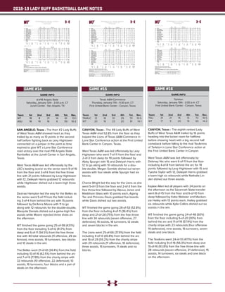 2018-19 LADY BUFF BASKETBALL GAME NOTES
GAME INFO
at #18 Angelo State
Saturday, January 12th - 2:00 p.m. CT
Junell Center - San Angelo, TX
SAN ANGELO, Texas - The then #2 Lady Buffs
of West Texas A&M showed heart as they
trailed by as many as 13 points in the second
half before fighting back as Lexy Hightower
connected on a jumper in the paint as time
expired to give WT a Lone Star Conference
road victory over the rival #18 Angelo State
Rambelles at the Junell Center in San Angelo,
Texas.
West Texas A&M was led offensively by the
LSC’s leading scorer as the senior went 9-of-16
from the floor and 3-of-6 from the free throw
line with 21 points followed by Lexy Hightower
with 12, Deleyah Harris grabbed 12 rebounds
while Hightower dished out a team-high three
assists.
Dezirae Hampton led the way for the Belles as
the senior went 5-of-11 from the field includ-
ing 3-of-4 from behind the arc with 15 points
followed by De’Anira Moore with 11 to go
along with 12 rebounds for the double-double,
Marquita Daniels dished out a game-high five
assists while Moore rejected three shots on
the afternoon.
WT finished the game going 25-of-58 (43.1%)
from the floor including 5-of-12 (41.7%) from
deep and 6-of-11 (54.5%) from the free throw
line with 40 total rebounds (11 offensive, 29 de-
fensive), nine assists, 19 turnovers, two blocks
and 10 steals in the win.
The Belles went 21-of-61 (34.4%) from the field
including 10-of-16 (62.5%) from behind the arc
and 7-of-9 (77.8%) from the charity stripe with
32 rebounds (10 offensive, 22 defensive), 10
assists, 16 turnovers, four blocks and a pair of
steals on the afternoon.
Team	 1st	 2nd 	 3rd	 4th	 Tot.	 Rec.
WT	 18	 8	 21	 14	 61	13-1
ASU	 18	 19	 16	 6	 59	10-2
GAME #14
Official Basketball Box Score -- Game Totals -- Final Statistics
West Tex. A&M vs Angelo St.
01/12/19 2:00 pm at
West Tex. A&M 61 • 13-1
Total 3-Ptr Rebounds
## Player FG-FGA FG-FGA FT-FTA Off Def Tot PF TP A TO Blk Stl Min
41 Tyesha Taylor c 9-16 0-0 3-6 3 4 7 3 21 1 0 0 3 27
02 Deleyah Harris g 2-9 0-1 1-2 3 9 12 2 5 1 3 0 1 36
03 Megan Gamble g 0-1 0-1 0-0 0 4 4 1 0 1 2 0 1 24
04 Lexy Hightower g 5-14 2-4 0-0 0 4 4 0 12 3 8 0 2 38
11 Nathalie Linden g 3-5 1-2 0-0 0 5 5 0 7 1 0 0 2 28
10 Delaney Nix 3-5 1-2 0-1 2 0 2 0 7 2 2 0 1 18
23 Braylyn Dollar 0-2 0-0 2-2 0 2 2 1 2 0 0 0 0 4
30 Lucy Burke 1-2 1-2 0-0 0 0 0 0 3 0 1 0 0 12
34 Abby Spurgin 2-4 0-0 0-0 3 1 4 1 4 0 1 2 0 13
Team 0 0 0 2
Totals 25-58 5-12 6-11 11 29 40 8 61 9 19 2 10 200
1st - FG %: 7-14 50.0%
3FG %: 2-3 66.7%
FT %: 2-2 100.0%
2nd: 2-11 18.2%
1-3 33.3%
3-4 75.0%
3rd: 9-16 56.3%
2-3 66.7%
1-5 20.0%
4th: 7-17 41.2%
0-3 0.0%
0-0 0.0%
Game: 25-58 43.1%
5-12 41.7%
6-11 54.5%
Deadball
Rebounds
3,1
Angelo St. 59 • 10-2
Total 3-Ptr Rebounds
## Player FG-FGA FG-FGA FT-FTA Off Def Tot PF TP A TO Blk Stl Min
32 De'Anira Moore f 4-13 0-0 3-4 5 7 12 2 11 0 2 3 0 24
02 Catara Samuel g 2-5 1-2 0-0 0 0 0 1 5 0 2 0 1 26
10 Marquita Daniels g 3-16 1-3 0-0 0 6 6 1 7 5 4 0 0 36
14 Mikayla Blount g 3-5 3-4 0-0 1 0 1 2 9 0 1 0 0 28
24 Dezirae Hampton g 5-11 3-4 2-3 4 4 8 1 15 4 4 1 0 34
00 Essence Johnson 0-2 0-0 0-0 0 1 1 2 0 0 1 0 0 16
03 Asia Davis 2-4 0-0 2-2 0 2 2 0 6 1 2 0 0 18
22 Maria Delgado 2-5 2-3 0-0 0 2 2 0 6 0 0 0 1 18
Team 0 0 0
Totals 21-61 10-16 7-9 10 22 32 9 59 10 16 4 2 200
1st - FG %: 6-14 42.9%
3FG %: 4-5 80.0%
FT %: 2-2 100.0%
2nd: 5-15 33.3%
4-5 80.0%
5-7 71.4%
3rd: 7-18 38.9%
2-5 40.0%
0-0 0.0%
4th: 3-14 21.4%
0-1 0.0%
0-0 0.0%
Game: 21-61 34.4%
10-16 62.5%
7-9 77.8%
Deadball
Rebounds
2,2
Officials:
Technical fouls: West Tex. A&M-None. Angelo St.-None.
Attendance: 1000
2018-19 Women's Basketball. Round: 0. Angelo St. vs West Tex. A&M. Played at .
Score by periods 1st 2nd 3rd 4th Total
West Tex. A&M 18 8 21 14 61
Angelo St. 18 19 16 6 59
GAME INFO
Texas A&M-Commerce
Thursday, January 17th - 5:30 p.m. CT
First United Bank Center - Canyon, Texas
CANYON, Texas - The #8 Lady Buffs of West
Texas A&M shot 52.8% from the floor as they
topped the Lions of Texas A&M-Commerce in
Lone Star Conference action at the First United
Bank Center in Canyon, Texas.
West Texas A&M was led offensively by Lexy
Hightower who went 7-of-11 from the floor and
2-of-3 from deep for 19 points followed by
Abby Spurgin with 15 and Deleyah Harris with
12 to go along with 10 rebounds for a dou-
ble-double, Megan Gamble dished out seven
assists with four steals while Spurgin had six
blocks.
Chania Wright led the way for the Lions as she
went 5-of-13 from the floor and 2-of-3 from the
free throw line followed by Alexus Jones and
Maddison Glass with 10 points each, Agang
Tac and Princess Davis grabbed five boards
while Davis dished out two assists.
WT finished the game going 28-of-53 (52.8%)
from the floor including 4-of-11 (36.4%) from
deep and 21-of-28 (75%) from the free throw
line with 34 rebounds (seven offensive, 27
defensive), 19 assists, 18 turnovers, 12 steals
and seven blocks in the win.
The Lions went 25-of-66 (37.9%) from the field
including 4-of-13 (30.8%) from behind the arc
and 16-of-29 (55.2%) from the charity stripe
with 29 rebounds (11 offensive, 18 defensive),
three assists, 15 turnovers, 11 steals and no
blocks.
Team	 1st	 2nd 	 3rd	 4th	 Tot.	 Rec.
TAMUC	13	 18	 10	 29	 70	 10-5
WT	 20	18	23	20	81	14-1
GAME #15
Official Basketball Box Score -- Game Totals -- Final Statistics
Tex. A&M-Commerce vs West Tex. A&M
01/17/19 5:30 pm at
Tex. A&M-Commerce 70 • 10-5
Total 3-Ptr Rebounds
## Player FG-FGA FG-FGA FT-FTA Off Def Tot PF TP A TO Blk Stl Min
23 Agang Tac f 3-5 0-0 2-5 2 3 5 4 8 0 4 0 0 17
42 Alexis Bryant f 1-5 0-0 0-0 1 1 2 2 2 0 1 0 0 15
01 Alexus Jones g 3-7 2-5 2-2 0 3 3 2 10 0 1 0 0 21
03 Chania Wright g 5-13 1-5 2-3 2 1 3 2 13 0 1 0 1 25
12 Princess Davis g 3-11 0-1 2-6 2 3 5 2 8 2 5 0 2 24
02 Makayla Foy 1-6 0-1 2-4 0 1 1 5 4 0 1 0 3 23
04 Maddison Glass 4-8 1-1 1-3 0 2 2 1 10 0 1 0 2 23
11 Mykiel Burleson 0-3 0-0 0-0 0 1 1 1 0 1 0 0 0 16
24 Ekaterina Zhibareva 3-5 0-0 1-2 3 1 4 0 7 0 1 0 2 23
30 Jocelyn Pierce 2-2 0-0 0-0 1 2 3 2 4 0 0 0 0 10
34 Delyssa Miller 0-1 0-0 4-4 0 0 0 0 4 0 0 0 1 3
Team 0 0 0
Totals 25-66 4-13 16-29 11 18 29 21 70 3 15 0 11 200
1st - FG %: 5-17 29.4%
3FG %: 1-3 33.3%
FT %: 2-5 40.0%
2nd: 8-17 47.1%
1-2 50.0%
1-4 25.0%
3rd: 4-16 25.0%
0-3 0.0%
2-4 50.0%
4th: 8-16 50.0%
2-5 40.0%
11-16 68.8%
Game: 25-66 37.9%
4-13 30.8%
16-29 55.2%
Deadball
Rebounds
14,1
West Tex. A&M 81 • 15-1
Total 3-Ptr Rebounds
## Player FG-FGA FG-FGA FT-FTA Off Def Tot PF TP A TO Blk Stl Min
41 Tyesha Taylor c 5-11 0-0 0-0 0 0 0 5 10 0 2 1 1 13
02 Deleyah Harris g 3-3 1-1 5-6 3 7 10 3 12 2 1 0 1 30
03 Megan Gamble g 2-3 0-1 4-4 0 2 2 1 8 7 3 0 4 21
04 Lexy Hightower g 7-11 2-3 3-4 1 2 3 1 19 2 3 0 2 32
11 Nathalie Linden g 1-4 0-1 1-2 0 3 3 1 3 1 1 0 1 26
10 Delaney Nix 2-5 1-3 1-2 0 2 2 4 6 4 3 0 1 21
21 Daria Cosgrove 0-2 0-1 0-0 0 0 0 1 0 1 0 0 0 5
23 Braylyn Dollar 3-5 0-0 1-3 2 4 6 3 7 0 3 0 0 15
30 Lucy Burke 0-1 0-1 1-2 0 1 1 2 1 0 0 0 1 11
34 Abby Spurgin 5-8 0-0 5-5 1 6 7 1 15 2 2 6 1 26
Team 0 0 0
Totals 28-53 4-11 21-28 7 27 34 22 81 19 18 7 12 200
1st - FG %: 9-13 69.2%
3FG %: 1-2 50.0%
FT %: 1-2 50.0%
2nd: 5-13 38.5%
0-2 0.0%
8-9 88.9%
3rd: 8-15 53.3%
0-2 0.0%
7-8 87.5%
4th: 6-12 50.0%
3-5 60.0%
5-9 55.6%
Game: 28-53 52.8%
4-11 36.4%
21-28 75.0%
Deadball
Rebounds
6,2
Officials: Ladonna Miller,Randall Arbuckle,Jonathan Pastuser
Technical fouls: Tex. A&M-Commerce-None. West Tex. A&M-None.
Attendance: 914
2018-19 Women's Basketball. Round: 0. Tex. A&M-Commerce vs West Tex. A&M. Play
Score by periods 1st 2nd 3rd 4th Total
Tex. A&M-Commerce 13 18 10 29 70
West Tex. A&M 20 18 23 20 81
GAME INFO
Tarleton
Saturday, January 19th - 2:00 p.m. CT
First United Bank Center - Canyon, Texas
CANYON, Texas - The eighth ranked Lady
Buffs of West Texas A&M trailed by 16 points
heading into the locker room for halftime
before showing heart with a big second half
comeback before falling to the rival TexAnnns
of Tarleton in Lone Star Conference action at
the First United Bank Center in Canyon.
West Texas A&M was led offensively by
Delaney Nix who went 6-of-11 from the floor
including 4-of-8 from behind the arc for 19
points followed by Lexy Hightower with 15 and
Tyesha Taylor with 12, Deleyah Harris grabbed
a team-high six rebounds while Nathalie Lin-
den dished out three assists.
Kaylee Allen led all players with 24 points on
the afternoon as the Savannah State transfer
went 8-of-15 from the floor and 6-of-10 from
deep followed by Katie Webster and Macken-
zie Hailey with 13 points each, Hailey grabbed
six rebounds while Kylie Collins dished out six
assists in the win.
WT finished the game going 24-of-48 (50%)
from the floor including 6-of-20 (30%) from
behind the arc and 11-of-19 (57.9%) from the
charity stripe with 23 rebounds (four offensive
19 defensive), nine assists, 16 turnovers, seven
steals and one block.
The TexAnns went 24-of-51 (47.1%) from the
field including 9-of-16 (56.3%) from deep and
15-of-16 (93.8%) from the free throw line with
28 rebounds (seven offensive, 21 defensive), 15
assists, 14 turnovers, six steals and one block
on the afternoon.
Team	 1st	 2nd 	 3rd	 4th	 Tot.	 Rec.
TSU	 21	 21	 15	 15	 72	10-5
WT	 17	 9	 20	 19	 65	14-2
GAME #16
Official Basketball Box Score -- Game Totals -- Final Statistics
Tarleton St. vs West Tex. A&M
01/19/19 2:00 pm at
Tarleton St. 72 • 10-5
Total 3-Ptr Rebounds
## Player FG-FGA FG-FGA FT-FTA Off Def Tot PF TP A TO Blk Stl Min
23 Katie Webster f 4-9 0-0 5-6 1 4 5 2 13 2 4 1 0 34
41 Mackenzie Hailey f 5-8 1-2 2-2 3 3 6 3 13 0 1 0 2 25
00 Kaylee Allen g 8-15 6-10 2-2 0 4 4 5 24 1 2 0 1 31
02 Kylie Collins g 2-5 2-2 0-0 1 3 4 0 6 4 1 0 2 32
14 McKinley Bostad g 2-9 0-2 6-6 1 3 4 3 10 6 4 0 1 35
01 Lucy Benson 1-2 0-0 0-0 0 2 2 1 2 1 0 0 0 10
05 Destiney Winkfield 0-0 0-0 0-0 0 0 0 0 0 0 0 0 0 2
10 Nina Alvarez 0-0 0-0 0-0 0 2 2 1 0 1 1 0 0 10
11 Hannah Hyde 1-2 0-0 0-0 1 0 1 3 2 0 1 0 0 10
32 Kandyn Faurie 1-1 0-0 0-0 0 0 0 1 2 0 0 0 0 11
Team 0 0 0
Totals 24-51 9-16 15-16 7 21 28 19 72 15 14 1 6 200
1st - FG %: 7-14 50.0%
3FG %: 5-7 71.4%
FT %: 2-2 100.0%
2nd: 7-15 46.7%
3-5 60.0%
4-4 100.0%
3rd: 6-12 50.0%
1-2 50.0%
2-2 100.0%
4th: 4-10 40.0%
0-2 0.0%
7-8 87.5%
Game: 24-51 47.1%
9-16 56.3%
15-16 93.8%
Deadball
Rebounds
1,2
West Tex. A&M 65 • 15-1
Total 3-Ptr Rebounds
## Player FG-FGA FG-FGA FT-FTA Off Def Tot PF TP A TO Blk Stl Min
41 Tyesha Taylor c 5-11 0-0 2-4 1 4 5 2 12 0 0 0 2 27
02 Deleyah Harris g 3-3 0-0 2-2 1 5 6 4 8 1 3 0 0 37
03 Megan Gamble g 0-1 0-0 0-0 0 3 3 3 0 2 3 1 1 18
04 Lexy Hightower g 7-16 1-8 0-0 1 2 3 3 15 2 3 0 2 39
11 Nathalie Linden g 3-5 1-3 2-4 0 2 2 2 9 3 2 0 0 32
10 Delaney Nix 6-11 4-8 3-5 0 1 1 2 19 1 2 0 2 29
23 Braylyn Dollar 0-0 0-0 1-2 1 0 1 2 1 0 0 0 0 3
30 Lucy Burke 0-1 0-1 0-0 0 0 0 0 0 0 0 0 0 3
34 Abby Spurgin 0-0 0-0 1-2 0 2 2 1 1 0 3 0 0 12
Team 0 0 0
Totals 24-48 6-20 11-19 4 19 23 19 65 9 16 1 7 200
1st - FG %: 7-12 58.3%
3FG %: 1-4 25.0%
FT %: 2-4 50.0%
2nd: 3-10 30.0%
1-5 20.0%
2-4 50.0%
3rd: 8-13 61.5%
2-5 40.0%
2-4 50.0%
4th: 6-13 46.2%
2-6 33.3%
5-7 71.4%
Game: 24-48 50.0%
6-20 30.0%
11-19 57.9%
Deadball
Rebounds
5,1
Officials: Philip Guinn,Steve Lawrence,Jason Smith
Technical fouls: Tarleton St.-None. West Tex. A&M-None.
Attendance: 1023
2018-19 Women's Basketball. Round: 0. Tarleton St. vs West Tex. A&M. Played at
Score by periods 1st 2nd 3rd 4th Total
Tarleton St. 21 21 15 15 72
West Tex. A&M 17 9 20 19 65
 