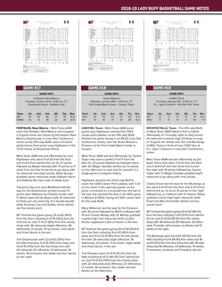 2018-19 LADY BUFF BASKETBALL GAME NOTES
GAME INFO
at Eastern New Mexico
Tuesday, January 22nd - 6:30 p.m. CT
Greyhound Arena - Portales, N.M.
PORTALES, New Mexico - West Texas A&M
went into Portales, New Mexico and snapped
a 11-game home win streak by the Eastern New
Mexico Greyhounds in Lone Star Conference
action as the #14 Lady Buffs used a 27-point
performance from junior Lexy Hightower in the
72-61 victory at Greyhound Arena.
West Texas A&M was led offensively by Lexy
Hightower who went 11-of-20 from the floor
and 4-of-9 from behind the arc for 27 points
followed by Megan Gamble with 13 points as 11
came from the free throw line to go along with
six rebounds and eight assists, Abby Spurgin
grabbed seven rebounds while Deleyah Harris
and Delaney Nix had a pair of steals each.
Treyanna Clay and Jena Mehlbrech led the
way for the Greyhounds as they scored 13
points each followed by Chelsea Hunter with
11, Alivia Lewis led all players with 15 rebounds
to finish just one point shy of a double-double
while Zamorye Cox and Shelby Jones dished
out five assists each.
WT finished the game going 25-of-62 (40%)
from the floor including 5-of-19 (26%) from be-
hind the arc and 17-of-21 (81%) from the charity
stripe with 36 rebounds (eight offensive, 28
defensive), 17 assists, 15 turnovers, nine steals
and three blocks in the win.
The Greyhounds went 22-of-62 (35%) from
the field including 3-of-16 (19%) from deep and
14-of-19 (74%) from the free throw line with
43 rebounds (12 offensive, 31 defensive), 16
assists, 18 turnovers, five steals and four blocks
on the night.
Team	 1st	 2nd 	 3rd	 4th	 Tot.	 Rec.
WT	 19	16	16	21	72	15-2
ENMU	10	13	16	22	61	10-5
GAME #17
Official Basketball Box Score -- Game Totals -- Final Statistics
West Tex. A&M vs Eastern N.M.
01/22/19 5:30 pm at
West Tex. A&M 72 • 16-2
Total 3-Ptr Rebounds
## Player FG-FGA FG-FGA FT-FTA Off Def Tot PF TP A TO Blk Stl Min
41 Tyesha Taylor c 3-7 0-0 0-0 1 3 4 5 6 1 3 1 0 16
02 Deleyah Harris g 2-5 0-1 0-0 1 5 6 0 4 5 1 1 2 34
03 Megan Gamble g 2-6 0-0 11-12 2 4 6 1 15 8 2 0 1 33
04 Lexy Hightower g 11-20 4-9 1-1 0 1 1 1 27 2 3 0 1 38
11 Nathalie Linden g 0-3 0-3 0-0 0 2 2 1 0 0 1 0 1 22
10 Delaney Nix 2-10 1-4 1-3 0 2 2 2 6 1 2 0 2 21
23 Braylyn Dollar 2-2 0-0 1-1 2 2 4 3 5 0 3 0 1 11
30 Lucy Burke 0-2 0-2 0-0 0 0 0 0 0 0 0 0 0 4
34 Abby Spurgin 3-7 0-0 3-4 0 7 7 4 9 0 0 1 1 21
Team 2 2 4
Totals 25-62 5-19 17-21 8 28 36 17 72 17 15 3 9 200
1st - FG %: 7-17 41.2%
3FG %: 3-8 37.5%
FT %: 2-2 100.0%
2nd: 7-15 46.7%
2-5 40.0%
0-2 0.0%
3rd: 8-20 40.0%
0-5 0.0%
0-0 0.0%
4th: 3-10 30.0%
0-1 0.0%
15-17 88.2%
Game: 25-62 40.3%
5-19 26.3%
17-21 81.0%
Deadball
Rebounds
2
Eastern N.M. 61
Total 3-Ptr Rebounds
## Player FG-FGA FG-FGA FT-FTA Off Def Tot PF TP A TO Blk Stl Min
21 Alivia Lewis f 4-8 0-0 1-2 3 12 15 3 9 1 4 2 1 34
22 Treyanna Clay c 4-13 0-1 5-8 2 3 5 4 13 3 1 1 2 37
32 Shelby Jones c 2-8 0-0 0-0 2 6 8 1 4 5 1 1 2 28
12 Zamorye Cox g 1-9 0-5 0-0 0 2 2 3 2 5 4 0 0 32
23 Chelsea Hunter g 3-9 2-6 3-4 2 5 7 2 11 1 2 0 0 28
01 Sydney Clark 0-0 0-0 0-0 0 0 0 0 0 1 0 0 0 7
11 Tilasha Okey 1-2 0-1 0-0 1 1 2 1 2 0 1 0 0 8
15 Jena Mehlbrech 5-8 0-2 3-3 0 1 1 3 13 0 1 0 0 15
30 Laura Rowe 2-5 1-1 2-2 1 0 1 1 7 0 2 0 0 11
Team 1 1 2
Totals 22-62 3-16 14-19 12 31 43 18 61 16 16 4 5 200
1st - FG %: 3-16 18.8%
3FG %: 0-4 0.0%
FT %: 4-4 100.0%
2nd: 5-15 33.3%
1-4 25.0%
2-2 100.0%
3rd: 6-14 42.9%
1-3 33.3%
3-6 50.0%
4th: 8-17 47.1%
1-5 20.0%
5-7 71.4%
Game: 22-62 35.5%
3-16 18.8%
14-19 73.7%
Deadball
Rebounds
5
Officials:
Technical fouls: West Tex. A&M-None. Eastern N.M.-None.
Attendance: 650
2018-19 Women's Basketball. Round: 0. Eastern N.M. vs West Tex. A&M. Played at
Score by periods 1st 2nd 3rd 4th Total
West Tex. A&M 19 16 16 21 72
Eastern N.M. 10 13 16 22 61
GAME INFO
Texas Woman’s
Saturday, January 26th - 2:00 p.m. CT
First United Bank Center - Canyon, Texas
CANYON, Texas - West Texas A&M junior
guard Lexy Hightower reached the 1,000
career point plateau as the #14 Lady Buffs
finished the game strong in an 80-63 Lone Star
Conference victory over the Texas Woman’s
Pioneers at the First United Bank Center in
Canyon.
West Texas A&M was led offensively by Tyesha
Taylor who went a perfect 11-of-11 from the
floor for 23 points followed by Deleyah Harris
with 20, Megan Gamble dished out 13 assists
on the afternoon to rank tied for seventh in a
single-game in program history.
Hightower became the 22nd Lady Buff to
reach the 1,000 Career Point plateau with 7:24
on the clock in the opening quarter as the
junior connected on a long ball from the top of
the key, she reached the feat in her 80th game
in Maroon & White during her 64th career start
for the Lady Buffs.
Macy Wilkerson led the way for the Pioneers
with 16 points followed by Ma’K’La Woods with
14 and Carissa Moody with 13, Moody grabbed
a game-high nine rebounds while London
Archer registered a pair of blocks in the loss.
WT finished the game going 30-of-56 (53.6%)
from the floor including 9-of-20 (45%) from
deep and 11-of-23 (47.8%) from the free throw
line with 26 rebounds (eight offensive, 18
defensive), 24 assists, 11 turnovers, eight steals
and three blocks in the win.
The Pioneers went 21-of-41 (51.2%) from the
field including 6-of-13 (46.2%) from behind the
arc and 15-of-20 (75%) from the charity stripe
with 22 rebounds (one offensive, 21 defensive),
12 assists, 18 turnovers, four steals and two
blocks on the afternoon.
Team	 1st	 2nd 	 3rd	 4th	 Tot.	 Rec.
TWU	16	19	15	13	63	6-11
WT	 16	 18	 17	 29	 80	16-2
GAME #18
Official Basketball Box Score -- Game Totals -- Final Statistics
Texas Woman's vs West Tex. A&M
01/26/19 2:00 pm at
Texas Woman's 63 • 6-11
Total 3-Ptr Rebounds
## Player FG-FGA FG-FGA FT-FTA Off Def Tot PF TP A TO Blk Stl Min
20 Ma'K'La Woods f 7-10 0-0 0-0 0 4 4 4 14 3 4 0 1 33
21 London Archer f 3-3 0-0 2-2 1 1 2 5 8 2 4 2 0 26
01 KJ Stastny g 2-8 1-4 6-10 0 2 2 2 11 4 1 0 1 37
02 Macy Wilkerson g 4-10 4-6 4-4 0 2 2 2 16 0 2 0 1 35
25 Carissa Moody g 5-9 1-3 2-2 0 9 9 4 13 1 4 0 0 32
33 Ajine Taylor 0-1 0-0 0-0 0 3 3 1 0 1 1 0 1 27
50 Kam Daily 0-0 0-0 1-2 0 0 0 5 1 1 2 0 0 10
Team 0 0 0
Totals 21-41 6-13 15-20 1 21 22 23 63 12 18 2 4 200
1st - FG %: 7-13 53.8%
3FG %: 2-5 40.0%
FT %: 0-0 0.0%
2nd: 4-6 66.7%
1-2 50.0%
10-12 83.3%
3rd: 6-13 46.2%
1-3 33.3%
2-4 50.0%
4th: 4-9 44.4%
2-3 66.7%
3-4 75.0%
Game: 21-41 51.2%
6-13 46.2%
15-20 75.0%
Deadball
Rebounds
4,1
West Tex. A&M 80 • 16-2
Total 3-Ptr Rebounds
## Player FG-FGA FG-FGA FT-FTA Off Def Tot PF TP A TO Blk Stl Min
41 Tyesha Taylor c 11-11 0-0 1-4 1 3 4 4 23 1 1 0 0 15
02 Deleyah Harris g 6-7 4-5 4-6 2 2 4 2 20 1 2 0 2 38
03 Megan Gamble g 2-4 1-2 1-2 0 4 4 4 6 13 2 0 2 31
04 Lexy Hightower g 5-15 2-5 2-2 2 2 4 3 14 4 2 0 2 37
11 Nathalie Linden g 2-3 1-2 0-0 0 1 1 2 5 1 0 0 1 19
10 Delaney Nix 1-5 1-4 0-0 0 0 0 2 3 0 2 0 0 14
21 Daria Cosgrove 0-0 0-0 0-0 0 0 0 0 0 0 0 0 0 1
23 Braylyn Dollar 1-6 0-2 1-5 2 4 6 1 3 4 1 0 0 24
34 Abby Spurgin 2-5 0-0 2-4 1 2 3 3 6 0 1 3 1 21
Team 0 0 0
Totals 30-56 9-20 11-23 8 18 26 21 80 24 11 3 8 200
1st - FG %: 7-12 58.3%
3FG %: 2-7 28.6%
FT %: 0-3 0.0%
2nd: 7-19 36.8%
2-5 40.0%
2-5 40.0%
3rd: 4-11 36.4%
1-2 50.0%
8-10 80.0%
4th: 12-14 85.7%
4-6 66.7%
1-5 20.0%
Game: 30-56 53.6%
9-20 45.0%
11-23 47.8%
Deadball
Rebounds
8,2
Officials: Cami Hill,Shane Pope,Reggie Cooper
Technical fouls: Texas Woman's-None. West Tex. A&M-TEAM.
Attendance: 814
2018-19 Women's Basketball. Round: 0. Texas Woman's vs West Tex. A&M. Played a
Score by periods 1st 2nd 3rd 4th Total
Texas Woman's 16 19 15 13 63
West Tex. A&M 16 18 17 29 80
GAME INFO
at MSU Texas
Thursday, January 31st - 5:30 p.m. CT
D.L. Ligon Coliseum - Wichita Falls, Texas
WICHITA FALLS, Texas - The #14 Lady Buffs
of West Texas A&M failed to find a rhythm
offensively on Thursday night as they turned
the ball over a season-high 24 times to snap
an 11-game win streak over the rival Mustangs
of MSU Texas in front of over 1,000 fans at
D.L. Ligon Coliseum in Lone Star Conference
action.
West Texas A&M was led offensively by De-
leyah Harris who went 7-of-12 from the floor
and 4-of-8 from the free throw line to end
the night with 18 points followed by Tyesha
Taylor with 11, Megan Gamble grabbed eight
rebounds to go along with nine assists.
Chelcie Kizart led the way for the Mustangs as
she went 5-of-9 from the floor and 2-of-3 from
behind the arc to score 15 points on the night
followed by Liz Cathcart with 11, Haevyn Risley
grabbed a team-high eight rebounds while
Kizart and Mica Schneider dished out four
assists each.
WT finished the game going 24-of-52 (46.2%)
from the floor including 1-of-9 (11.1%) from behind
the arc and 12-of-22 (54.5%) from the charity
stripe with 36 rebounds (10 offensive, 26 defen-
sive), 17 assists, 24 turnovers, six blocks and 13
steals on the night.
The Mustangs went 22-of-62 (35.5%) from the
field including 4-of-9 (44.4%) from deep and 18-
of-24 (75%) from the free throw line with 39 total
rebounds (16 offensive, 23 defensive), 14 assists,
17 turnovers, six blocks and 11 steals in the win.
Team	 1st	 2nd 	 3rd	 4th	 Tot.	 Rec.
WT	 21	 11	 17	 12	 61	16-3
MSU	 17	 13	 19	 17	 66	7-11
GAME #19
Official Basketball Box Score -- Game Totals -- Final Statistics
West Tex. A&M vs MSU Texas
01/31/19 5:30 pm at Wichita Falls, Texas
West Tex. A&M 61 • 16-3, 8-3
Total 3-Ptr Rebounds
## Player FG-FGA FG-FGA FT-FTA Off Def Tot PF TP A TO Blk Stl Min
41 Tyesha Taylor f 5-12 0-0 1-4 0 3 3 4 11 1 3 1 0 19
02 Deleyah Harris g 7-12 0-3 4-8 2 3 5 4 18 0 3 0 3 35
03 Megan Gamble g 1-5 0-0 0-0 2 6 8 3 2 9 5 0 3 30
04 Lexy Hightower g 3-8 1-4 2-4 0 3 3 4 9 3 5 0 2 38
11 Nathalie Linden g 2-3 0-1 2-2 1 2 3 1 6 2 3 0 2 25
10 Delaney Nix 0-1 0-0 2-2 0 1 1 1 2 1 1 0 1 12
23 Braylyn Dollar 2-3 0-0 1-2 1 6 7 1 5 1 2 2 2 22
24 Reagan Haynes 0-3 0-1 0-0 0 0 0 1 0 0 1 1 0 7
34 Abby Spurgin 4-5 0-0 0-0 1 1 2 2 8 0 1 2 0 12
Team 3 1 4
Totals 24-52 1-9 12-22 10 26 36 21 61 17 24 6 13 200
1st - FG %: 9-17 52.9%
3FG %: 1-2 50.0%
FT %: 2-4 50.0%
2nd: 4-11 36.4%
0-4 0.0%
3-4 75.0%
3rd: 6-12 50.0%
0-1 0.0%
5-10 50.0%
4th: 5-12 41.7%
0-2 0.0%
2-4 50.0%
Game: 24-52 46.2%
1-9 11.1%
12-22 54.5%
Deadball
Rebounds
5
MSU Texas 66 • 7-11, 4-7
Total 3-Ptr Rebounds
## Player FG-FGA FG-FGA FT-FTA Off Def Tot PF TP A TO Blk Stl Min
11 Hannah Reynolds f 3-8 0-0 2-2 2 3 5 2 8 1 4 1 0 23
43 Liz Cathcart f 3-11 1-1 4-4 0 4 4 2 11 1 3 1 3 28
02 Chelcie Kizart g 5-9 2-3 3-6 0 4 4 1 15 4 1 1 2 27
14 Kityana Diaz g 2-6 0-0 2-2 2 0 2 3 6 3 2 0 1 22
25 Anni Scholl g 2-5 0-1 0-0 3 1 4 3 4 0 1 2 0 27
03 Annette Dukes 4-5 1-1 0-0 1 3 4 3 9 0 1 0 2 12
04 Mica Schneider 2-6 0-1 5-6 0 3 3 2 9 4 1 1 1 28
15 Haevyn Risley 1-7 0-0 2-4 4 4 8 1 4 1 2 0 1 17
24 Courtney Kerr 0-5 0-2 0-0 2 0 2 0 0 0 1 0 1 16
Team 2 1 3 1
Totals 22-62 4-9 18-24 16 23 39 17 66 14 17 6 11 200
1st - FG %: 6-17 35.3%
3FG %: 2-4 50.0%
FT %: 3-4 75.0%
2nd: 6-19 31.6%
0-3 0.0%
1-4 25.0%
3rd: 5-11 45.5%
1-1 100.0%
8-10 80.0%
4th: 5-15 33.3%
1-1 100.0%
6-6 100.0%
Game: 22-62 35.5%
4-9 44.4%
18-24 75.0%
Deadball
Rebounds
4
Officials: Iffy Seales, Rick Gauer, Victoria Francis-Monet
Technical fouls: West Tex. A&M-None. MSU Texas-None.
Attendance: 1007
Score by periods 1st 2nd 3rd 4th Total
West Tex. A&M 21 11 17 12 61
MSU Texas 17 13 19 17 66
 