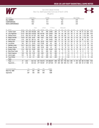 2018-19 LADY BUFF BASKETBALL GAME NOTES
THE STAT CREW SYSTEM
West Tex. A&M Season Box Score (as of Feb 07, 2019)
All games
RECORD: OVERALL HOME AWAY NEUTRAL
ALL GAMES 18-3 9-1 7-2 2-0
CONFERENCE 10-3 5-1 5-2 0-0
NON-CONFERENCE 8-0 4-0 2-0 2-0
Total 3-Point F-Throw Rebounds
## Player gp-gs min avg fg-fga fg% 3fg-fga 3fg% ft-fta ft% off def tot avg pf dq a to blk stl pts avg
41 Tyesha Taylor 21-20 437 20.8 145-226 .642 0-0 .000 34-68 .500 37 77 114 5.4 66 3 14 46 31 16 324 15.4
04 Lexy Hightower 21-21 620 29.5 116-232 .500 44-104 .423 29-39 .744 16 42 58 2.8 32 0 43 46 2 22 305 14.5
02 Deleyah Harris 21-21 636 30.3 67-139 .482 18-46 .391 56-81 .691 34 118 152 7.2 34 0 43 43 3 35 208 9.9
03 Megan Gamble 18-18 447 24.8 42-87 .483 6-20 .300 51-57 .895 13 37 50 2.8 35 2 114 36 3 39 141 7.8
34 Abby Spurgin 21-0 338 16.1 56-114 .491 0-1 .000 44-59 .746 33 63 96 4.6 40 0 10 27 36 5 156 7.4
10 Delaney Nix 21-5 369 17.6 52-107 .486 33-76 .434 14-21 .667 11 21 32 1.5 28 0 32 33 1 13 151 7.2
30 Lucy Burke 18-2 307 17.1 33-79 .418 27-68 .397 5-8 .625 6 32 38 2.1 21 0 14 11 4 9 98 5.4
11 Nathalie Linden 16-11 344 21.5 28-61 .459 8-31 .258 8-12 .667 6 31 37 2.3 26 1 31 19 0 15 72 4.5
24 Reagan Haynes 11-6 231 21.0 18-42 .429 12-30 .400 1-6 .167 1 15 16 1.5 15 0 35 12 1 5 49 4.5
23 Braylyn Dollar 21-0 259 12.3 25-50 .500 0-2 .000 23-48 .479 18 63 81 3.9 34 0 21 30 6 11 73 3.5
40 Mary Rose Foster 7-0 66 9.4 5-9 .556 0-2 .000 2-4 .500 4 7 11 1.6 7 0 3 8 0 1 12 1.7
21 Daria Cosgrove 14-0 124 8.9 5-33 .152 4-26 .154 0-0 .000 4 13 17 1.2 8 0 11 4 1 0 14 1.0
25 Jenna Legan 6-0 18 3.0 2-5 .400 1-4 .250 1-4 .250 1 1 2 0.3 1 0 1 3 0 1 6 1.0
20 Tiana Parker 1-1 4 4.0 0-1 .000 0-0 .000 0-0 .000 0 0 0 0.0 1 0 0 0 0 0 0 0.0
Team 10 21 31 5
Total.......... 21 4200 594-1185 .501 153-410 .373 268-407 .658 194 541 735 35.0 348 6 372 323 88 172 1609 76.6
Opponents...... 21 4199 464-1230 .377 134-361 .371 227-324 .701 209 446 655 31.2 376 - 240 339 43 127 1289 61.4
Score by Periods 1st 2nd 3rd 4th Totals
West Tex. A&M 411 391 388 419 1609
Opponents 297 352 300 340 1289
 