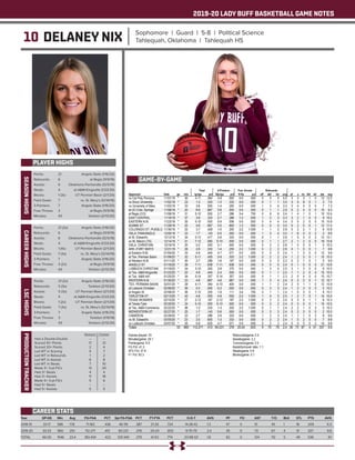 2019-20 LADY BUFF BASKETBALL GAME NOTES
10 DELANEY NIX Sophomore | Guard | 5-8 | Political Science
Tahlequah, Oklahoma | Tahlequah HS
PLAYER HIGHS
SEASONHIGHS
Year	 GP-GS	 Min	 Avg	 FG-FGA	 PCT	 3pt FG-FGA	 PCT	 FT-FTA	 PCT	 O-D-T	 AVG	 PF	 FO	 AST	 T/O	 BLK	 STL	 PTS	 AVG
2018-19	 33-17	586	17.8	 71-163	 .436	 46-119	 .387	 21-29	 .724	 14-28-42	 1.3	 47	 0	 51	 45	 1	 18	 209	 6.3
2019-20	 33-33	960	29.1	 112-271	 .413	 83-221	 .376	 20-24	 .833	 9-70-79	 2.4	 35	 0	 73	 67	 4	 31	 327	 9.9
TOTAL	 66-50	 1546	23.4	 183-434	 .422	 129-340	 .379	 41-53	 .774	 23-98-121	 1.8	 82	 0	 124	 112	 5	 49	 536	 8.1
CAREER STATS
Points: 	 21	 Angelo State (1/16/20)
Rebounds: 	 6	 at Regis (11/9/19)
Assists: 	 6	 Oklahoma Panhandle (12/5/19)
Steals: 	 4	 at A&M-Kingsville (1/23/20)
Blocks: 	 1 (3x)	 UT Permian Basin (2/1/20)
Field Goals: 	 7	 vs. St. Mary’s (12/14/19)
3-Pointers: 	 7	 Angelo State (1/16/20)
Free Throws	 3	 at Regis (11/9/19)
Minutes: 	 43	 Tarleton (2/13/20)
CAREERHIGHS
Points: 	 21 (2x)	 Angelo State (1/16/20)
Rebounds: 	 6	 at Regis (11/9/19)
Assists: 	 6	 Oklahoma Panhandle (12/5/19)
Steals: 	 4	 at A&M-Kingsville (1/23/20)
Blocks: 	 1 (4x)	 UT Permian Basin (2/1/20)
Field Goals: 	 7 (3x)	 vs. St. Mary’s (12/14/19)
3-Pointers: 	 7	 Angelo State (1/16/20)
Free Throws: 	 3 (2x)	 at Regis (11/9/19)
Minutes: 	 43	 Tarleton (2/13/20)
LSCHIGHS
Points: 	 21 (2x)	 Angelo State (1/16/20)
Rebounds: 	 5 (3x)	 Tarleton (2/13/20)
Assists: 	 5 (3x)	 UT Permian Basin (2/1/20)
Steals: 	 4	 at A&M-Kingsville (1/23/20)
Blocks: 	 1 (2x)	 UT Permian Basin (2/1/20)
Field Goals: 	 7 (3x)	 vs. St. Mary’s (12/14/19)
3-Pointers: 	 7	 Angelo State (1/16/20)
Free Throws: 	 3	 Tarleton (1/19/19)
Minutes: 	 43	 Tarleton (2/13/20)
PRODUCTIONTRACKER
	 Season 	 Career
Had a Double-Double 	 -- 	 --
Scored 10+ Points 	 17	 21
Scored 20+ Points 	 2	 4
Led WT in Scoring 	 5	 7
Led WT in Rebounds 	 1	 2
Led WT in Assists 	 6	 8
Led WT in Steals 	 7	 10
Made 3+ 3-pt FG’s 	 13	 20
Had 3+ Steals 	 4	 4
Had 3+ Assists	 11	 18
Made 5+ 3-pt FG’s 	 5	 6
Had 5+ Steals 	 --	 --
Had 5+ Assists	 5	 5
GAME-BY-GAME
 