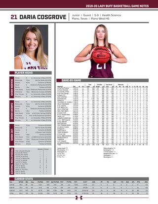 2019-20 LADY BUFF BASKETBALL GAME NOTES
21 DARIA COSGROVE Junior | Guard | 5-9 | Health Science
Plano, Texas | Plano West HS
PLAYER HIGHS
SEASONHIGHS
Year	 GP-GS	 Min	 Avg	 FG-FGA	 PCT	 3pt FG-FGA	 PCT	 FT-FTA	 PCT	 O-D-T	 AVG	 PF	 FO	 AST	 T/O	 BLK	 STL	 PTS	 AVG
2017-18	 18-0	86	 4.8	 6-20	 .300	 3-14	 .214	 2-2	 1.000	 3-6-9	 0.5	 5	 0	 6	 5	 0	 2	 17	 0.9
2018-19	 16-0	132	8.3	 5-33	 .152	 4-26	 .154	 0-0	 .000	 4-15-19	 1.2	 8	 0	 13	 5	 1	 1	 14	 0.9
2019-20	 32-0	547	17.1	 22-75	 .293	 6-38	 .158	 15-21	 .714	 30-62-92	 2.9	 23	 0	 39	 41	 4	 35	 65	 2.0
TOTAL	 66-0	765	11.6	 33-128	 .258	 13-78	 .167	 17-23	 .739	 37-83-120	 1.8	 36	 0	 58	 51	 5	 38	 96	 1.5
CAREER STATS
Points: 	 9	 vs. University of Mary (11/3/19)
Rebounds: 	 7 (2x)	 UA-Fort Smith (12/21/19)
Assists: 	 4 (3x)	 Cameron (2/29/20)
Steals: 	 5	 Oklahoma Panhandle (12/5/19)
Blocks: 	 1 (4x)	 Tarleton (2/13/20)
Field Goals: 	 3 (2x)	 Oklahoma Panhandle (12/5/19)
3-Pointers: 	 1 (5x)	 Oklahoma Christian (12/19/19)
Free Throws: 	 4	 vs. University of Mary (11/3/19)
Minutes: 	 31	 vs. University of Mary (11/3/19)
CAREERHIGHS
Points: 	 9	 vs. University of Mary (11/3/19)
Rebounds: 	 7 (2x)	 UA-Fort Smith (12/21/19)
Assists: 	 4 (3x)	 Cameron (2/29/20)
Steals: 	 5	 Oklahoma Panhandle (12/5/19)
Blocks: 	 1 (5x)	 Tarleton (2/13/20)
Field Goals: 	 3 (2x)	 at UC-Colo. Springs (11/8/19)
3-Pointers: 	 2	 Univ. of the Southwest (12/29/17)
Free Throws: 	 4	 vs. University of Mary (11/3/19)
Minutes: 	 31	 vs. University of Mary (11/3/19)
LSCHIGHS
Points: 	 4 (2x)	 Cameron (2/29/20)
Rebounds: 	 7	 UA-Fort Smith (12/21/19)
Assists: 	 4	 Cameron (2/29/20)
Steals: 	 3	 at Eastern N.M. (1/4/20)
Blocks: 	 1 (4x)	 Tarleton (2/13/20)
Field Goals: 	 1 (7x)	 at A&M-Commerce (2/22/20)
3-Pointers: 	 1 (2x)	 Oklahoma Christian (12/19/19)
Free Throws: 	 2 (3x)	 Cameron (2/29/20)
Minutes: 	 25 (2x)	 Tarleton (2/13/20)
PRODUCTIONTRACKER
	 Season 	 Career
Had a Double-Double 	 -- 	 --
Scored 10+ Points 	 --	 --
Scored 20+ Points 	 -- 	 --
Led WT in Scoring 	 -- 	 --
Led WT in Rebounds 	 1	 1
Led WT in Assists 	 2	 3
Led WT in Steals 	 8	 9
Made 3+ 3-pt FG’s 	 -- 	 --
Had 3+ Steals 	 2 	 2
Had 3+ Assists	 6	 6
Made 5+ 3-pt FG’s 	 -- 	 --
Had 5+ Steals 	 1	 1
Had 5+ Assists	 --	 --
GAME-BY-GAME
 