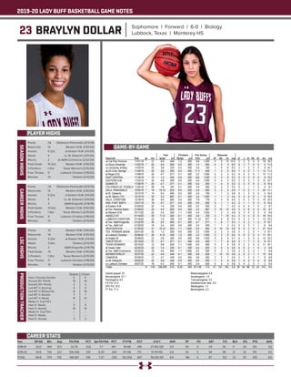 2019-20 LADY BUFF BASKETBALL GAME NOTES
23 BRAYLYN DOLLAR Sophomore | Forward | 6-0 | Biology
Lubbock, Texas | Monterey HS
PLAYER HIGHS
SEASONHIGHS
Year	 GP-GS	 Min	 Avg	 FG-FGA	 PCT	 3pt FG-FGA	 PCT	 FT-FTA	 PCT	 O-D-T	 AVG	 PF	 FO	 AST	 T/O	 BLK	 STL	 PTS	 AVG
2018-19	 33-0	444	13.5	42-79	.532	1-7	.143	35-68	.515	27-102-129	3.9	 54	0	 29	 54	11	20	120	 3.6
2019-20	 33-8	730	22.1	 106-208	 .510	 6-20	 .300	 97-136	 .713	 51-141-192	 5.8	 92	 5	 58	 98	 12	 33	 315	 9.5
TOTAL	 66-8	 1174	17.8	 148-287	 .516	 7-27	 .259	132-204	.647	 78-243-321	 4.9	 146	 5	 87	 152	 23	 53	 435	 6.6
CAREER STATS
Points: 	 24	 Oklahoma Panhandle (12/5/19)
Rebounds: 	 14	 Western N.M. (1/30/20)
Assists: 	 5 (2x)	 at Eastern N.M. (1/4/20)
Steals: 	 4	 vs. St. Edward’s (3/5/20)
Blocks: 	 2	 at A&M-Commerce (2/22/20)
Field Goals: 	 10 (2x)	 Western N.M. (1/30/20)
3-Pointers: 	 1 (5x)	 Texas Woman’s (2/15/20)
Free Throws: 	 11	 Lubbock Christian (1/18/20)
Minutes: 	 31	 Tarleton (2/13/20)
CAREERHIGHS
Points: 	 24	 Oklahoma Panhandle (12/5/19)
Rebounds: 	 14	 Western N.M. (1/30/20)
Assists: 	 5 (2x)	 at Eastern N.M. (1/4/20)
Steals: 	 4	 vs. St. Edward’s (3/5/20)
Blocks: 	 3	 A&M-Kingsville (2/16/19)
Field Goals: 	 10 (2x)	 Western N.M. (1/30/20)
3-Pointers: 	 1 (6x)	 Texas Woman’s (2/15/20)
Free Throws: 	 11	 Lubbock Christian (1/18/20)
Minutes: 	 31	 Tarleton (2/13/20)
LSCHIGHS
Points: 	 21	 Western N.M. (1/30/20)
Rebounds: 	 14	 Western N.M. (1/30/20)
Assists: 	 5 (2x)	 at Eastern N.M. (1/4/20)
Steals: 	 3 (4x)	 Tarleton (2/13/20)
Blocks: 	 3	 A&M-Kingsville (2/16/19)
Field Goals: 	 10	 Western N.M. (1/30/20)
3-Pointers: 	 1 (4x)	 Texas Woman’s (2/15/20)
Free Throws: 	 11	 Lubbock Christian (1/18/20)
Minutes: 	 31	 Tarleton (2/13/20)
PRODUCTIONTRACKER
	 Season 	 Career
Had a Double-Double 	 5	 6
Scored 10+ Points 	 13	 14
Scored 20+ Points 	 2	 2
Led WT in Scoring 	 4	 4
Led WT in Rebounds 	 6	 10
Led WT in Assists 	 7 	 7
Led WT in Steals 	 8	 12
Made 3+ 3-pt FG’s 	 -- 	 --
Had 3+ Steals 	 3	 5
Had 3+ Assists	 10	 12
Made 5+ 3-pt FG’s 	 -- 	 --
Had 5+ Steals 	 --	 --
Had 5+ Assists	 2	 2
GAME-BY-GAME
 