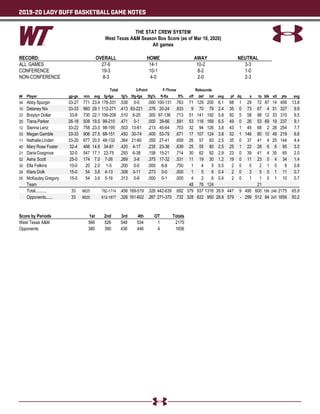 2019-20 LADY BUFF BASKETBALL GAME NOTES
THE STAT CREW SYSTEM
West Texas AM Season Box Score (as of Mar 10, 2020)
All games
RECORD: OVERALL HOME AWAY NEUTRAL
ALL GAMES 27-6 14-1 10-2 3-3
CONFERENCE 19-3 10-1 8-2 1-0
NON-CONFERENCE 8-3 4-0 2-0 2-3
Total 3-Point F-Throw Rebounds
## Player gp-gs min avg fg-fga fg% 3fg-fga 3fg% ft-fta ft% off def tot avg pf dq a to blk stl pts avg
34 Abby Spurgin 33-27 771 23.4 178-331 .538 0-0 .000 100-131 .763 71 129 200 6.1 68 1 29 72 87 14 456 13.8
10 Delaney Nix 33-33 960 29.1 112-271 .413 83-221 .376 20-24 .833 9 70 79 2.4 35 0 73 67 4 31 327 9.9
23 Braylyn Dollar 33-8 730 22.1 106-208 .510 6-20 .300 97-136 .713 51 141 192 5.8 92 5 58 98 12 33 315 9.5
20 Tiana Parker 26-18 508 19.5 99-210 .471 0-1 .000 39-66 .591 53 116 169 6.5 49 0 26 53 69 19 237 9.1
12 Sienna Lenz 33-22 758 23.0 98-195 .503 13-61 .213 45-64 .703 32 94 126 3.8 43 1 45 68 2 28 254 7.7
03 MeganGamble 33-33 906 27.5 68-151 .450 30-74 .405 53-79 .671 17 107 124 3.8 52 1 146 80 10 49 219 6.6
11 Nathalie Linden 33-20 677 20.5 48-132 .364 21-60 .350 27-41 .659 26 57 83 2.5 35 0 37 41 4 25 144 4.4
40 Mary Rose Foster 32-4 466 14.6 34-81 .420 4-17 .235 23-36 .639 25 55 80 2.5 25 1 22 28 6 6 95 3.0
21 DariaCosgrove 32-0 547 17.1 22-75 .293 6-38 .158 15-21 .714 30 62 92 2.9 23 0 39 41 4 35 65 2.0
02 Asha Scott 25-0 174 7.0 7-26 .269 3-8 .375 17-32 .531 11 19 30 1.2 19 0 11 23 0 4 34 1.4
30 Ella Felkins 10-0 20 2.0 1-5 .200 0-0 .000 6-8 .750 1 4 5 0.5 2 0 0 2 1 0 8 0.8
24 Klara Dolk 15-0 54 3.6 4-13 .308 3-11 .273 0-0 .000 1 5 6 0.4 2 0 3 5 0 1 11 0.7
05 McKauley Gregory 15-0 54 3.6 5-16 .313 0-8 .000 0-1 .000 4 2 6 0.4 2 0 1 1 0 1 10 0.7
Team 48 76 124 21
Total.......... 33 6625 782-1714 .456 169-519 .326 442-639 .692 379 937 1316 39.9 447 9 490 600 199 246 2175 65.9
Opponents...... 33 6625 612-1877 .326 161-602 .267 271-370 .732 328 622 950 28.8 579 - 299 512 84 247 1656 50.2
Score by Periods 1st 2nd 3rd 4th OT Totals
West Texas AM 566 526 548 534 1 2175
Opponents 380 390 436 446 4 1656
 