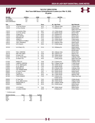 2019-20 LADY BUFF BASKETBALL GAME NOTES
THE STAT CREW SYSTEM
West Texas AM Season Schedule/Results  Leaders (as of Mar 10, 2020)
All games
RECORD: OVERALL HOME AWAY NEUTRAL
ALL GAMES 27-6 14-1 10-2 3-3
CONFERENCE 19-3 10-1 8-2 1-0
NON-CONFERENCE 8-3 4-0 2-0 2-3
Date Opponent Score Att. High Points High Rebounds
11/01/19 vs Cal Poly Pomona 58-73 L 140 (18)Braylyn Dollar (10)Braylyn Dollar
11/02/19 vs Drury University 44-71 L 74 (8)Sienna Lenz (6)Abby Spurgin
(6)Mary Rose Foster
11/03/19 vs University of Mary W 58-57 63 (17)Abby Spurgin (7)Daria Cosgrove
11/08/19 at UC-Colo. Springs W 75-50 123 (20)Abby Spurgin (8)Tiana Parker
11/09/19 at Regis (CO) W 64-44 123 (15)Delaney Nix (6)Delaney Nix
11/16/19 EAST CENTRAL W 62-60 815 (23)Sienna Lenz (6)Tiana Parker
11/23/19 *EASTERN N.M. W 61-47 815 (15)Delaney Nix (8)Tiana Parker
11/29/19 ADAMS ST. W 74-26 753 (15)Abby Spurgin (7)Abby Spurgin
11/30/19 COLORADO ST.-PUEBLO W 75-46 825 (17)Tiana Parker (12)Tiana Parker
12/05/19 OKLA. PANHANDLE W 91-37 612 (24)Braylyn Dollar (9)Abby Spurgin
12/12/19 *at St. Edward's 58-64 L 411 (13)Abby Spurgin (9)Tiana Parker
(9)Abby Spurgin
12/14/19 *vs St. Mary's (TX) W 57-43 142 (19)Delaney Nix (6)Abby Spurgin
(6)Megan Gamble
(6)Tiana Parker
12/19/19 *OKLA. CHRISTIAN W 76-37 658 (15)Braylyn Dollar (8)Tiana Parker
12/21/19 *ARK.-FORT SMITH W 76-48 589 (13)Sienna Lenz (8)Sienna Lenz
01/04/20 *at Eastern N.M. W 58-51 439 (18)Abby Spurgin (9)Abby Spurgin
01/09/20 *at Tex. Permian Basin W 75-46 245 (16)Tiana Parker (12)Braylyn Dollar
01/11/20 *at Western N.M. W 69-52 (13)Abby Spurgin (5)Mary Rose Foster
(5)Megan Gamble
01/16/20 *ANGELO ST. W 79-58 814 (21)Delaney Nix (10)Braylyn Dollar
01/18/20 *LUBBOCK CHRISTIAN W 64-56 1654 (17)Megan Gamble (11)Abby Spurgin
01/23/20 *at Tex. AM-Kingsville W 56-32 496 (12)Abby Spurgin (11)Tiana Parker
01/25/20 *at Tex. AM Int'l W 74-54 122 (25)Abby Spurgin (11)Tiana Parker
01/30/20 *WESTERN N.M. W 74-41 689 (21)Braylyn Dollar (14)Braylyn Dollar
02/01/20 *TEX. PERMIAN BASIN W 83-52 810 (30)Abby Spurgin (10)Abby Spurgin
02/06/20 *at Lubbock Christian 43-67 L 1352 (18)Abby Spurgin (6)Abby Spurgin
02/08/20 *at Angelo St. W 56-49 673 (19)Abby Spurgin (10)Abby Spurgin
02/13/20 *TARLETON ST. 49-52 Lot 954 (17)Abby Spurgin (8)Braylyn Dollar
02/15/20 *TEXAS WOMAN'S W 70-49 915 (14)Sienna Lenz (7)Mary Rose Foster
(14)Abby Spurgin
02/20/20 *at Texas-Tyler W 76-54 579 (24)Abby Spurgin (10)Abby Spurgin
02/22/20 *at Tex. AM-Commerce W 58-55 868 (15)Abby Spurgin (7)Megan Gamble
02/27/20 *MIDWESTERN ST. W 66-34 1067 (14)Megan Gamble (13)Braylyn Dollar
02/29/20 *CAMERON W 80-46 1234 (19)Abby Spurgin (8)Abby Spurgin
(8)Sienna Lenz
03/05/20 vs St. Edward's W 70-46 568 (15)Abby Spurgin (9)Abby Spurgin
03/07/20 vs Lubbock Christian 46-59 L (14)Delaney Nix (7)Tiana Parker
* - Conference game
Attendance Summary Games Attend Avg/Game
Home 15 13204 880
Away 12 5431 453
Neutral 6 987 164
Total 33 19622 595
 