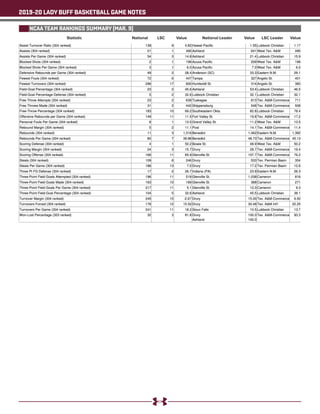 2019-20 LADY BUFF BASKETBALL GAME NOTES
NCAA TEAM RANKINGS SUMMARY (MAR. 9)
Statistic National LSC Value ValueNational Leader LSC Leader Value
 