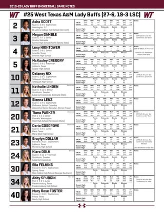 2019-20 LADY BUFF BASKETBALL GAME NOTES
Lexy HIGHTOWER
Guard | 5-8 | Senior
Amarillo, Texas
Amarillo High School
	 GP/S	MIN	 PTS	 REB	 AST	 FG	 3FG	 FT
‘19-20	---	---	---	---	---	---	---	---
Career	95/79	28.7	 13.5	 2.7	 1.7	 .494	 .448	 .781
	 Points	 Rebounds	Assists	 Minutes
Season High:	 --	--	--	--
Career High:	 29	9	 6	41
Notes:
3
Megan GAMBLE
Guard | 5-7 | Senior
Omaha, Nebraska
Central High School (North Dakota State)
	 GP/S	MIN	 PTS	 REB	 AST	 FG	 3FG	 FT
‘19-20	33/33	27.5	 6.6	 3.8	 4.4	 .450	 .405	 .671
Career	97/95	25.7	 6.1	 3.1	 4.5	 .455	 .382	 .708
	Points	Rebounds	Assists	 Minutes
Season High:	 17	 9	 11	37
Career High:	 17	 9	 13	37
Notes:
2
Asha SCOTT
Guard | 5-8 | Sophomore
Washington, D.C.
St. John’s College High School (Vermont)
	 GP/S	MIN	 PTS	 REB	 AST	 FG	 3FG	 FT
‘19-20	25/0	 7.0	 1.4	 1.2	 0.4	 .269	.375	.531
Career	25/0	 7.0	 1.4	 1.2	 0.4	 .269	 .375	 .531
	 Points	 Rebounds	Assists	 Minutes
Season High:	 6	4	5	17
Career High:	 6	4	5	17
Notes:
5
McKauley GREGORY
Guard | 5-9 | Freshman
Lubbock, Texas
Cooper High School
	 GP/S	MIN	 PTS	 REB	 AST	 FG	 3FG	 FT
‘19-20	 15/0	 3.6	 0.7	 0.4	 0.1	 .313	 .000	.000
Career	15/0	 3.6	 0.7	 0.4	 0.1	 .313	 .000	.000
	 Points	 Rebounds	Assists	 Minutes
Season High:	 4	3	 1	6
Career High:	 4	3	 1	6
Notes:
Delaney NIX
Guard | 5-8 | Sophomore
Tahlequah, Oklahoma
Tahlequah High School
	 GP/S	MIN	 PTS	 REB	 AST	FG	3FG	FT
‘19-20	33/33	29.1	 9.9	 2.4	 2.2	 .413	 .376	 .833
Career	66/50	23.4	 8.1	 1.8	 1.9	 .422	 .379	 .774
	 Points	 Rebounds	Assists	Minutes
Season High:	 21	 6	 6	43
Career High:	 21	 6	 6	43
Notes:
11
Nathalie LINDEN
Guard | 5-10 | Senior
Stockholm, Sweden
Lulea Gymnasieskola (Colorado State)
	 GP/S	MIN	 PTS	 REB	 AST	 FG	 3FG	 FT
‘19-20	 33/20	20.5	 4.4	 2.5	 1.1	 .364	 .350	 .659
Career	61/31	 21.6	 4.6	 2.7	 1.6	 .408	 .291	 .644
	 Points	Rebounds	Assists	Minutes
Season High:	 13	 7	 3	28
Career High:	 13	 8	 6	32
Notes:
12
Sienna LENZ
Guard | 5-9 | Sophomore
Chilliwack, British Columbia
Abbotsford Senior Secodary (Simon Fraser)
	 GP/S	MIN	 PTS	 REB	 AST	 FG	 3FG	 FT
‘19-20	 33/22	23.0	 7.7	 3.8	 1.4	 .503	 .213	 .703
Career	33/22	23.0	 7.7	 3.8	 1.4	 .503	 .213	 .703
	 Points	 Rebounds	Assists	 Minutes
Season High:	 23	8	 4	34
Career High:	 23	8	 4	34
Notes:
20
Tiana PARKER
Post | 6-5 | Senior
Chehalis, Washington
West High School (Tennessee State)
	 GP/S	MIN	 PTS	 REB	 BLK	 FG	 3FG	 FT
‘19-20	26/19	19.5	 9.1	 6.5	 2.7	 .471	 .000	 .591
Career	 61/51	19.5	 8.6	 5.9	 2.5	 .488	.000	.589
	 Points	Rebounds	Blocks	 Minutes
Season High:	 17	12	 7	29
Career High:	 23	12	 7	30
Notes:
21
Daria COSGROVE
Guard | 5-9 | Junior
Plano, Texas
Plano West High School
	 GP/S	MIN	 PTS	 REB	 AST	 FG	 3FG	 FT
‘19-20	32/0	 17.1	 2.0	 2.9	 1.2	 .293	.158	 .714
Career	66/0	 11.6	 1.5	 1.8	 0.9	 .258	 .167	 .739
	 Points	Rebounds	Assists	 Minutes
Season High:	 9	 7	 4	31
Career High:	 9	 7	 4	31
Notes:
23
Braylyn DOLLAR
Forward | 6-0 | Sophomore
Lubbock, Texas
Monterey High School
	 GP/S	MIN	 PTS	 REB	 AST	 FG	 3FG	 FT
‘19-20	33/8	22.1	 9.5	 5.8	 1.8	 .510	.300	.713
Career	66/9	 17.8	 6.6	 4.9	 1.3	 .516	 .259	 .647
	 Points	 Rebounds	Assists	Minutes
Season High:	 24	14	 5	31
Career High:	 24	14	 5	31
Notes:
Klara DOLK
Guard | 5-11 | Freshman
Stockholm, Sweden
Lulea Gymnasieskola
	 GP/S	MIN	 PTS	 REB	 AST	 FG	 3FG	 FT
‘19-20	 15/0	 3.6	 0.7	 0.4	 0.2	 .308	.273	.000
Career	15/0	 3.6	 0.7	 0.4	 0.2	 .308	.273	.000
	 Points	 Rebounds	Assists	 Minutes
Season High:	 3	 2	 2	16
Career High:	 3	 2	 2	16
Notes:
30
Ella FELKINS
Forward | 6-2 | Sophomore
Spring, Texas
Klein Collins High School (Georgia Southern)
	 GP/S	MIN	 PTS	 REB	 BLK	 FG	 3FG	 FT
‘19-20	 10/0	 2.0	 0.8	 0.5	 0.1	 .200	.000	.750
Career	10/0	 2.0	 0.8	 0.5	 0.1	 .200	.000	.750
	 Points	Rebounds	Blocks	 Minutes
Season High:	 3	 1	 1	3
Career High:	 3	 1	 1	3
Notes:
34
Abby SPURGIN
Post | 6-2 | Junior
Fredericksburg, Texas
Fredericksburg High School
	 GP/S	MIN	 PTS	 REB	 BLK	FG	3FG	FT
‘19-20	 33/28	23.4	 13.8	 6.1	 2.6	 .538	 .000	 .763
Career	88/28	 16.8	 9.1	 4.5	 1.9	 .535	 .000	 .744
	 Points	Rebounds	Blocks	 Minutes
Season High:	 30	11	 6	38
Career High:	 30	15	 9	38
Notes:
Mary Rose FOSTER
Forward | 6-0 | Sophomore
Frisco, Texas
Reedy High School
	 GP/S	MIN	 PTS	 REB	 AST	 FG	 3FG	 FT
‘19-20	 32/4	14.6	 3.0	 2.5	 0.7	 .420	.235	.639
Career	43/4	 12.8	 2.6	 2.1	 0.6	 .436	.200	.643
	 Points	 Rebounds	Assists	 Minutes
Season High:	 10	 7	 3	29
Career High:	 10	 7	 3	29
Notes:
(Tee-on-uh)
(Dar-ee-uh)
(Spur-gin)
#25 West Texas AM Lady Buffs (27-6, 19-3 LSC)
4
10
24
40
(Nat-uh-lee)
2019-20 All-Lone Star
Conference 2nd Team
2018-19 WBCA All-American
2019-20 LSC Preseason
Player of the Year
2019-20 All-Lone Star
Conference 1st Team
(Klar-uh)
2019-20 All-Lone Star
Conference 2nd Team
2019-20 All-Lone Star
Conference 3rd Team
2019-20 All-Lone Star
Conference Honorable
Mention
LSC 6th Woman of the Year
 