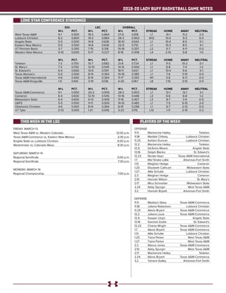 2019-20 LADY BUFF BASKETBALL GAME NOTES
	 DIV. LSC OVERALL
	 W-L 	 PCT. 	 W-L 	 PCT. 	 W-L 	 PCT. 	 STREAK	 HOME 	 AWAY	 NEUTRAL
West Texas A&M	 9-1	 0.900	 19-3	 0.864	 27-6	 0.818	 L1	 14-1	 11-2	 2-3
Lubbock Christian	 8-2	 0.800	 19-3	 0.864	 28-3	 0.903	 W12	 13-0	 9-3	 6-0
Angelo State	 5-5	 0.500	 14-8	 0.636	 18-10	 0.643	 L1	 10-4	 8-5	 0-1
Eastern New Mexico	 5-5	 0.500	 14-8	 0.636	 22-9	 0.710	 L1	 10-3	 8-5	 4-1
UT Permian Basin	 3-7	 0.300	 7-15	 0.318	 10-18	 0.357	 L2	 6-7	 4-11	 0-0
Western New Mexico	 0-10	 0.000	 5-17	 0.227	 8-18	 0.308	 L4	 2-10	 5-8	 1-0
	 W-L 	 PCT. 	 W-L 	 PCT. 	 W-L 	 PCT. 	 STREAK	 HOME 	 AWAY	 NEUTRAL
Tarleton	 7-3	 0.700	 15-7	0.682	21-8	0.724	 L1	 11-5	 10-2	 0-1
St. Mary’s	 7-3	 0.700	 12-10	 0.545	 14-14	 0.500	 L1	 6-8	 7-4	 1-2
St. Edward’s	 6-4	 0.600	 13-9	 0.591	 18-11	 0.621	 L1	 13-4	 5-6	 0-1
Texas Woman’s	 5-5	 0.500	 8-14	 0.364	 10-16	 0.385	 L1	 7-6	 3-10	 0-0
Texas A&M International	 4-6	 0.400	 8-14	 0.364	 11-17	 0.393	 W1	 5-6	 6-11	 0-0
Texas A&M-Kingsville	 1-9	 0.100	 3-19	 0.136	 4-20	 0.167	 L8	 1-10	 3-10	 0-0
	 W-L 	 PCT. 	 W-L 	 PCT. 	 W-L 	 PCT. 	 STREAK	 HOME 	 AWAY	 NEUTRAL
Texas A&M-Commerce	 9-1	 0.900	 20-2	 0.909	 28-3	 0.903	 L1	 12-1	 13-1	 3-1
Cameron	 6-4	 0.600	 12-10	0.545	 13-16	0.448	 L3	 6-6	 6-8	 1-2
Midwestern State	 6-4	 0.600	 9-13	 0.409	 11-16	 0.407	 L3	 8-7	 3-9	 0-0
UAFS	 5-5	 0.500	 11-11	 0.500	 14-15	0.483	 L1	 7-5	 5-10	 2-0
Oklahoma Christian	 4-6	 0.400	 8-14	 0.364	 8-19	 0.296	 L1	 6-7	 2-12	 0-0
UT Tyler	 0-10	 0.000	 1-21	 0.045	 3-23	 0.115	 L13	 1-11	 2-10	 0-2
OFFENSE
11.11	 Mackenzie Hailey	 Tarleton
11.18	 Maddie Chitsey	 Lubbock Christian
11.25	 Ashton Duncan	 Lubbock Christian
12.2	 Mackenzie Hailey	 Tarleton
12.9	 De’Anira Moore	 Angelo State
12.16	 Deijah Blanks	 St. Edward’s
12.23	 Nicole Heyn	 Texas A&M International
1.7	 Mar’Shalia Lollie	 Arkansas-Fort Smith
1.13	 Maighan Hedge	 Cameron
1.20	 Elizabeth Cathcart	 Midwestern State
1.27	 Allie Schulte	 Lubbock Christian
2.3	 Maighan Hedge	 Cameron
2.10	 Hannah Wilson	 St. Mary’s
2.17	 Mica Schneider	 Midwestern State
2.24	 Abby Spurgin	 West Texas A&M
3.2	 Hannah Boyett	 Arkansas-Fort Smith
DEFENSE
11.11	 Madison Glass	 Texas A&M-Commerce
11.18	 Juliana Robertson	 Lubbock Christian
11.25	 Alexis Bryant 	 Texas A&M-Commerce
12.2	 Juliana Louis	 Texas A&M-Commerce
12.9	 Sawyer Lloyd	 Angelo State
12.16	 Sammie Dufek	 St. Edward’s
12.23	 Chania Wright	 Texas A&M-Commerce
1.7	 Alexis Bryant	 Texas A&M-Commerce
1.13	 Allie Schulte	 Lubbock Christian
1.20	 Tiana Parker	 West Texas A&M
1.27	 Tiana Parker	 West Texas A&M
2.3	 Alexus Jones	 Texas A&M-Commerce
2.10	 Abby Spurgin	 West Texas A&M
2.17	 Mackenzie Hailey	 Tarleton
2.24	 Alexis Bryant	 Texas A&M-Commerce
3.2	 Tamera Gulley	 Arkansas-Fort Smith
FRIDAY, MARCH 13
West Texas A&M vs. Western Colorado	 12:00 p.m.
Texas A&M-Commerce vs. Eastern New Mexico	 2:30 p.m.
Angelo State vs. Lubbock Christian	 6:00 p.m.
Westminster vs. Colorado Mesa	 8:30 p.m.
SATURDAY, MARCH 14
Regional Semifinals	 5:00 p.m.
Regional Semifinals	 7:30 p.m.
MONDAY, MARCH 16
Regional Championship	 7:00 p.m.
LONE STAR CONFERENCE STANDINGS
THIS WEEK IN THE LSC PLAYERS OF THE WEEK
 