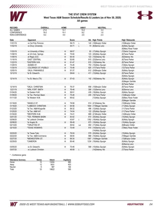 24
WEST TEXAS A&M LADY BUFF BASKETBALL
2020-21 WEST TEXAS A&M BASKETBALL | WWW.GOBUFFSGO.COM	#BUFFNATION
THE STAT CREW SYSTEM
West Texas A&M Season Schedule/Results & Leaders (as of Nov 30, 2020)
All games
RECORD: OVERALL HOME AWAY NEUTRAL
ALL GAMES 27-6 14-1 10-2 3-3
CONFERENCE 19-3 10-1 8-2 1-0
NON-CONFERENCE 8-3 4-0 2-0 2-3
Date Opponent Score Att. High Points High Rebounds
11/01/19 vs Cal Poly Pomona 58-73 L 140 (18)Braylyn Dollar (10)Braylyn Dollar
11/02/19 vs Drury University 44-71 L 74 (8)Sienna Lenz (6)Abby Spurgin
(6)Mary Rose Foster
11/03/19 vs University of Mary W 58-57 63 (17)Abby Spurgin (7)Daria Cosgrove
11/08/19 at UC-Colo. Springs W 75-50 123 (20)Abby Spurgin (8)Tiana Parker
11/09/19 at Regis (CO) W 64-44 123 (15)Delaney Nix (6)Delaney Nix
11/16/19 EAST CENTRAL W 62-60 815 (23)Sienna Lenz (6)Tiana Parker
11/23/19 *EASTERN N.M. W 61-47 815 (15)Delaney Nix (8)Tiana Parker
11/29/19 ADAMS ST. W 74-26 753 (15)Abby Spurgin (7)Abby Spurgin
11/30/19 COLORADO ST.-PUEBLO W 75-46 825 (17)Tiana Parker (12)Tiana Parker
12/05/19 OKLA. PANHANDLE W 91-37 612 (24)Braylyn Dollar (9)Abby Spurgin
12/12/19 *at St. Edward's 58-64 L 411 (13)Abby Spurgin (9)Tiana Parker
(9)Abby Spurgin
12/14/19 *vs St. Mary's (TX) W 57-43 142 (19)Delaney Nix (6)Abby Spurgin
(6)Megan Gamble
(6)Tiana Parker
12/19/19 *OKLA. CHRISTIAN W 76-37 658 (15)Braylyn Dollar (8)Tiana Parker
12/21/19 *ARK.-FORT SMITH W 76-48 589 (13)Sienna Lenz (8)Sienna Lenz
01/04/20 *at Eastern N.M. W 58-51 439 (18)Abby Spurgin (9)Abby Spurgin
01/09/20 *at Tex. Permian Basin W 75-46 245 (16)Tiana Parker (12)Braylyn Dollar
01/11/20 *at Western N.M. W 69-52 (13)Abby Spurgin (5)Mary Rose Foster
(5)Megan Gamble
01/16/20 *ANGELO ST. W 79-58 814 (21)Delaney Nix (10)Braylyn Dollar
01/18/20 *LUBBOCK CHRISTIAN W 64-56 1654 (17)Megan Gamble (11)Abby Spurgin
01/23/20 *at Tex. A&M-Kingsville W 56-32 496 (12)Abby Spurgin (11)Tiana Parker
01/25/20 *at Tex. A&M Int'l W 74-54 122 (25)Abby Spurgin (11)Tiana Parker
01/30/20 *WESTERN N.M. W 74-41 689 (21)Braylyn Dollar (14)Braylyn Dollar
02/01/20 *TEX. PERMIAN BASIN W 83-52 810 (30)Abby Spurgin (10)Abby Spurgin
02/06/20 *at Lubbock Christian 43-67 L 1352 (18)Abby Spurgin (6)Abby Spurgin
02/08/20 *at Angelo St. W 56-49 673 (19)Abby Spurgin (10)Abby Spurgin
02/13/20 *TARLETON ST. 49-52 Lot 954 (17)Abby Spurgin (8)Braylyn Dollar
02/15/20 *TEXAS WOMAN'S W 70-49 915 (14)Sienna Lenz (7)Mary Rose Foster
(14)Abby Spurgin
02/20/20 *at Texas-Tyler W 76-54 579 (24)Abby Spurgin (10)Abby Spurgin
02/22/20 *at Tex. A&M-Commerce W 58-55 868 (15)Abby Spurgin (7)Megan Gamble
02/27/20 *MIDWESTERN ST. W 66-34 1067 (14)Megan Gamble (13)Braylyn Dollar
02/29/20 *CAMERON W 80-46 1234 (19)Abby Spurgin (8)Abby Spurgin
(8)Sienna Lenz
03/05/20 vs St. Edward's W 70-46 568 (15)Abby Spurgin (9)Abby Spurgin
03/07/20 vs Lubbock Christian 46-59 L (14)Delaney Nix (7)Tiana Parker
* - Conference game
Attendance Summary Games Attend Avg/Game
Home 15 13204 880
Away 12 5431 453
Neutral 6 987 164
Total 33 19622 595
 