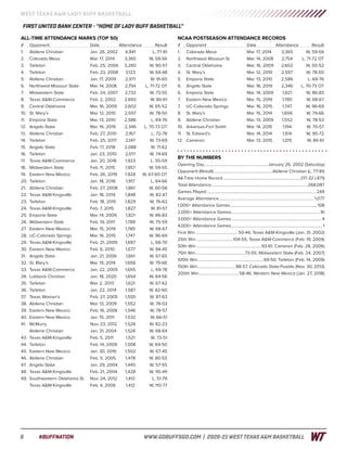 6
WEST TEXAS A&M LADY BUFF BASKETBALL
#BUFFNATION 	 WWW.GOBUFFSGO.COM | 2020-21 WEST TEXAS A&M BASKETBALL
ALL-TIME ATTENDANCE MARKS (TOP 50)
#		 Opponent	 Date	 Attendance	 Result
1.		 Abilene Christian	 Jan. 26, 2002	 4,941	 L, 77-81
2.		 Colorado Mesa	 Mar. 17, 2014	 3,365	 W, 59-56
3.		 Tarleton	 Feb. 25, 2006	 3,260	 W, 90-57
4.		 Tarleton	 Feb. 23, 2008	 3,123	 W, 64-48
5.		 Abilene Christian	 Jan. 17, 2009	 2,971	 W, 91-65
6.		 Northwest Missouri State	 Mar. 14, 2008	 2,754	 L, 71-72 OT
7.		 Midwestern State	 Feb. 24, 2007	 2,733	 W, 73-55
8.		 Texas A&M-Commerce	 Feb. 2, 2002	 2,650	 W, 80-61
9.		 Central Oklahoma	 Mar. 16, 2009	 2,602	 W, 65-52
10.	 St. Mary’s	 Mar. 12, 2010	 2,597	 W, 78-50
11.	 Emporia State	 Mar. 13, 2010	 2,586	 L, 69-76
12.	 Angelo State	 Mar. 16, 2019	 2,346	 L, 70-73 OT
13.	 Abilene Christian	 Feb. 27, 2010	 2,167	 L, 72-78
14.	 Tarleton	 Feb. 25, 2017	 2,147	 W, 73-69
15.	 Angelo State	 Feb. 17, 2018	 2,088	 W, 71-62
16.	 Tarleton	 Jan. 23, 2010	 2,017	 W, 74-69
17.	 Texas A&M-Commerce	 Jan. 20, 2018	 1,923	 L, 55-59
18.	 Midwestern State	 Feb. 11, 2015	 1,957	 W, 59-55
19.	 Eastern New Mexico	 Feb. 26, 2019	 1.926	 W, 67-60 OT
20.	 Tarleton	 Jan. 18, 2018	 1,917	 L, 64-66
21.	 Abilene Christian	 Feb. 27, 2008	 1,861	 W, 60-58
22.	 Texas A&M-Kingsville	 Jan. 18, 2014	 1,848	 W, 82-47
23.	 Tarleton	 Feb. 18, 2015	 1,829	 W, 76-63
24.	 Texas A&M-Kingsville	 Feb. 7, 2015	 1,827	 W, 81-57
25.	 Emporia State	 Mar. 14, 2009	 1,821	 W, 86-83
26.	 Midwestern State	 Feb. 19, 2011	 1,789	 W, 75-59
27.	 Eastern New Mexico	 Mar. 15, 2019	 1,785	 W, 68-67
28.	 UC-Colorado Springs	 Mar. 16, 2015	 1,747	 W, 96-69
29.	 Texas A&M-Kingsville	 Feb. 21, 2009	 1,697	 L, 66-70
30.	 Eastern New Mexico	 Feb. 6, 2010	 1,677	 W, 84-45
31.	 Angelo State	 Jan. 21, 2006	 1,661	 W, 67-65
32.	 St. Mary’s	 Mar. 15, 2014	 1,656	 W, 79-66
33.	 Texas A&M-Commerce	 Jan. 22, 2005	 1,655	 L, 69-78
34.	 Lubbock Christian	 Jan. 18, 2020	 1,654	 W, 64-56
35.	 Tarleton	 Mar. 2, 2013	 1,621	 W, 67-62
36.	 Tarleton	 Jan. 22, 2014	 1,587	 W, 82-60
37.	 Texas Woman’s	 Feb. 27, 2005	 1,555	 W, 97-63
38.	 Abilene Christian	 Mar. 13, 2009	 1,552	 W, 78-53
39.	 Eastern New Mexico	 Feb. 16, 2008	 1,546	 W, 78-57
40.	 Eastern New Mexico	 Jan. 15, 2011	 1,532	 W, 66-51
41.	 McMurry	 Nov. 23, 2012	 1,526	 W, 82-23
		 Abilene Christian	 Jan. 31, 2004	 1,526	 W, 68-64
43.	 Texas A&M-Kingsville	 Feb. 5, 2011	 1,521	 W, 72-51
44.	 Tarleton	 Feb. 14, 2009	 1,508	 W, 69-50
45.	 Eastern New Mexico	 Jan. 30, 2016	 1,502	 W, 67-45
46.	 Abilene Christian	 Feb. 5, 2005	 1,478	 W, 80-55
47.	 Angelo State	 Jan. 29, 2004	 1,445	 W, 57-55
48.	 Texas A&M-Kingsville	 Feb. 21, 2004	 1,428	 W, 95-49
49.	 Southwestern Oklahoma St.	 Nov. 24, 2012	 1,412	 L, 51-79
		 Texas A&M-Kingsville	 Feb. 4, 2006	 1,412	 W, 110-77
BY THE NUMBERS
Opening Day.............................................................January 26, 2002 (Saturday)
Opponent (Result)........................................................Abilene Christian (L, 77-81)
All-Time Home Record...........................................................................217-32 (.871)
Total Attendance............................................................................................268,087
Games Played.........................................................................................................249
Average Attendance........................................................................................... 1,077
1,000+ Attendance Games....................................................................................108
2,000+ Attendance Games.....................................................................................16
3,000+ Attendance Games....................................................................................... 4
4,000+ Attendance Games........................................................................................ 1
First Win......................................... 50-44, Texas A&M-Kingsville (Jan. 31, 2002)
25th Win....................................104-55, Texas A&M-Commerce (Feb. 19, 2004)
50th Win...............................................................93-61, Cameron (Feb. 28, 2006)
75th Win................................................73-55, Midwestern State (Feb. 24, 2007)
100th Win................................................................69-50, Tarleton (Feb. 14, 2009)
150th Win.....................................88-57, Colorado State-Pueblo (Nov. 30, 2013)
200th Win....................................... 58-46, Western New Mexico (Jan. 27, 2018)
NCAA POSTSEASON ATTENDANCE RECORDS
#		 Opponent	 Date	 Attendance	 Result
1.		 Colorado Mesa	 Mar. 17, 2014	 3,365	 W, 59-56
2.		 Northwest Missouri St.	 Mar. 14, 2008	 2,754	 L, 71-72 OT
3.		 Central Oklahoma	 Mar. 16, 2009	 2,602	 W, 65-52
4.		 St. Mary’s	 Mar. 12, 2010	 2,597	 W, 78-50
5.		 Emporia State	 Mar. 13, 2010	 2,586	 L, 69-76
6.		 Angelo State	 Mar. 16, 2019	 2,346	 L, 70-73 OT
6.		 Emporia State	 Mar. 14, 2009	 1,821	 W, 86-83
7.		 Eastern New Mexico	 Mar. 15, 2019	 1,785	 W, 68-67
7.		 UC-Colorado Springs	 Mar. 16, 2015	 1,747	 W, 96-69
8.		 St. Mary’s	 Mar. 15, 2014	 1,656	 W, 79-66
9.		 Abilene Christian	 Mar. 13, 2009	 1,552	 W, 78-53
10.	 Arkansas-Fort Smith	 Mar. 14, 2015	 1,194	 W, 70-57
11.	 St. Edward’s	 Mar. 14, 2014	 1,104	 W, 90-72
12.	 Cameron	 Mar. 13, 2015	 1,015	 W, 80-61
FIRST UNITED BANK CENTER - “HOME OF LADY BUFF BASKETBALL”
 
