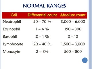 Comprehensive Overview of White Blood Cells: Types, Functions, and ...