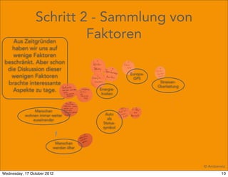 Schritt 2 - Sammlung von
     Aus Zeitgründen
                      Faktoren
    haben wir uns auf
    wenige Faktoren
 beschränkt. Aber schon
  die Diskussion dieser
                                                   Europa-
   wenigen Faktoren                                 GPS
  brachte interessante                                        Strassen-
                                                             Überlastung
    Aspekte zu tage.                    Energie-
                                         kosten



               Menschen
           wohnen immer weiter            Auto
              auseinander                  als
                                         Status-
                                         symbol



                          Menschen
                         werden älter



                                                                           © Amberwiz
Wednesday, 17 October 2012                                                         10
 