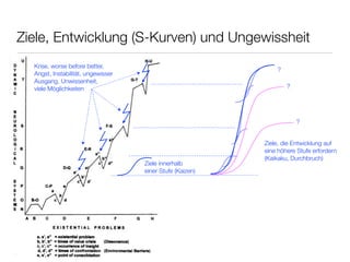 Ziele, Entwicklung (S-Kurven) und Ungewissheit
  Krise, worse before better,
                                                               ?
  Angst, Instabilität, ungewisser
  Ausgang, Unwissenheit,
  viele Möglichkeiten                                              ?




                                                                       ?


                                                           Ziele, die Entwicklung auf
                                                           eine höhere Stufe erfordern
                                                           (Kaikaku, Durchbruch)
                                    Ziele innerhalb
                                    einer Stufe (Kaizen)
 