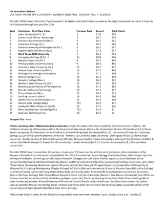 For Immediate Release
USA TODAY SPORTS TOP 25 DIVISIONII WOMEN’S BASKETBALL COACHES’ POLL — 2/3/2015
The USA TODAY Sports Division IITop 25 women’s basketball poll,with firstplacevotes to the right, total points based on 2 5 points
for firstplacethrough one point for 25th.
Rank Institution - First Place Votes Previous Rank Record Total Points
1 Lewis University (Ill.) - 31 1 21-0 799
2 University of Alaska - Anchorage 3 20-1 716
3 Fort Hays State University (Kan.) 6 20-1 701
4 Limestone College (S.C.) 4 20-1 666
5 Indiana University of Pennsylvania (Pa.) 5 18-1 652
6 Emporia State University (Kan.) 2 17-2 617
7 West Texas A&M University 7 16-2 554
8 LivingstoneCollege (N.C.) - 1 11 20-0 506
9 Adelphi University (N.Y.) 8 19-2 496
10 PittsburgState University (Kan.) 9 20-3 485
11 Columbus State University (Ga.) 12 20-1 477
12 Wayne State University (Mich.) 10 17-2 463
13 Michigan Technological University 15 17-1 409
14 Rollins College(Fla.) 13 16-2 394
15 Stonehill College(Mass.) 14 16-2 392
16 Northern State University (S.D.) 17 19-3 293
17 BloomsburgUniversity of Pennsylvania 18 17-2 285
18 Florida Instituteof Technology 19 17-2 217
19 Drury University (Mo.) 21 16-3 213
20 HardingUniversity (Ark.) 16 16-3 190
21 Seattle Pacific University (Wash.) 22 16-3 168
22 Wayne State College (Neb.) T23 19-3 121
23 Humboldt State University (Calif.) 25 17-2 114
24 Nova Southeastern University (Fla.) T23 15-4 87
25 Arkansas Tech University 20 16-3 64
Dropped Out: None.
Others receiving votes: Midwestern State University (Texas) 55; CedarvilleUniversity (Ohio) 50;Union University (Tenn.) 30;
California University of Pennsylvania(Pa.) 29;University of New Haven (Conn.) 24; University of Districtof Columbia 22;Ca lifornia
BaptistUniversity 20; Washburn University (Kan.) 15; Grand Valley State University (Mich.) 11; University of Colorado - Colorado
Springs 11;CaliforniaStatePolytechnic University - Pomona 10; California StateUniversity - Dominguez Hills 8;California State
University - San Bernardino 6; Ashland University (Ohio) 4; Missouri Southern State University 4; Johnson C Smith University (N.C.) 3;
University of North Georgia 3; Hawaii Pacific University 2;Lander University (S.C.) 2; Lincoln University (Pa.) 2; Colorado Mesa
University 1.
The USA TODAY Sports committee of coaches is made up of 32 head coaches atDivision II institutions.All aremembers of the
Women's Basketball Coaches Association (WBCA).The 2014-15 committee: Mark Kellogg- Chair (WestTexas A&M University),Tom
Shirley (PhiladelphiaUniversity),JuliePlant(SaintAnselm College), Kim Lusk (Saint Thomas Aquinas),CarrieSeymour (Pace
University),Stan Swank (Edinboro University),Mary Fleig(MillersvilleUniversity of Pa.),Jacques Curtis (ShawUniversity), Lynn Ullom
(West Liberty University),Wendy Lee (Mount OliveUniversity),Ann Hancock (Wingate University),Cindy Hilbrich (University of
Montevallo), Erika Lang-Montgomery (Flagler College),Jeff Curtis (MaryvilleUniversity-St.Louis),Shannon Sword (UrsulineCollege),
Lisa Carlsen (Lewis University),CraigRoden (Delta State University),LeAnn Freeland (Nova Southeastern University), Cassandra
Moorer (Stillman College), Beth Jillson (Texas Woman’s University),Rusty Kennedy (Western New Mexico University),Louis Whor ton
(University of Arkansas-FortSmith), Linda Raunig(Regis University),Tim Kirby (HardingUniversity),Sheila Green-Gerding (Minot
State University),Annette Wiles (University of Minnesota Duluth), Ronda Hubbard (Missouri Southern State University),Joddie
Gleason (Humboldt State University),Renee Jimenez (CaliforniaStateUniversity San Bernardino),LeNay Larson (Academy of Art
University),and Kevin Woodin (Montana State Univ., Billings).
*Pleasenote that all voters for the DII poll arerequired to vote each week between 9 p.m. Sunday and 1 p.m. Tuesday ET.
 