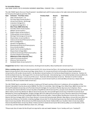 For Immediate Release
USA TODAY SPORTS TOP 25 DIVISIONII WOMEN’S BASKETBALL COACHES’ POLL — 2/10/2015
The USA TODAY Sports Division IITop 25 women’s basketball poll,with firstplacevotes to the right, total points based on 2 5 points
for firstplacethrough one point for 25th.
Rank Institution - First Place Votes Previous Rank Record Total Points
1 Lewis University (Ill.) - 31 1 23-0 799
2 Fort Hays State University (Kan.) 3 22-1 735
3 University of Alaska - Anchorage 2 22-1 722
4 Limestone College (S.C.) 4 22-1 674
5 LivingstoneCollege (N.C.) - 1 8 21-0 614
6 West Texas A&M University 7 18-2 588
7 Columbus State University (Ga.) 11 22-1 524
8 Adelphi University (N.Y.) 9 20-2 523
9 Emporia State University (Kan.) 6 18-3 516
10 PittsburgState University (Kan.) 10 21-3 486
11 Michigan Technological University 13 20-1 482
12 Wayne State University (Mich.) 12 19-2 446
13 Indiana University of Pennsylvania (Pa.) 5 19-2 417
14 Rollins College(Fla.) 14 18-2 395
15 Stonehill College(Mass.) 15 18-2 387
16 BloomsburgUniversity of Pennsylvania 17 19-2 318
17 Drury University (Mo.) 19 18-3 266
18 Seattle Pacific University (Wash.) 21 17-3 229
19 Wayne State College (Neb.) 22 21-3 228
20 California University of Pennsylvania(Pa.) NR 19-3 162
21 Florida Instituteof Technology 18 18-3 136
22 Midwestern State University (Tex.) NR 18-3 107
23 CedarvilleUniversity (Ohio) NR 21-2 93
24 Arkansas Tech University 25 17-3 84
25 Humboldt State University (Calif.) 23 18-3 69
Dropped Out: Northern State University (S.D.); HardingUniversity (Ark.); Nova Southeastern University (Fla.).
Others receiving votes: Northern State University (S.D.) 65; Union University (Tenn.) 63; HardingUniversity (Ark.) 53; California
BaptistUniversity (Calif.) 39;University of New Haven (Conn.) 31; University of Districtof Columbia 24;Nova Southeastern
University (Fla.) 20; Lander University (S.C.) 18; Washburn University (Kan.) 15; California StatePolytechnic University - Pomona 13;
California StateUniversity - Dominguez Hills 13;University of Colorado - Colorado Springs 11;Grand Valley State University (Mich.) 9;
University of North Georgia 7; University of Wisconsin - Parkside5;Minnesota State University - Mankato 4; CaliforniaState
University - San Bernardino 3; Ashland University (Ohio) 2; Lincoln University (Pa.) 2; Colorado Mesa University 1; Hawaii Pacific
University 1; Missouri Southern State University 1.
The USA TODAY Sports committee of coaches is made up of 32 head coaches atDivision II institutions.All aremembers of the
Women's Basketball Coaches Association (WBCA).The 2014-15 committee: Mark Kellogg- Chair (WestTexas A&M University),Tom
Shirley (PhiladelphiaUniversity),JuliePlant(SaintAnselm College), Kim Lusk (Saint Thomas Aquinas),CarrieSeymour (Pace
University),Stan Swank (Edinboro University),Mary Fleig(MillersvilleUniversity of Pa.),Jacques Curtis (ShawUniversity), Lynn Ullom
(West Liberty University),Wendy Lee (Mount OliveUniversity),Ann Hancock (Wingate University),Cindy Hilbrich (University of
Montevallo), Erika Lang-Montgomery (Flagler College),Jeff Curtis (MaryvilleUniversity-St.Louis),Shannon Sword (UrsulineCollege),
Lisa Carlsen (Lewis University),CraigRoden (Delta State University),LeAnn Freeland (Nova Southeastern University), Cassandra
Moorer (Stillman College), Beth Jillson (Texas Woman’s University),Rusty Kennedy (Western New Mexico University),Louis Whor ton
(University of Arkansas-FortSmith), Linda Raunig(Regis University),Tim Kirby (HardingUniversity),Sheila Green-Gerding (Minot
State University),Annette Wiles (University of Minnesota Duluth), Ronda Hubbard (Missouri Southern State University),Joddie
Gleason (Humboldt State University),Renee Jimenez (CaliforniaStateUniversity San Bernardino),LeNay Larson (Academy of Art
University),and Kevin Woodin (Montana State Univ., Billings).
*Pleasenote that all voters for the DII poll arerequired to vote each week between 9 p.m. Sunday and 1 p.m. Tuesday ET.
 