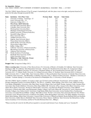 For Immediate Release
USA TODAY SPORTS TOP 25 DIVISION II WOMEN’S BASKETBALL COACHES’ POLL — 2/17/2015
The USA TODAY Sports Division II Top 25 women’s basketball poll, with first place votes to the right, total points based on 25
points for first place through one point for 25th.
Rank Institution - First Place Votes Previous Rank Record Total Points
1 University of Alaska - Anchorage - 15 3 23-1 727
2 Lewis University (Ill.) - 14 1 24-1 699
3 Limestone College (S.C.) - 1 4 24-1 667
4 West Texas A&M University 6 20-2 599
5 Fort Hays State University (Kan.) 2 22-2 597
6 Columbus State University (Ga.) 7 24-1 573
7 Pittsburg State University (Kan.) 10 23-3 548
8 Michigan Technological University 11 22-1 545
9 Indiana University of Pennsylvania (Pa.) 13 21-2 475
10 Stonehill College (Mass.) 15 20-2 457
11 Drury University (Mo.) 17 20-3 401
12 Adelphi University (N.Y.) 8 22-3 382
13 Emporia State University (Kan.) 9 19-4 349
14 Wayne State University (Mich.) 12 20-3 324
15 Seattle Pacific University (Wash.) 18 19-3 311
16 Wayne State College (Neb.) 19 23-3 296
17 Rollins College (Fla.) 14 19-3 272
18 California University of Pennsylvania (Pa.) 20 21-3 269
19 Bloomsburg University of Pennsylvania 16 20-3 219
T20 Arkansas Tech University 24 19-3 153
T20 Florida Institute of Technology 21 19-3 153
22 Humboldt State University (Calif.) 25 20-3 140
23 Union University (Tenn.) NR 20-3 102
24 Midwestern State University (Texas) 22 19-4 92
25 Cedarville University (Ohio) 23 22-3 59
Dropped Out: Livingstone College (N.C.).
Others receiving votes: University of New Haven (Conn.) 52; University of District of Columbia 42; California State University -
Dominguez Hills 29; California State Polytechnic University - Pomona 28; Washburn University (Kan.) 25; Livingstone College
(N.C.) 20; California Baptist University 19; University of Southern Indiana 19; Nova Southeastern University (Fla.) 18; Lander
University (S.C.) 17; Hawaii Pacific University 14; Ashland University (Ohio) 12; Northern State University (S.D.) 8; Johnson C
Smith University (N.C.) 7; Grand Valley State University (Mich.) 6; MissouriSouthern State University 6; Colorado Mesa University
5; California State University - San Bernardino 4; Harding University (Ark.) 3; Minnesota State University - Mankato 2; University of
Colorado - Colorado Springs 2; University of the Sciences In Philadelphia (Pa.) 2; University of North Georgia 1.
The USA TODAY Sports committee of coaches is made up of 32 head coaches at Division II institutions.All are members of the
Women's Basketball Coaches Association (WBCA). The 2014-15 committee: Mark Kellogg- Chair (West Texas A&M University),
Tom Shirley (Philadelphia University), Julie Plant (Saint Anselm College), Kim Lusk (Saint Thomas Aquinas), Carrie Seymour (Pace
University), Stan Swank (Edinboro University), Mary Fleig (Millersville University of Pa.), Jacques Curtis (Shaw University), Lynn
Ullom (West Liberty University), Wendy Lee (Mount Olive University), Ann Hancock (Wingate University), Cindy Hilbrich
(University of Montevallo), Erika Lang-Montgomery (Flagler College), Jeff Curtis (Maryville University-St. Louis), Shannon Sword
(Ursuline College), Lisa Carlsen (Lewis University), Craig Roden (Delta State University), LeAnn Freeland (Nova Southeastern
University), Cassandra Moorer (Stillman College), Beth Jillson (Texas Woman’s University), Rusty Kennedy (Western New Mexico
University), Louis Whorton (University of Arkansas-Fort Smith), Linda Raunig (Regis University), Tim Kirby (Harding University),
Sheila Green-Gerding (Minot State University), Annette Wiles (University of Minnesota Duluth), Ronda Hubbard (Missouri Southern
State University), Joddie Gleason (Humboldt State University), Renee Jimenez (California State University San Bernard ino), LeNay
Larson (Academy of Art University), and Kevin Woodin (Montana State Univ., Billings).
*Please note that all voters for the DII poll are required to vote each week between 9 p.m. Sunday and 1 p.m. Tuesday ET.
 