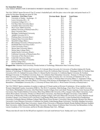 For Immediate Release
USA TODAY SPORTS TOP 25 DIVISION II WOMEN’S BASKETBALL COACHES’ POLL — 2/24/2015
The USA TODAY Sports Division II Top 25 women’s basketball poll, with first place votes to the right, total points based on 25
points for first place through one point for 25th.
Rank Institution - First Place Votes Previous Rank Record Total Points
1 University of Alaska - Anchorage - 21 1 25-1 783
2 Lewis University (Ill.) - 10 2 26-1 772
3 Limestone College (S.C.) - 1 3 26-1 706
4 Fort Hays State University (Kan.) 5 24-2 681
T5 Columbus State University (Ga.) 6 26-1 645
T5 West Texas A&M University 4 23-2 645
7 Indiana University of Pennsylvania (Pa.) 9 23-2 592
8 Drury University (Mo.) 11 22-3 525
9 Michigan Technological University 8 23-2 504
10 Adelphi University (N.Y.) 12 24-3 475
11 Pittsburg State University (Kan.) 7 24-4 451
T12 Emporia State University (Kan.) 13 21-4 413
T12 Stonehill College (Mass.) 10 21-3 413
14 Bloomsburg University of Pennsylvania (Pa.) 19 22-3 362
15 Humboldt State University (Calif.) 22 22-3 304
16 Union University (Tenn.) 23 22-3 278
17 Wayne State University (Mich.) 14 21-4 250
18 Wayne State College (Neb.) 16 24-4 234
19 Seattle Pacific University (Wash.) 15 20-4 204
20 California University of Pennsylvania (Pa.) 18 22-4 192
21 University of New Haven (Conn.) NR 22-3 140
T22 Cedarville University (Ohio) 25 24-3 129
T22 University of District of Columbia NR 23-3 129
24 Rollins College (Fla.) 17 19-5 85
25 Nova Southeastern University (Fla.) NR 20-5 74
Dropped Out: Arkansas Tech University; Florida Institute of Technology; Midwestern State University (Texas).
Others receiving votes: Arkansas Tech University 53; Colorado Mesa University 46; University of Southern Indiana 40; Florida
Institute of Technology 39; Midwestern State University (Texas) 28; California State University - Dominguez Hills 24; Northern State
University (S.D.) 22; Ashland University (Ohio) 21; Hawaii Pacific University 21; California Baptist University 20; Northern
Michigan University 15; Washburn University (Kan.) 15; California State Polytechnic University - Pomona 13; Missouri Southern
State University 11; Minnesota State University - Mankato 10; Lander University (S.C.) 8; University of Charleston (W.Va.) 6;
University of Colorado - Colorado Springs 5; Harding University (Ark.) 4; Winona State University (Minn.) 3; Augustana College
(S.D.) 2; Grand Valley State University (Mich.) 2; University of the Sciences In Philadelphia (Pa.) 2; California State University - San
Bernardino 1; Philadelphia University (Pa.) 1; University Of Sioux Falls (S.D.) 1; West Chester University of Pennsylvania 1.
The USA TODAY Sports committee of coaches is made up of 32 head coaches at Division II institutions. All are members of the
Women's Basketball Coaches Association (WBCA). The 2014-15 committee: Mark Kellogg- Chair (West Texas A&M University),
Tom Shirley (Philadelphia University), Julie Plant (Saint Anselm College), Kim Lusk (Saint Thomas Aquinas), Carrie Seymour (Pace
University), Stan Swank (Edinboro University), Mary Fleig (Millersville University of Pa.), Jacques Curtis (Shaw University), Lynn
Ullom (West Liberty University), Wendy Lee (Mount Olive University), Ann Hancock (Wingate University), Cindy Hilbrich
(University of Montevallo), Erika Lang-Montgomery (Flagler College), Jeff Curtis (Maryville University-St. Louis), Shannon Sword
(Ursuline College), Lisa Carlsen (Lewis University), Craig Roden (Delta State University), LeAnn Freeland (Nova Southeastern
University), Cassandra Moorer (Stillman College), Beth Jillson (Texas Woman’s University), Rusty Kennedy (Western New Mexico
University), Louis Whorton (University of Arkansas-Fort Smith), Linda Raunig (Regis University), Tim Kirby (Harding University),
Sheila Green-Gerding (Minot State University), Annette Wiles (University of Minnesota Duluth), Ronda Hubbard (Missouri Southern
State University), Joddie Gleason (Humboldt State University), Renee Jimenez (California State University San Bernardino), LeNay
Larson (Academy of Art University), and Kevin Woodin (Montana State Univ., Billings).
*Please note that all voters for the DII poll are required to vote each week between 9 p.m. Sunday and 1 p.m. Tuesday ET.
 