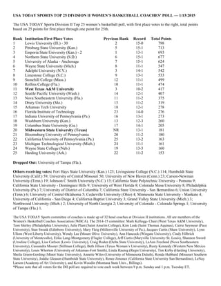 USA TODAY SPORTS TOP 25 DIVISION II WOMEN’S BASKETBALL COACHES’ POLL — 1/13/2015
The USA TODAY Sports Division II Top 25 women’s basketball poll, with first place votes to the right, total points
based on 25 points for first place through one point for 25th.
Rank Institution-First Place Votes Previous Rank Record Total Points
1 Lewis University (Ill.) - 30 2 15-0 798
2 Pittsburg State University (Kan.) 5 15-1 713
3 Emporia State University (Kan.) - 2 1 13-1 693
4 Northern State University (S.D.) 6 15-1 677
5 University of Alaska - Anchorage 7 15-1 624
6 Wayne State University (Mich.) 8 11-1 547
7 Adelphi University (N.Y.) 3 14-1 542
8 Limestone College (S.C.) 9 13-1 533
9 Stonehill College (Mass.) 12 11-1 499
10 Rollins College (Fla.) 10 11-1 474
11 West Texas A&M University 3 10-2 417
12 Seattle Pacific University (Wash.) 14 12-1 407
13 Nova Southeastern University (Fla.) 11 11-2 375
14 Drury University (Mo.) 15 11-2 319
15 Arkansas Tech University 18 12-1 278
16 Florida Institute of Technology 23 14-0 276
17 Indiana University of Pennsylvania (Pa.) 16 13-1 273
18 Washburn University (Kan.) 13 12-3 260
19 Columbus State University (Ga.) 17 14-1 205
20 Midwestern State University (Texas) NR 13-1 181
21 Bloomsburg University of Pennsylvania 20 11-2 180
22 California University of Pennsylvania (Pa.) 25 13-2 163
23 Michigan Technological University (Mich.) 24 11-1 161
24 Wayne State College (Neb.) 19 13-3 160
25 Harding University (Ark.) 22 11-2 153
Dropped Out: University of Tampa (Fla.).
Others receiving votes: Fort Hays State University (Kan.) 123; Livingstone College (N.C.) 114; Humboldt State
University (Calif.) 59; University of Central Missouri 50; University of New Haven (Conn.) 23; Carson-Newman
University (Tenn.) 19; Johnson C Smith University (N.C.) 13; California State Polytechnic University - Pomona 9;
California State University - Dominguez Hills 9; University of West Florida 9; Colorado Mesa University 8; Philadelphia
University (Pa.) 7; University of District of Columbia 7; California State University - San Bernardino 6; Union University
(Tenn.) 6; University of Central Oklahoma 5; Cedarville University (Ohio) 4; Minnesota State University - Mankato 4;
University of California - San Diego 4; California Baptist University 3; Grand Valley State University (Mich.) 3;
Northwood University (Mich.) 2; University of North Georgia 2; University of Colorado - Colorado Springs 1; University
of Tampa (Fla.) 1.
The USA TODAY Sports committee of coaches is made up of 32 head coaches at Division II institutions. All are members of the
Women's Basketball Coaches Association (WBCA). The 2014-15 committee: Mark Kellogg- Chair (West Texas A&M University),
Tom Shirley (Philadelphia University), Julie Plant (Saint Anselm College), Kim Lusk (Saint Thomas Aquinas), Carrie Seymour (Pace
University), Stan Swank (Edinboro University), Mary Fleig (Millersville University of Pa.), Jacques Curtis (Shaw University), Lynn
Ullom (West Liberty University), Wendy Lee (Mount Olive University), Ann Hancock (Wingate University), Cindy Hilbrich
(University of Montevallo), Erika Lang-Montgomery (Flagler College), Jeff Curtis (Maryville University-St. Louis), Shannon Sword
(Ursuline College), Lisa Carlsen (Lewis University), Craig Roden (Delta State University), LeAnn Freeland (Nova Southeastern
University), Cassandra Moorer (Stillman College), Beth Jillson (Texas Woman’s University), Rusty Kennedy (Western New Mexico
University), Louis Whorton (University of Arkansas-Fort Smith), Linda Raunig (Regis University), Tim Kirby (Harding University),
Sheila Green-Gerding (Minot State University), Annette Wiles (University of Minnesota Duluth), Ronda Hubbard (Missouri Southern
State University), Joddie Gleason (Humboldt State University), Renee Jimenez (California State University San Bernardino), LeNay
Larson (Academy of Art University), and Kevin Woodin (Montana State Univ., Billings).
*Please note that all voters for the DII poll are required to vote each week between 9 p.m. Sunday and 1 p.m. Tuesday ET.
 