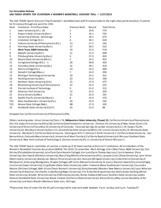 For Immediate Release
USA TODAY SPORTS TOP 25 DIVISION II WOMEN’S BASKETBALL COACHES’ POLL — 1/27/2015
The USA TODAY Sports Division IITop 25 women’s basketball poll,with firstplacevotes to the right, total points based on 2 5 points
for firstplacethrough one point for 25th.
Rank Institution - FirstPlaceVotes Previous Rank Record Total Points
1 Lewis University (Ill.) - 30 1 19-0 774
2 Emporia State University (Kan.) 2 16-1 735
3 University of Alaska - Anchorage 3 18-1 673
4 Limestone College (S.C.) 6 18-1 624
5 Indiana University of Pennsylvania (Pa.) 13 17-1 545
6 Fort Hays State University (Kan.) 17 18-1 522
7 West Texas A&M University 10 15-2 518
8 Adelphi University (N.Y.) 11 17-2 498
9 PittsburgState University (Kan.) 4 17-3 463
10 Wayne State University (Mich.) 5 14-2 452
11 LivingstoneCollege (N.C.) - 1 18 18-0 429
12 Columbus State University (Ga.) 16 18-1 418
13 Rollins College(Fla.) 14 14-2 408
14 Stonehill College(Mass.) 7 14-2 396
15 Michigan Technological University 19 15-1 321
16 HardingUniversity (Ark.) 23 15-2 299
17 Northern State University (S.D.) 15 17-3 277
18 BloomsburgUniversity of Pennsylvania 22 15-2 222
19 Florida Instituteof Technology 9 15-2 212
20 Arkansas Tech University 12 15-2 204
21 Drury University (Mo.) 21 14-3 191
22 Seattle Pacific University (Wash.) 8 14-3 176
T23 Nova Southeastern University (Fla.) 20 13-4 102
T23 Wayne State College (Neb.) NR 17-3 102
25 Humboldt State University (Calif.) 25 15-2 86
Dropped Out: California University of Pennsylvania(PA).
Others receivingvotes: Union University (Tenn.) 74; Midwestern State University (Texas) 53; CaliforniaUniversity of Pennsylvania
(Pa.) 43; CedarvilleUniversity (Ohio) 38;CaliforniaStatePolytechnic University - Pomona 29; University of New Haven (Conn.) 24;
University of Districtof Columbia 23;University of Colorado - Colorado Springs 20;Lander University (S.C.) 19; Hawaii Pacific
University 16; Washburn University (Kan.) 15; Grand Valley State University (Mich.) 10; Lincoln University (Pa.) 9; Minnesota State
University - Mankato 9; California StateUniversity - Dominguez Hills 7;Johnson C Smith University 7; CaliforniaStateUniversity - San
Bernardino 6; Colorado Mesa University 6; University of West Florida 6;California BaptistUniversity 4;Missouri Southern State
University 4; New York Institute of Technology 4; Gannon University (Pa.) 1; University of Central Missouri 1.
The USA TODAY Sports committee of coaches is made up of 32 head coaches atDivision II i nstitutions.All aremembers of the
Women's Basketball Coaches Association (WBCA).The 2014-15 committee: Mark Kellogg- Chair (WestTexas A&M University),Tom
Shirley (PhiladelphiaUniversity),JuliePlant(SaintAnselm College), Kim Lusk (Saint Thomas Aquinas),CarrieSeymour (Pace
University),Stan Swank (Edinboro University),Mary Fleig(MillersvilleUniversity of Pa.),Jacques Curtis (ShawUniversity), Lynn Ullom
(West Liberty University),Wendy Lee (Mount OliveUniversity),Ann Hancock (Wingate Univers ity),Cindy Hilbrich (University of
Montevallo), Erika Lang-Montgomery (Flagler College),Jeff Curtis (MaryvilleUniversity-St.Louis),Shannon Sword (UrsulineCollege),
Lisa Carlsen (Lewis University),CraigRoden (Delta State University),LeAnn Freeland (Nova Southeastern University), Cassandra
Moorer (Stillman College), Beth Jillson (Texas Woman’s University),Rusty Kennedy (Western New Mexico University),Louis Whor ton
(University of Arkansas-FortSmith), Linda Raunig(Regis University),Tim Kirby (HardingUniversity),Sheila Green-Gerding (Minot
State University),Annette Wiles (University of Minnesota Duluth), Ronda Hubbard (Missouri Southern State University),Joddie
Gleason (Humboldt State University),Renee Jimenez (CaliforniaStateUniversity San Bernardino),LeNay Larson (Academy of Art
University),and Kevin Woodin (Montana State Univ., Billings).
*Pleasenote that all voters for the DII poll arerequired to vote each week between 9 p.m. Sunday and 1 p.m. Tuesday ET.
 