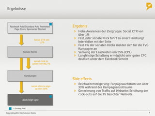 Copyright@2013 Werbeboten Media 4
Soziale Klicks
Ergebnisse
Ergebnis
Social CTR von
1,2%
social click to sign-
up von 3,8%
social click to
action von 96,7 %
Facebook Ads (Standard Ads, Promoted
Page Posts, Sponsored Stories)
Handlungen
Leads (sign-ups)
= Tracking Pixel
! Hohe Awareness der Zielgruppe: Social CTR von
über 1%
! Fast jeder soziale Klick führt zu einer Handlung/
Interaktion mit der Seite
! Fast 4% der sozialen Klicks melden sich für die TVG
Kampagne an
! Senkung der Leadkosten um 55% (CPL)
! Langfristige Schaltung ermöglicht sehr guten CPC
deutlich unter dem Facebook Schnitt
Side eﬀects
! Reichweitensteigerung: Fanpagewachstum von über
30% während des Kampagnenzeitraums
! Generierung von Traﬃc auf Webseite: Erhöhung der
click-outs auf die TV Gesichter Webseite
 