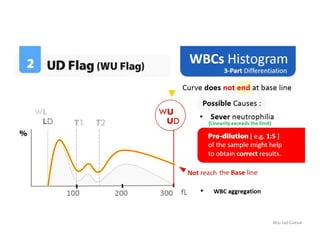 Updated - WBC histogram | PDF