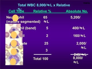 Wbc Diff Test WBC Morphology, Differential & absolutes.pptx