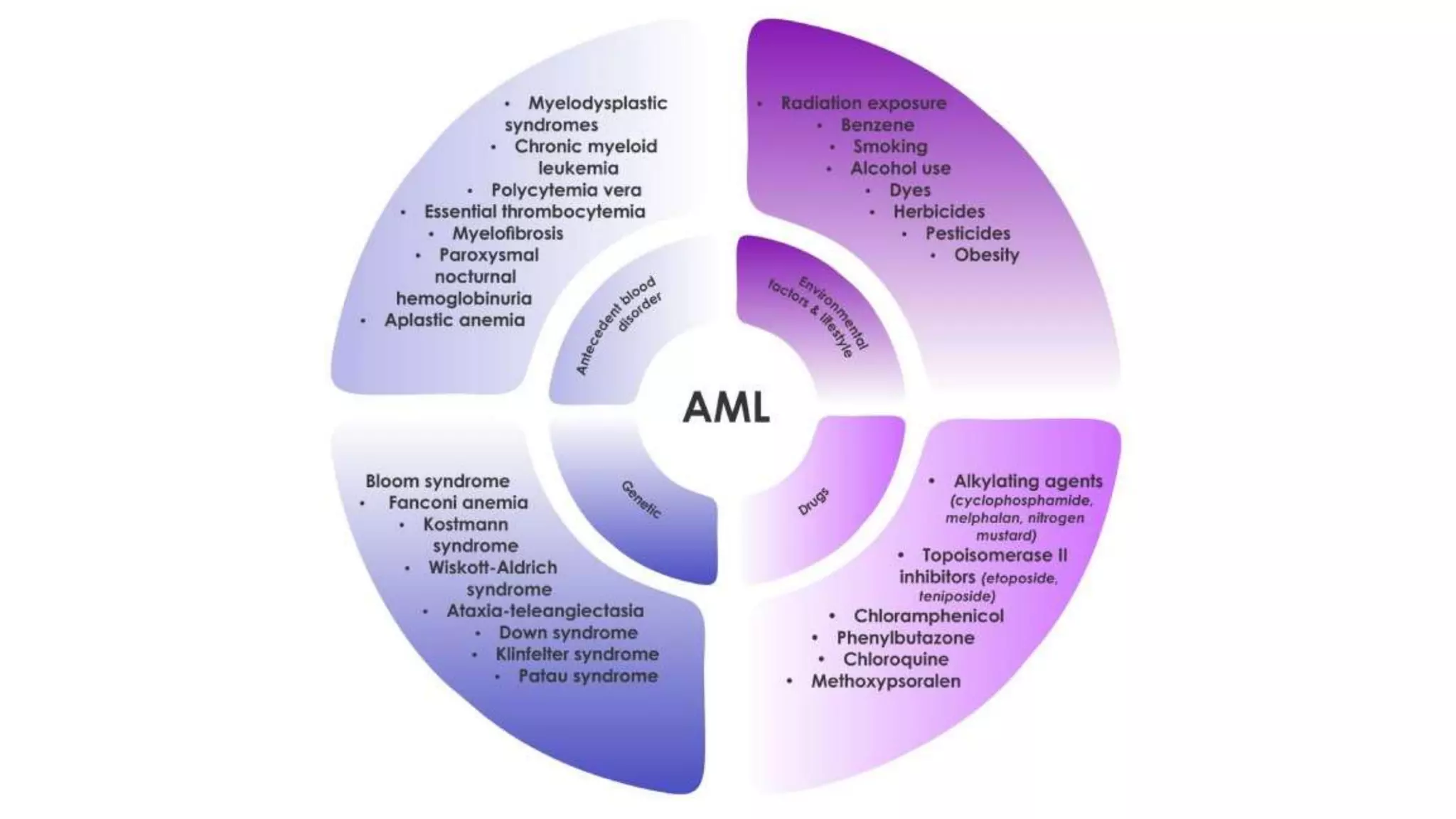 Myeloid neoplasm . Dr. Abhinav Golla , Associate Professor , Lab Director & Consultant Pathologist . Aadhya Medicure Pathlabs .