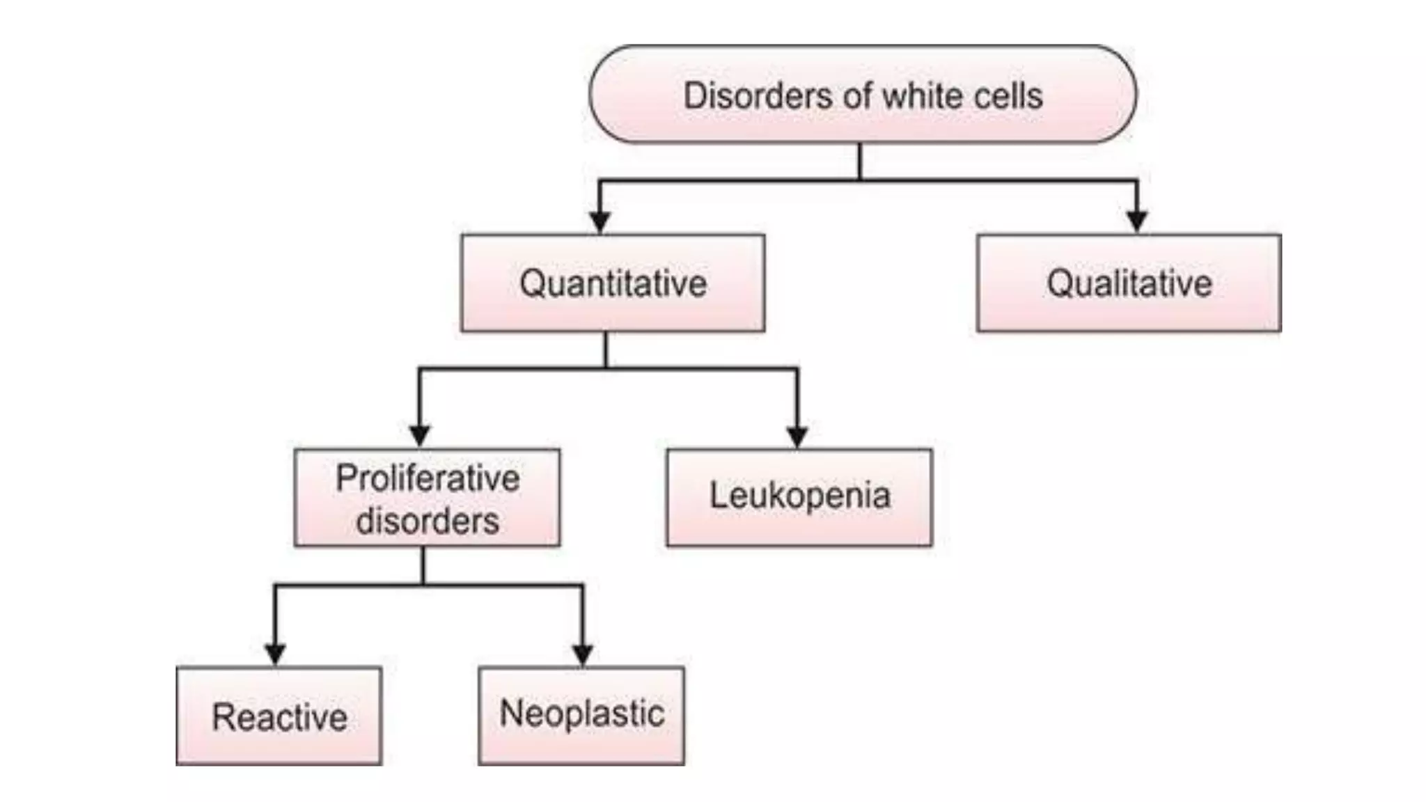 Myeloid neoplasm . Dr. Abhinav Golla , Associate Professor , Lab Director & Consultant Pathologist . Aadhya Medicure Pathlabs .