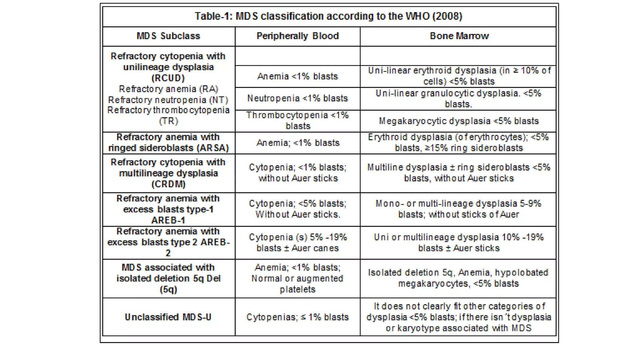 Myeloid neoplasm . Dr. Abhinav Golla , Associate Professor , Lab Director & Consultant Pathologist . Aadhya Medicure Pathlabs .