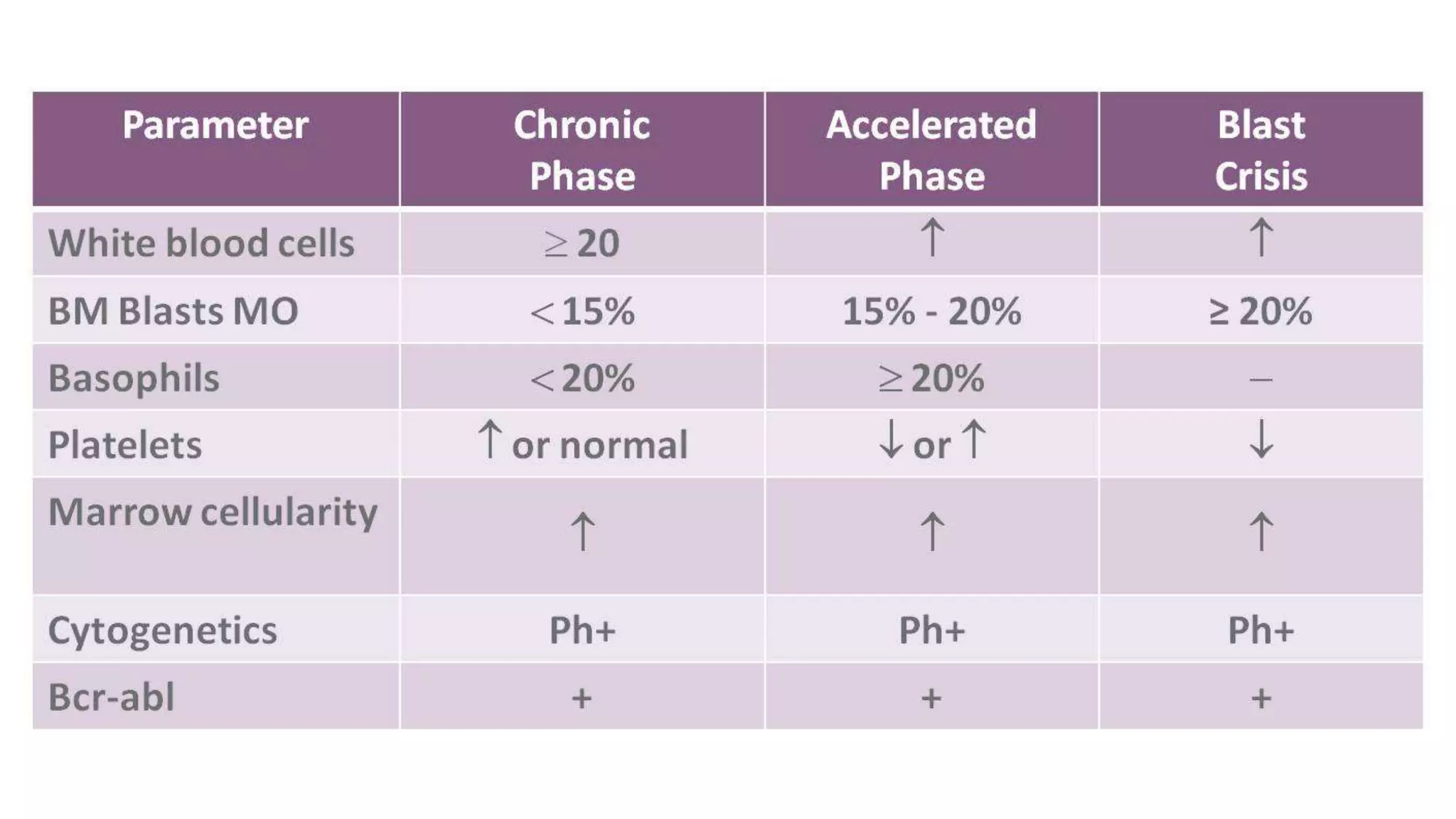 Myeloid neoplasm . Dr. Abhinav Golla , Associate Professor , Lab Director & Consultant Pathologist . Aadhya Medicure Pathlabs .