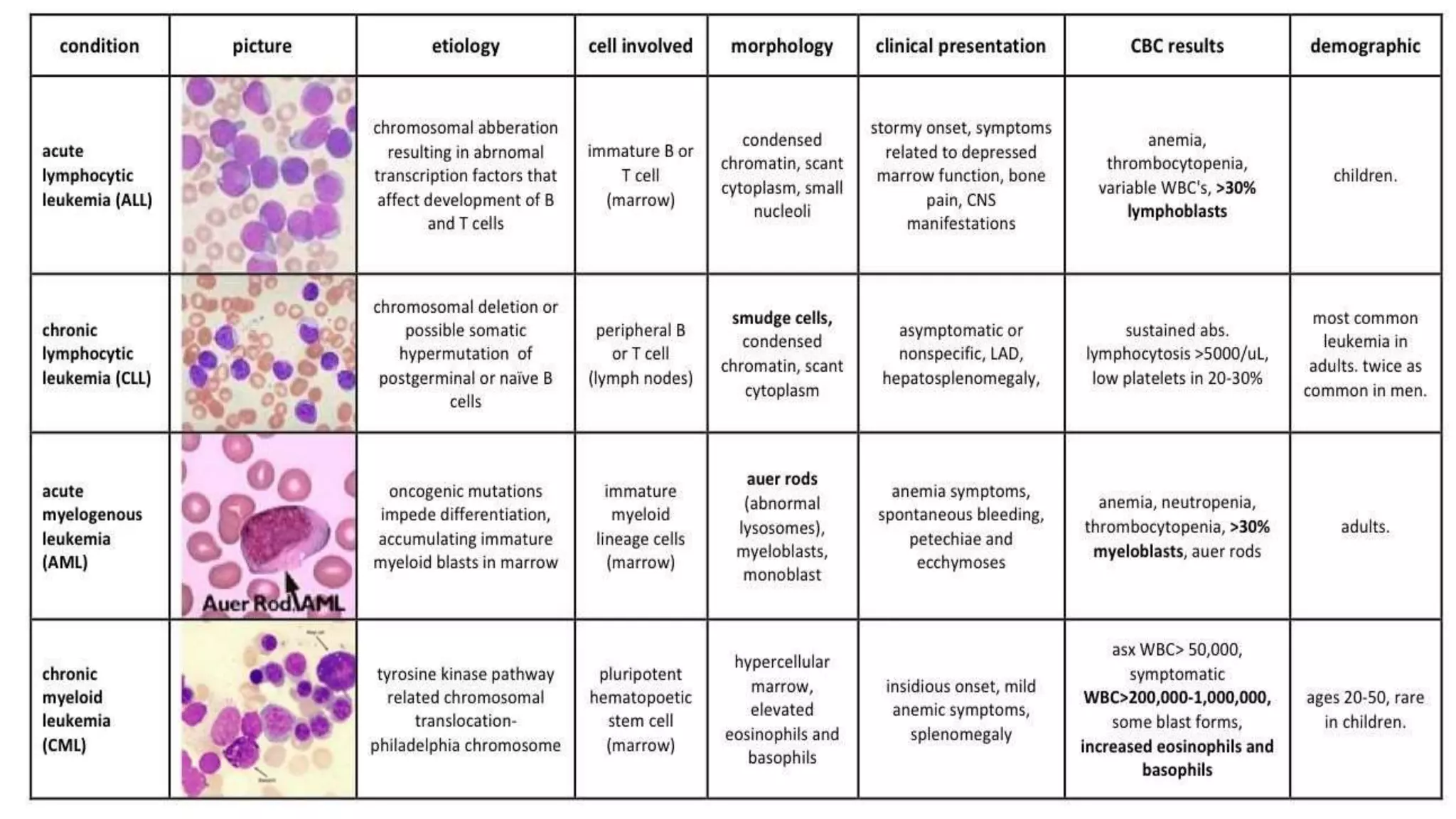 Myeloid neoplasm . Dr. Abhinav Golla , Associate Professor , Lab Director & Consultant Pathologist . Aadhya Medicure Pathlabs .