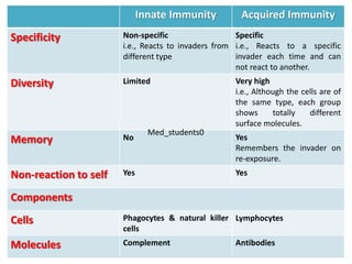 Acquired ImmunityInnate Immunity
Specific
i.e., Reacts to a specific
invader each time and can
not react to another.
Non-specific
i.e., Reacts to invaders from
different type
Specificity
Very high
i.e., Although the cells are of
the same type, each group
shows totally different
surface molecules.
LimitedDiversity
Yes
Remembers the invader on
re-exposure.
NoMemory
YesYesNon-reaction to self
Components
LymphocytesPhagocytes & natural killer
cells
Cells
AntibodiesComplementMolecules
Med_students0
 
