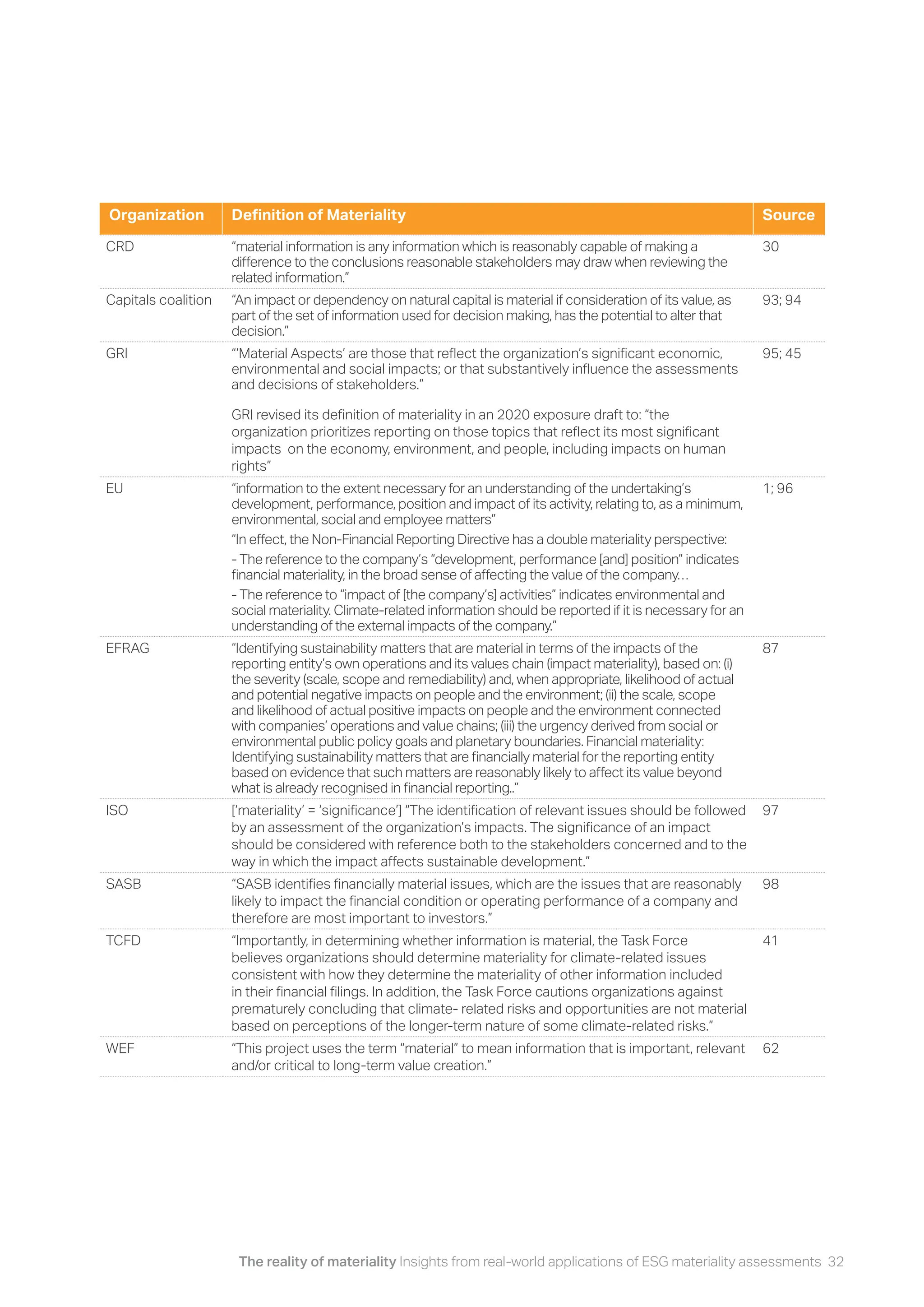 The reality of materiality Insights from real-world applications of ESG materiality assessments 32
Organization Definition of Materiality Source
CRD “material information is any information which is reasonably capable of making a
difference to the conclusions reasonable stakeholders may draw when reviewing the
related information.”
30
Capitals coalition “An impact or dependency on natural capital is material if consideration of its value, as
part of the set of information used for decision making, has the potential to alter that
decision.”
93; 94
GRI “‘Material Aspects’ are those that reflect the organization’s significant economic,
environmental and social impacts; or that substantively influence the assessments
and decisions of stakeholders.”
GRI revised its definition of materiality in an 2020 exposure draft to: “the
organization prioritizes reporting on those topics that reflect its most significant
impacts on the economy, environment, and people, including impacts on human
rights”
95; 45
EU “information to the extent necessary for an understanding of the undertaking’s
development, performance, position and impact of its activity, relating to, as a minimum,
environmental, social and employee matters”
“In effect, the Non-Financial Reporting Directive has a double materiality perspective:
- The reference to the company’s “development, performance [and] position” indicates
financial materiality, in the broad sense of affecting the value of the company…
- The reference to “impact of [the company’s] activities” indicates environmental and
social materiality. Climate-related information should be reported if it is necessary for an
understanding of the external impacts of the company.”
1; 96
EFRAG “Identifying sustainability matters that are material in terms of the impacts of the
reporting entity’s own operations and its values chain (impact materiality), based on: (i)
the severity (scale, scope and remediability) and, when appropriate, likelihood of actual
and potential negative impacts on people and the environment; (ii) the scale, scope
and likelihood of actual positive impacts on people and the environment connected
with companies’ operations and value chains; (iii) the urgency derived from social or
environmental public policy goals and planetary boundaries. Financial materiality:
Identifying sustainability matters that are financially material for the reporting entity
based on evidence that such matters are reasonably likely to affect its value beyond
what is already recognised in financial reporting..”
87
ISO [‘materiality’ = ‘significance’] “The identification of relevant issues should be followed
by an assessment of the organization’s impacts. The significance of an impact
should be considered with reference both to the stakeholders concerned and to the
way in which the impact affects sustainable development.”
97
SASB “SASB identifies financially material issues, which are the issues that are reasonably
likely to impact the financial condition or operating performance of a company and
therefore are most important to investors.”
98
TCFD “Importantly, in determining whether information is material, the Task Force
believes organizations should determine materiality for climate-related issues
consistent with how they determine the materiality of other information included
in their financial filings. In addition, the Task Force cautions organizations against
prematurely concluding that climate- related risks and opportunities are not material
based on perceptions of the longer-term nature of some climate-related risks.”
41
WEF “This project uses the term “material” to mean information that is important, relevant
and/or critical to long-term value creation.”
62
 