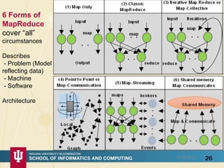6 Forms of
MapReduce
cover “all”
circumstances
Describes
- Problem (Model
reflecting data)
- Machine
- Software
Architecture
2612/14/2015
 