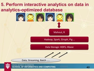 5. Perform interactive analytics on data in
analytics-optimized database
4012/14/2015
Hadoop, Spark, Giraph, Pig …
Data Storage: HDFS, Hbase
Data, Streaming, Batch …..
Mahout, R
 