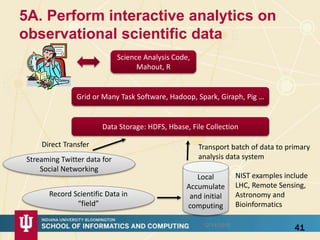 5A. Perform interactive analytics on
observational scientific data
4112/14/2015
Grid or Many Task Software, Hadoop, Spark, Giraph, Pig …
Data Storage: HDFS, Hbase, File Collection
Streaming Twitter data for
Social Networking
Science Analysis Code,
Mahout, R
Transport batch of data to primary
analysis data system
Record Scientific Data in
“field”
Local
Accumulate
and initial
computing
Direct Transfer
NIST examples include
LHC, Remote Sensing,
Astronomy and
Bioinformatics
 