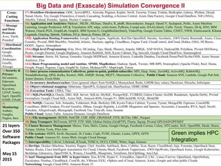 46
Kaleidoscope of (Apache) Big Data Stack (ABDS) and HPC Technologies
Cross-
Cutting
Functions
1) Message
and Data
Protocols:
Avro, Thrift,
Protobuf
2) Distributed
Coordination:
Google
Chubby,
Zookeeper,
Giraffe,
JGroups
3) Security &
Privacy:
InCommon,
Eduroam
OpenStack
Keystone,
LDAP, Sentry,
Sqrrl, OpenID,
SAML OAuth
4)
Monitoring:
Ambari,
Ganglia,
Nagios, Inca
17) Workflow-Orchestration: ODE, ActiveBPEL, Airavata, Pegasus, Kepler, Swift, Taverna, Triana, Trident, BioKepler, Galaxy, IPython, Dryad,
Naiad, Oozie, Tez, Google FlumeJava, Crunch, Cascading, Scalding, e-Science Central, Azure Data Factory, Google Cloud Dataflow, NiFi (NSA),
Jitterbit, Talend, Pentaho, Apatar, Docker Compose
16) Application and Analytics: Mahout , MLlib , MLbase, DataFu, R, pbdR, Bioconductor, ImageJ, OpenCV, Scalapack, PetSc, Azure Machine
Learning, Google Prediction API & Translation API, mlpy, scikit-learn, PyBrain, CompLearn, DAAL(Intel), Caffe, Torch, Theano, DL4j, H2O, IBM
Watson, Oracle PGX, GraphLab, GraphX, IBM System G, GraphBuilder(Intel), TinkerPop, Google Fusion Tables, CINET, NWB, Elasticsearch, Kibana
Logstash, Graylog, Splunk, Tableau, D3.js, three.js, Potree, DC.js
15B) Application Hosting Frameworks: Google App Engine, AppScale, Red Hat OpenShift, Heroku, Aerobatic, AWS Elastic Beanstalk, Azure, Cloud
Foundry, Pivotal, IBM BlueMix, Ninefold, Jelastic, Stackato, appfog, CloudBees, Engine Yard, CloudControl, dotCloud, Dokku, OSGi, HUBzero,
OODT, Agave, Atmosphere
15A) High level Programming: Kite, Hive, HCatalog, Tajo, Shark, Phoenix, Impala, MRQL, SAP HANA, HadoopDB, PolyBase, Pivotal HD/Hawq,
Presto, Google Dremel, Google BigQuery, Amazon Redshift, Drill, Kyoto Cabinet, Pig, Sawzall, Google Cloud DataFlow, Summingbird
14B) Streams: Storm, S4, Samza, Granules, Google MillWheel, Amazon Kinesis, LinkedIn Databus, Facebook Puma/Ptail/Scribe/ODS, Azure Stream
Analytics, Floe
14A) Basic Programming model and runtime, SPMD, MapReduce: Hadoop, Spark, Twister, MR-MPI, Stratosphere (Apache Flink), Reef, Hama,
Giraph, Pregel, Pegasus, Ligra, GraphChi, Galois, Medusa-GPU, MapGraph, Totem
13) Inter process communication Collectives, point-to-point, publish-subscribe: MPI, Harp, Netty, ZeroMQ, ActiveMQ, RabbitMQ,
NaradaBrokering, QPid, Kafka, Kestrel, JMS, AMQP, Stomp, MQTT, Marionette Collective, Public Cloud: Amazon SNS, Lambda, Google Pub Sub,
Azure Queues, Event Hubs
12) In-memory databases/caches: Gora (general object from NoSQL), Memcached, Redis, LMDB (key value), Hazelcast, Ehcache, Infinispan
12) Object-relational mapping: Hibernate, OpenJPA, EclipseLink, DataNucleus, ODBC/JDBC
12) Extraction Tools: UIMA, Tika
11C) SQL(NewSQL): Oracle, DB2, SQL Server, SQLite, MySQL, PostgreSQL, CUBRID, Galera Cluster, SciDB, Rasdaman, Apache Derby, Pivotal
Greenplum, Google Cloud SQL, Azure SQL, Amazon RDS, Google F1, IBM dashDB, N1QL, BlinkDB
11B) NoSQL: Lucene, Solr, Solandra, Voldemort, Riak, Berkeley DB, Kyoto/Tokyo Cabinet, Tycoon, Tyrant, MongoDB, Espresso, CouchDB,
Couchbase, IBM Cloudant, Pivotal Gemfire, HBase, Google Bigtable, LevelDB, Megastore and Spanner, Accumulo, Cassandra, RYA, Sqrrl, Neo4J,
Yarcdata, AllegroGraph, Blazegraph, Facebook Tao, Titan:db, Jena, Sesame
Public Cloud: Azure Table, Amazon Dynamo, Google DataStore
11A) File management: iRODS, NetCDF, CDF, HDF, OPeNDAP, FITS, RCFile, ORC, Parquet
10) Data Transport: BitTorrent, HTTP, FTP, SSH, Globus Online (GridFTP), Flume, Sqoop, Pivotal GPLOAD/GPFDIST
9) Cluster Resource Management: Mesos, Yarn, Helix, Llama, Google Omega, Facebook Corona, Celery, HTCondor, SGE, OpenPBS, Moab, Slurm,
Torque, Globus Tools, Pilot Jobs
8) File systems: HDFS, Swift, Haystack, f4, Cinder, Ceph, FUSE, Gluster, Lustre, GPFS, GFFS
Public Cloud: Amazon S3, Azure Blob, Google Cloud Storage
7) Interoperability: Libvirt, Libcloud, JClouds, TOSCA, OCCI, CDMI, Whirr, Saga, Genesis
6) DevOps: Docker (Machine, Swarm), Puppet, Chef, Ansible, SaltStack, Boto, Cobbler, Xcat, Razor, CloudMesh, Juju, Foreman, OpenStack Heat,
Sahara, Rocks, Cisco Intelligent Automation for Cloud, Ubuntu MaaS, Facebook Tupperware, AWS OpsWorks, OpenStack Ironic, Google Kubernetes,
Buildstep, Gitreceive, OpenTOSCA, Winery, CloudML, Blueprints, Terraform, DevOpSlang, Any2Api
5) IaaS Management from HPC to hypervisors: Xen, KVM, Hyper-V, VirtualBox, OpenVZ, LXC, Linux-Vserver, OpenStack, OpenNebula,
Eucalyptus, Nimbus, CloudStack, CoreOS, rkt, VMware ESXi, vSphere and vCloud, Amazon, Azure, Google and other public Clouds
Networking: Google Cloud DNS, Amazon Route 53
21 layers
Over 350
Software
Packages
May 15
2015
Green implies HPC
Integration
Big Data and (Exascale) Simulation Convergence II
 