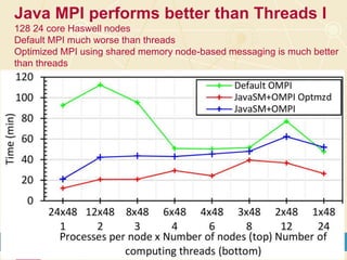 Java MPI performs better than Threads I
128 24 core Haswell nodes
Default MPI much worse than threads
Optimized MPI using shared memory node-based messaging is much better
than threads
5012/14/2015
 