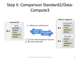 Step II: Comparison Standard2/Data-
Compute3
Standard
Cluster Data-Compute
Cluster
1) of the utilized hardware resources
2...