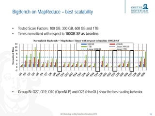 BigBench on MapReduce – best scalability
• Tested Scale Factors: 100 GB, 300 GB, 600 GB and 1TB
• Times normalized with respect to 100GB SF as baseline.
• Group B: Q27, Q19, Q10 (OpenNLP) and Q23 (HiveQL) show the best scaling behavior.
6th Workshop on Big Data Benchmarking 2015 16
-2
0
2
4
6
8
10
12
14
NormalizedTime
Normalized BigBench + MapReduce Times with respect to baseline 100GB SF
300GB 600GB
1TB Linear 300GB
Linear 600GB Linear 1TB
 