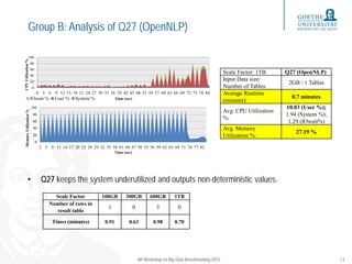 Group B: Analysis of Q27 (OpenNLP)
• Q27 keeps the system underutilized and outputs non-deterministic values.
6th Workshop...
