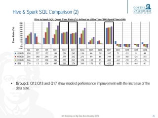 Hive & Spark SQL Comparison (2)
• Group 2: Q12,Q13 and Q17 show modest performance improvement with the increase of the
da...