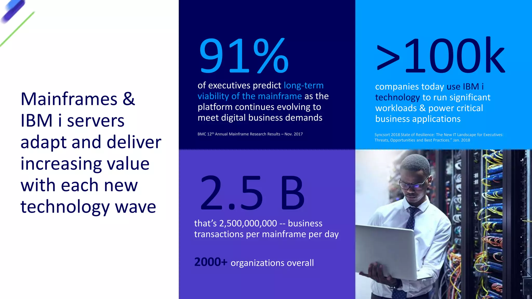 Mainframes &
IBM i servers
adapt and deliver
increasing value
with each new
technology wave
91%of executives predict long-term
viability of the mainframe as the
platform continues evolving to
meet digital business demands
>100kcompanies today use IBM i
technology to run significant
workloads & power critical
business applications
BMC 12th Annual Mainframe Research Results – Nov. 2017 Syncsort 2018 State of Resilience: The New IT Landscape for Executives:
Threats, Opportunities and Best Practices.” Jan. 2018
that’s 2,500,000,000 -- business
transactions per mainframe per day
2000+ organizations overall
2.5 B
 