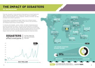The Impact of Disasters
is Increasing

Every day, the growth of urban populations drives exposure to natural hazards ever
higher. Unplanned urban expansion, coupled with poor resource management,
destroys natural ecosystems, such as mangroves, wetlands, and forests, that have
                                                                                                                                                                         russia




                                                                                                                                                                                                   2010
protected communities for generations.                                                                                                                                   For e st Fi r e
                                                                                                            earthquake




                                                                                                                                 2010
Climate change is exacerbating the danger. Today’s once-in-20-years extreme                                 HAITI                                                        0.1%
                                                                                                                                                                         53 Dead
                                                                                                                                                                                   GDP        $1.8
                                                                                                                                                                                            billion

                                                                                                            120% GDP           $7.8
temperatures are expected to occur annually by the century’s end, according to                              230,000 Dead Billion
the Intergovernmental Panel on Climate Change.
                                                                                                                                                                                FLOOD




                                                                                                                                                                                                       2010
                                                                                                                                                                                Pa ki s t a n
It is the poor and vulnerable – women, children, the elderly, marginalized groups,                                                                                                 5.8%      GDP    $10.1
                                                                                                                                             drought




                                                                                                                                                                 08-10
                                                                                                                                                                                   1,985 Dead      billion
and those recovering from conflict – who often are most exposed to the dangers.
                                                                                                                                             Horn of Africa
When disasters strike, their homes in fragile and often low-lying environments often                                                                                                                                    earthquake




                                                                                                                                                                                                                                             2011
                                                                                                                                                                                                                        & tsunami
take the brunt of the storms, and their lives feel the greatest pressure when droughts
send food prices soaring. The damage exacerbates existing social and economic
                                                                                                                                                   13.3
                                                                                                                                                   MILLION                                                              JAPAN
                                                                                                                                                                                                                          4% GDP          $210
inequity, which can further marginalize people and stoke civil unrest and conflict.                                                               facing food
                                                                                                                                                                                                                          20,000 Dead billion
                                                                                                                                                                                FLOOD
                                                                                                                                                 shortages
                                                                                               hurricane




                                                                                                                                                                                                      2011
                                                                                                                        2005
                                                                                               United States                                                                    Thailand
                                                                                               1.0% GDP         $125                                                              $45   13% GDP
                                                                                                              billion



           Disasters
                                                                                               1,833 Dead                                                                       Billion 813 Dead

                                                 but they impact the                                                                                                                                          tsunami




                                                                                                                                                                                                                                   2005
                                                 poor and vulnerable                                                                                                                                          Indonesia
           affect everyone                                                                                                                                      FLOOD




                                                                                                                                                                                     2000
                                                                                                                                                                                                              1%    GDP        $4.5
                                                 the most.                                                                                                                                                    165,000 Dead   billion
                                                                                                             earthquake                                         Mozambique




                                                                                                                                      2010
                                                                                                             & tsunami                                          10%       GDP     $0.4


                                                                                                             CHILE
                                                                                                                                                                800 Dead        billion



                                                                                                             14%     GDP         $30
     400                                                               $380                                  562 Dead          billion
                                                                       BILLION
                                                                       COSTLIEST YEAR
     350                                                               ON RECORD



     300
                                                                                                            Low-income countries
                                                                                                            ACCOUNT FOR only
     250
                                                                                                                                                                                                                   48%
     200                                                                                                                                                                                                             of the
                                                                                                                                                                                                                   fatalities.

     150


     100
                                                                                                                                 9%           of the world’s disasters, but



     50                                                                                                     1980                             2.3 million people killed by disasters                                                              2011
     bn US$



     1980                          $3.5 TRILLION                                        2011
                                   IN ECONOMIC LOSSES

 1                                                                                             FACT                In low-income and small island states, the
                                                                                                                   impact of natural disasters can exceed an equivalent of                                    GDP.                                  2
 